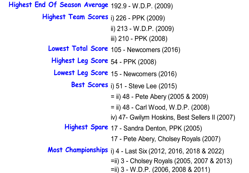 Highest End Of Season Average 192.9 - W.D.P. (2009) Highest Team Scores i) 226 - PPK (2009) ii) 213 - W.D.P. (2009) iii) 210 - PPK (2008) Lowest Total Score 105 - Newcomers (2016) Highest Leg Score 54 - PPK (2008) Lowest Leg Score 15 - Newcomers (2016) Best Scores i) 51 - Steve Lee (2015) = ii) 48 - Pete Abery (2005 & 2009) = ii) 48 - Carl Wood, W.D.P. (2008) iv) 47- Gwilym Hoskins, Best Sellers II (2007) Highest Spare 17 - Sandra Denton, PPK (2005) 17 - Pete Abery, Cholsey Royals (2007) Most Championships i) 4 - Last Six (2012, 2016, 2018 & 2022) =ii) 3 - Cholsey Royals (2005, 2007 & 2013) =ii) 3 - W.D.P. (2006, 2008 & 2011)