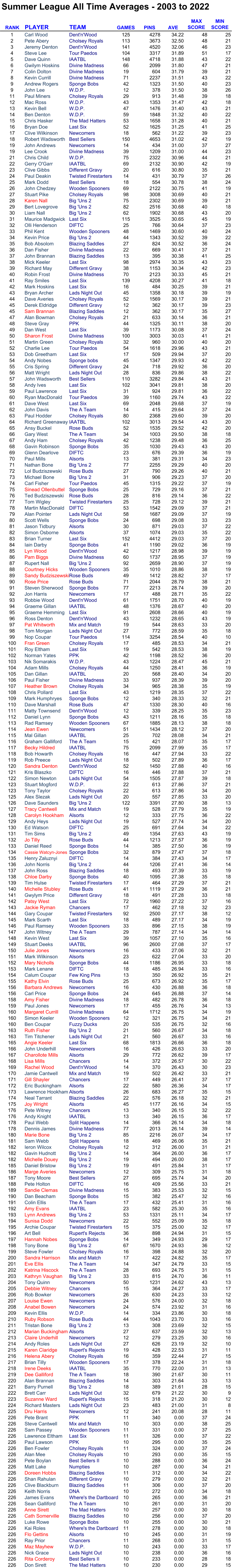 Summer League All Time Averages - 2003 to 2022 RANK PLAYER TEAM GAMES PINS AVE MAX  SCORE MIN  SCORE 1 Carl Wood Dent'n'Wood 125 4278 34.22 48 25 2 Pete Abery Cholsey Royals 113 3673 32.50 48 21 3 Jeremy Denton Dent'n'Wood 141 4520 32.06 46 23 4 Steve Lee Tour Paedos 104 3317 31.89 51 17 5 Dave Quinn IAATBL 148 4718 31.88 43 22 6 Gwilym Hoskins Divine Madness 66 2099 31.80 47 21 7 Colin Dolton Divine Madness 19 604 31.79 39 21 8 Kevin Currill Divine Madness 71 2237 31.51 43 22 9 Andrew Rogers Sponge Bobs 42 1323 31.50 40 23 9 John Lee W.D.P. 12 378 31.50 38 26 11 Paul Miners Cholsey Royals 29 913 31.48 39 18 12 Mac Ross W.D.P. 43 1353 31.47 42 18 13 Kevin Bell W.D.P. 47 1476 31.40 43 21 14 Ben Denton W.D.P. 59 1848 31.32 40 22 15 Chris Hasker The Mad Hatters 53 1658 31.28 40 21 16 Bryan Doe Last Six 52 1625 31.25 41 25 17 Clive Wilkinson Newcomers 18 562 31.22 39 23 18 Robert Wadsworth Best Sellers 150 4653 31.02 42 19 19 John Andrews Newcomers 14 434 31.00 37 27 19 Lee Crook Divine Madness 39 1209 31.00 44 23 21 Chris Child W.D.P. 75 2322 30.96 44 21 22 Gerry O'Garr IAATBL 69 2132 30.90 42 19 23 Clive Gibbs Different Gravy 20 616 30.80 35 21 24 Paul Deakin Twisted Firestarters 14 431 30.79 37 26 25 Mark Dodd Best Sellers 18 554 30.78 38 24 26 John Chedzey Wooden Spooners 69 2122 30.75 41 19 27 Stuart Pike Cholsey Royals 98 3008 30.69 40 21 28 Karen Nall Big 'Uns 2 75 2302 30.69 39 21 29 Bert Lovegrove Big 'Uns 2 82 2516 30.68 40 18 30 Liam Nall Big 'Uns 2 62 1902 30.68 43 20 31 Maurice Madgwick Last Six 115 3525 30.65 45 19 32 Olli Henderson DIFTC 25 766 30.64 37 23 33 Phil Kent Wooden Spooners 48 1469 30.60 40 24 34 Kevin Price Big 'Uns 2 44 1343 30.52 39 22 35 Bob Absolom Blazing Saddles 27 824 30.52 36 24 36 Dan Fisher Divine Madness 22 669 30.41 37 21 37 John Brannan Blazing Saddles 13 395 30.38 41 25 38 Mick Keeler Last Six 98 2974 30.35 43 23 39 Richard May Different Gravy 38 1153 30.34 42 23 40 Robin Frost Divine Madness 70 2123 30.33 45 21 41 Ray Smiles Last Six 139 4208 30.27 41 18 42 Mark Hoskins Last Six 16 484 30.25 39 21 43 Bryan Archer Lads Night Out 45 1358 30.18 39 19 44 Dave Averies Cholsey Royals 52 1569 30.17 39 21 45 Derek Eldridge Different Gravy 12 362 30.17 39 23 45 Sam Brannan Blazing Saddles 12 362 30.17 35 27 47 Alan Bowman Cholsey Royals 21 633 30.14 36 21 48 Steve Gray PPK 44 1325 30.11 38 20 49 Dan West Last Six 39 1173 30.08 37 24 50 Sharon Frost Divine Madness 100 3003 30.03 41 21 51 Martin Green Cholsey Royals 32 960 30.00 40 20 52 Charlie Lee Tour Paedos 54 1618 29.96 43 21 53 Dob Greetham Last Six 17 509 29.94 37 20 54 Andy Nobes Sponge bobs 45 1347 29.93 42 22 55 Cris Spring Different Gravy 24 718 29.92 36 20 56 Matt Wright Lads Night Out 28 836 29.86 38 22 57 John Wadsworth Best Sellers 110 3282 29.84 43 21 58 Andy Ives Last Six 102 3041 29.81 38 20 59 Paul Lawrence Last Six 31 924 29.81 36 22 60 Ryan MacDonald Tour Paedos 39 1160 29.74 43 22 61 Dave West Last Six 69 2048 29.68 37 19 62 John Davis The A Team 14 415 29.64 37 24 63 Paul Hodder Cholsey Royals 80 2368 29.60 39 20 64 Richard Greenaway IAATBL 102 3013 29.54 43 20 65 Ansy Buckel Rose Buds 52 1535 29.52 42 20 66 Gary West The A Team 34 1003 29.50 38 18 67 Andy Ham Cholsey Royals 42 1238 29.48 36 25 68 Gavin Robinson Sponge Bobs 35 1030 29.43 43 20 69 Glenn Dearlove DIFTC 23 676 29.39 36 19 70 Paul Mills Alsorts 13 381 29.31 34 23 71 Nathan Bone Big 'Uns 2 77 2255 29.29 40 20 72 Lol Budziszewski Rose Buds 27 790 29.26 40 21 73 Michael Bone Big 'Uns 2 31 906 29.23 37 20 74 Carl Fisher Tour Paedos 45 1315 29.22 37 19 75 Sinead Ollenbuttel Sponge Bobs 25 729 29.16 37 21 76 Ted Budziszewski Rose Buds 28 816 29.14 36 22 77 Tom Wigley Twisted Firestarters 25 728 29.12 39 21 78 Martin MacDonald DIFTC 53 1542 29.09 37 21 79 Alan Pointer Lads Night Out 58 1687 29.09 37 19 80 Scott Wells Sponge Bobs 24 698 29.08 33 23 81 Jason Tidbury Alsorts 30 871 29.03 37 22 82 Simon Osborne Alsorts 37 1074 29.03 35 22 83 Brian Turner Last Six 152 4412 29.03 37 20 84 Iain Darby Sponge Bobs 41 1190 29.02 36 19 85 Lyn Wood Dent'n'Wood 42 1217 28.98 39 19 86 Pam Biggs Divine Madness 60 1737 28.95 37 19 87 Rupert Nall Big 'Uns 2 92 2659 28.90 37 19 88 Courtney Hicks Wooden Spooners 35 1010 28.86 38 19 89 Sandy Budziszewski Rose Buds 49 1412 28.82 37 17 90 Rose Price Rose Buds 71 2044 28.79 38 21 91 Steven Sherwood Sponge Bobs 77 2213 28.74 39 20 92 Jon Harris Newcomers 17 488 28.71 35 22 93 Robbie Wood Dent'n'Wood 61 1751 28.70 40 19 94 Graeme Gillan IAATBL 48 1376 28.67 40 20 95 Graeme Hemming Last Six 91 2608 28.66 40 19 96 Ross Denton Dent'n'Wood 43 1232 28.65 43 19 97 Pat Whitworth Mix and Match 19 544 28.63 33 20 98 Tom Morgan Lads Night Out 27 772 28.59 35 18 99 Nop Coupar Tour Paedos 114 3254 28.54 40 10 100 Fran Green Cholsey Royals 17 485 28.53 34 21 101 Roy Eltham Last Six 19 542 28.53 38 19 102 Norman Yates PPK 42 1198 28.52 36 20 103 Nik Somarakis W.D.P. 43 1224 28.47 45 21 104 Adam Mills Cholsey Royals 44 1250 28.41 36 19 105 Dan Gillan IAATBL 20 568 28.40 34 20 106 Paul Fisher Divine Madness 33 937 28.39 39 20 107 Heather Brown Cholsey Royals 34 965 28.38 35 19 108 Chris Pollard Last Six 43 1219 28.35 37 22 109 Mark Humphryes Sponge Bobs 12 340 28.33 32 21 110 Dave Marshall Rose Buds 47 1330 28.30 40 16 111 Matty Townsend Dent'n'Wood 12 339 28.25 35 23 112 Daniel Lynn Sponge Bobs 43 1211 28.16 35 18 113 Rad Ramsey Wooden Spooners 67 1885 28.13 38 18 114 Jean Ewen Newcomers 51 1434 28.12 37 20 115 Mal Gillan IAATBL 25 702 28.08 34 21 116 Graham Galliford The A Team 15 421 28.07 35 17 117 Becky Hildred IAATBL 75 2099 27.99 35 17 118 Bob Howarth Cholsey Royals 16 447 27.94 33 22 119 Rob Preece Lads Night Out 18 502 27.89 36 17 120 Sandra Denton Dent'n'Wood 52 1450 27.88 40 16 121 Kris Blaszko DIFTC 16 446 27.88 37 21 122 Simon Newton Lads Night Out 54 1505 27.87 39 18 123 Stuart Mogford W.D.P. 22 613 27.86 37 21 123 Tony Taylor Cholsey Royals 22 613 27.86 34 20 125 Alex Slezak Lads Night Out 20 557 27.85 33 20 126 Dave Saunders Big 'Uns 2 122 3391 27.80 38 13 127 Tracy Cantwell Mix and Match 19 528 27.79 35 19 128 Carolyn Hookham Alsorts 12 333 27.75 36 22 129 Andy Heys Lads Night Out 19 527 27.74 34 20 130 Ed Watson DIFTC 25 691 27.64 34 22 131 Tim Sims Big 'Uns 2 49 1354 27.63 43 19 132 Jo Tilly Rose Buds 44 1213 27.57 36 19 133 Daniel Reed Sponge Bobs 14 385 27.50 36 19 134 Cassie Watcyn-Jones Sponge Bobs 32 879 27.47 37 18 135 Henry Zaluznyi DIFTC 14 384 27.43 34 17 136 John Norris Big 'Uns 2 44 1206 27.41 36 14 137 John Ross Blazing Saddles 18 493 27.39 33 19 138 Chloe Darby Sponge Bobs 40 1095 27.38 35 18 139 Tim Hulse Twisted Firestarters 17 464 27.29 37 21 140 Michelle Stubley Rose Buds 41 1119 27.29 36 21 141 Gwylym Price Different Gravy 18 491 27.28 33 18 142 Patsy West Last Six 72 1960 27.22 37 16 143 Jackie Ryman Chancers 17 462 27.18 32 23 144 Gary Coupar Twisted Firestarters 92 2500 27.17 38 12 145 Mark Scarth Last Six 18 489 27.17 34 19 146 Paul Ramsey Wooden Spooners 33 896 27.15 38 19 147 John Witney The A Team 29 787 27.14 34 14 148 Kevin West Last Six 39 1057 27.10 35 16 149 Stuart Deeks IAATBL 96 2600 27.08 37 17 150 Julie Jones Newcomers 16 433 27.06 32 21 151 Mark Wilkinson Alsorts 23 622 27.04 33 20 152 Mary Nicholls Sponge Bobs 44 1186 26.95 33 18 153 Mark Lenane DIFTC 18 485 26.94 33 16 154 Calum Coupar Few King Pins 13 350 26.92 35 21 155 Kathy Elvin Rose Buds 25 673 26.92 35 17 156 Barbara Andrews Newcomers 16 430 26.88 36 18 156 Carl Price Sponge Bobs 24 645 26.88 37 14 158 Amy Fisher Divine Madness 18 482 26.78 36 18 159 Paul Jones Newcomers 17 455 26.76 34 13 160 Margaret Currill Divine Madness 64 1712 26.75 34 19 160 Simon Keeler Wooden Spooners 12 321 26.75 34 21 160 Ben Coupar Fuzzy Ducks 20 535 26.75 32 16 163 Ruth Fisher Big 'Uns 2 21 560 26.67 34 18 163 Tim Titchener Lads Night Out 21 560 26.67 33 16 165 Angie Keeler Last Six 68 1813 26.66 36 18 166 John Underhill Newcomers 16 426 26.63 33 20 167 Charollote Mills Alsorts 29 772 26.62 39 17 168 Lisa Mills Chancers 14 372 26.57 30 22 169 Rachel Wood Dent'n'Wood 14 370 26.43 30 23 170 Jamie Cantwell Mix and Match 19 502 26.42 33 21 171 Gill Shayler Chancers 17 449 26.41 37 17 172 Eric Buckingham Alsorts 22 580 26.36 34 17 173 Lawrence Hookham Alsorts 26 683 26.27 35 15 174 Neal Tarrant Blazing Saddles 22 576 26.18 32 21 175 Joy Wright Alsorts 45 1177 26.16 34 15 176 Pete Witney Chancers 13 340 26.15 32 22 176 Andy Knight IAATBL 13 340 26.15 36 17 178 Paul Webb Split Happens 14 366 26.14 34 18 178 Dennis James Divine Madness 77 2013 26.14 39 14 180 Marie Bone Big 'Uns 2 85 2216 26.07 34 17 181 Sam Webb Split Happens 18 469 26.06 35 21 182 Ieron Wilcox Cholsey Royals 12 312 26.00 31 21 182 Gavin Hudnott Big 'Uns 2 14 364 26.00 36 17 182 Michelle Douey Big 'Uns 2 19 494 26.00 38 17 185 Daniel Bristow Big 'Uns 2 19 491 25.84 31 17 186 Marge Averies Newcomers 12 309 25.75 31 18 187 Tony Moore Best Sellers 27 695 25.74 34 20 188 Pete Holton DIFTC 16 409 25.56 33 21 189 Sandie Clemas Divine Madness 15 383 25.53 32 15 190 Dan Beacham Sponge Bobs 15 382 25.47 32 16 191 Colin Ellis The A Team 17 432 25.41 31 16 192 Amy Evans IAATBL 23 582 25.30 35 16 193 Lynn Andrews Big 'Uns 2 53 1331 25.11 34 17 194 Sunisa Dodd Newcomers 22 552 25.09 35 18 195 Archie Coupar Twisted Firestarters 15 375 25.00 32 17 196 Art Bell Rupert's Rejects 36 898 24.94 31 15 197 Hannah Nobes Sponge Bobs 14 349 24.93 29 17 198 Tony Bone Big 'Uns 2 67 1670 24.93 36 12 199 Steve Fowler Cholsey Royals 16 398 24.88 32 20 200 Sandra Harrison Mix and Match 17 422 24.82 35 17 201 Eve Ellis The A Team 14 347 24.79 33 15 202 Katrina Hiscock The A Team 28 693 24.75 31 15 203 Kathryn Vaughan Big 'Uns 2 33 815 24.70 36 11 204 Tony Quinn Newcomers 50 1231 24.62 43 13 205 Debbie Witney Chancers 15 364 24.27 33 17 206 Rob Bowker Newcomers 26 630 24.23 33 12 207 Louise Ewen Newcomers 24 576 24.00 32 18 208 Anabel Bowen Newcomers 24 574 23.92 31 16 209 Kevin Ellis W.D.P. 14 334 23.86 30 18 210 Ruby Robson Rose Buds 44 1043 23.70 33 16 211 Tristan Bone Big 'Uns 2 13 308 23.69 32 15 212 Marian Buckingham Alsorts 27 637 23.59 32 13 213 Claire Underhill Newcomers 12 279 23.25 30 16 214 Andy Roles Lads Night Out 27 626 23.19 32 10 215 Karen Claridge Rupert's Rejects 19 428 22.53 31 11 216 Helena Abery Cholsey Royals 16 359 22.44 27 15 217 Brian Tilly Wooden Spooners 17 378 22.24 31 18 218 Irene Deeks IAATBL 35 770 22.00 31 13 219 Dee Galliford The A Team 18 390 21.67 30 11 220 Alan Brannan Blazing Saddles 14 303 21.64 33 13 221 Barry Purnell Big 'Uns 2 18 389 21.61 28 15 222 Brett Carr Lads Night Out 32 679 21.22 30 9 223 Suzanne Ward Rupert's Rejects 15 318 21.20 30 12 224 Richard Masters Lads Night Out 23 483 21.00 31 8 225 Dru Harris Newcomers 12 241 20.08 28 11 226 Pete Brant PPK 11 340 0.00 37 24 226 Steve Cantwell Mix and Match 10 303 0.00 38 25 226 Sam Passey Wooden Spooners 11 331 0.00 37 25 226 Lawrence Eltham Last Six 11 326 0.00 37 22 226 Paul Lawson PPK 10 295 0.00 35 25 226 Ben Fowler Cholsey Royals 11 324 0.00 37 24 226 Alan Mee Cholsey Royals 10 293 0.00 35 15 226 Pete Boylan Best Sellers II 10 288 0.00 36 24 226 Matt Lake Numpties 10 287 0.00 34 21 226 Doreen Hobbs Blazing Saddles 11 312 0.00 34 22 226 Shan Rahulan Different Gravy 10 279 0.00 32 21 226 Clive Blackburn Blazing Saddles 11 306 0.00 37 20 226 Keith Norris DNA 10 272 0.00 34 18 226 James Evans Where's the Dartboard 10 265 0.00 36 21 226 Sean Galliford The A Team 10 261 0.00 31 20 226 Anne Sirett The Mad Hatters 10 257 0.00 30 18 226 Cath Somerville Blazing Saddles 10 256 0.00 37 20 226 Luke Rowe Sponge Bobs 10 255 0.00 30 21 226 Kai Roles Where's the Dartboard 11 278 0.00 30 18 226 Flo Gettins Alsorts 10 245 0.00 31 19 226 Ray Prior Chancers 11 268 0.00 31 15 226 Maz Mayhew W.D.P. 10 243 0.00 33 17 226 Nick Grace Lads Night Out 10 238 0.00 36 16 226 Rita Corderoy Best Sellers II 10 233 0.00 28 18 226 Don Sirett The Mad Hatters 10 230 0.00 29 15