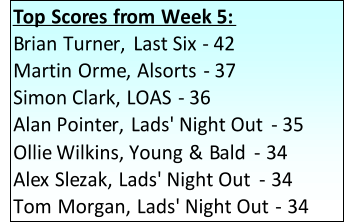 Top Scores from Week 5: Brian Turner, Last Six  - 42 Martin Orme, Alsorts  - 37 Simon Clark, LOAS  - 36 Alan Pointer, Lads' Night Out  - 35 Ollie Wilkins, Young & Bald  - 34 Alex Slezak, Lads' Night Out  - 34 Tom Morgan, Lads' Night Out  - 34