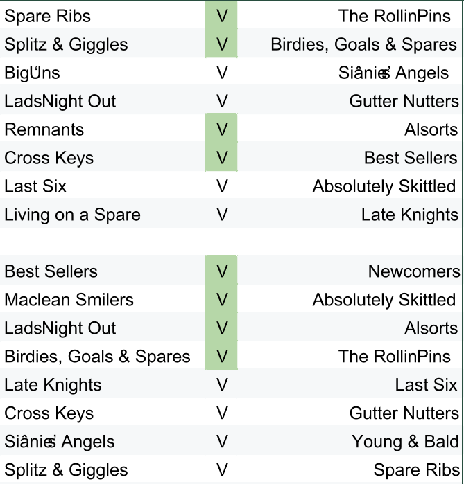 Spare Ribs V The Rollin’ Pins Splitz & Giggles V Birdies, Goals & Spares Big ‘Uns V Siânie’s Angels Lads’ Night Out V Gutter Nutters Remnants V Alsorts Cross Keys V Best Sellers Last Six V Absolutely Skittled Living on a Spare V Late Knights Best Sellers V Newcomers Maclean Smilers V Absolutely Skittled Lads’ Night Out V Alsorts Birdies, Goals & Spares V The Rollin’ Pins Late Knights V Last Six Cross Keys V Gutter Nutters Siânie’s Angels V Young & Bald Splitz & Giggles V Spare Ribs