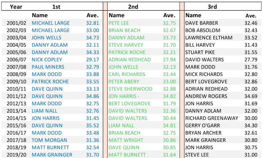 Year 1st 2nd 3rd Name Ave. Name Ave. Name Ave. 2001/02 MICHAEL LARGE 32.81 PETE LEE 32.75 DAVE BARBER 32.46 2002/03 MICHAEL LARGE 33.00 BRIAN BEACH 32.67 BOB ABSOLOM 32.43 2003/04 JOHN WELLS 34.73 DANNY ADLAM 33.73 LAWRENCE ELTHAM 33.52 2004/05 DANNY ADLAM 32.11 STEVE HARVEY 31.70 BILL HARVEY 31.43 2005/06 DANNY ADLAM 34.33 PATRICK ROCHE 32.21 STUART PIKE 31.55 2006/07 NICK COPLEY 29.17 ADRIAN REDHEAD 27.94 DAVID WALTERS 27.79 2007/08 PAUL MINERS 32.79 JOHN WELLS 32.13 MARK DODD 31.76 2008/09 MARK DODD 33.88 CARL RICHARDS 33.44 MICK RICHARDS 32.80 2009/10 PATRICK ROCHE 33.55 PETER ABERY 33.00 BERT LOVEGROVE 32.86 2010/11 DAVE QUINN 33.13 STEVE SHERWOOD 32.88 ADRIAN REDHEAD 32.00 2011/12 DAVE QUINN 34.86 JON HARRIS -  34.82 ANDREW ROGERS 34.69 2012/13 MARK DODD 32.75 BERT LOVEGROVE 31.79 JON HARRIS 31.69 2013/14 LIAM NALL 32.76 DAVID WALTERS 32.36 DANNY ADLAM 32.00 2014/15 JON HARRIS 31.45 DAVID WALTERS 30.44 RICHARD GREENAWAY 30.00 2015/16 DAVE QUINN 35.52 LIAM NALL 34.81 GERRY O'GARR 34.30 2016/17 MARK DODD 33.48 BRIAN BEACH 32.75 BRYAN ARCHER 32.61 2017/18 TOM MORGAN 31.36 MATT WRIGHT 30.86 MARK GRAINGER 30.80 2018/19 MATT BURNETT 32.54 DAVE QUINN 30.85 JON HARRIS 30.75 2019/20 MARK GRAINGER 31.70 MATT BURNETT 31.64 STEVE LEE 31.00