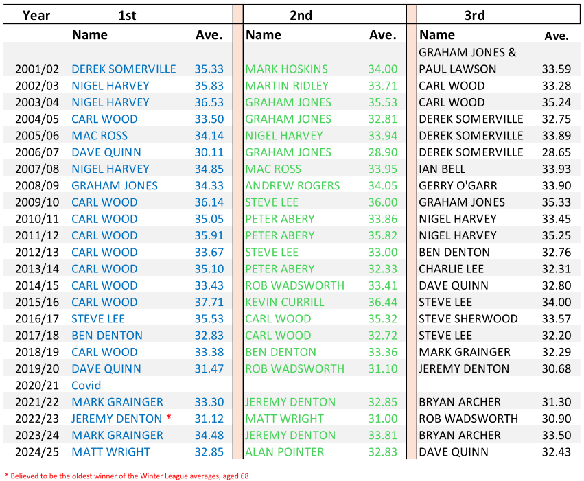 Year 1st 2nd 3rd Name Ave. Name Ave. Name Ave. 2001/02 DEREK SOMERVILLE 35.33 MARK HOSKINS 34.00 GRAHAM JONES & PAUL LAWSON 33.59 2002/03 NIGEL HARVEY 35.83 MARTIN RIDLEY 33.71 CARL WOOD 33.28 2003/04 NIGEL HARVEY 36.53 GRAHAM JONES 35.53 CARL WOOD 35.24 2004/05 CARL WOOD 33.50 GRAHAM JONES 32.81 DEREK SOMERVILLE 32.75 2005/06 MAC ROSS 34.14 NIGEL HARVEY 33.94 DEREK SOMERVILLE 33.89 2006/07 DAVE QUINN 30.11 GRAHAM JONES 28.90 DEREK SOMERVILLE 28.65 2007/08 NIGEL HARVEY 34.85 MAC ROSS 33.95 IAN BELL 33.93 2008/09 GRAHAM JONES 34.33 ANDREW ROGERS 34.05 GERRY O'GARR 33.90 2009/10 CARL WOOD 36.14 STEVE LEE 36.00 GRAHAM JONES 35.33 2010/11 CARL WOOD 35.05 PETER ABERY 33.86 NIGEL HARVEY 33.45 2011/12 CARL WOOD 35.91 PETER ABERY 35.82 NIGEL HARVEY 35.25 2012/13 CARL WOOD 33.67 STEVE LEE 33.00 BEN DENTON 32.76 2013/14 CARL WOOD 35.10 PETER ABERY 32.33 CHARLIE LEE 32.31 2014/15 CARL WOOD 33.43 ROB WADSWORTH 33.41 DAVE QUINN 32.80 2015/16 CARL WOOD 37.71 KEVIN CURRILL 36.44 STEVE LEE 34.00 2016/17 STEVE LEE 35.53 CARL WOOD 35.32 STEVE SHERWOOD 33.57 2017/18 BEN DENTON 32.83 CARL WOOD 32.72 STEVE LEE 32.20 2018/19 CARL WOOD 33.38 BEN DENTON 33.36 MARK GRAINGER 32.29 2019/20 DAVE QUINN 31.47 ROB WADSWORTH 31.10 JEREMY DENTON 30.68 2020/21 Covid 2021/22 MARK GRAINGER 33.30 JEREMY DENTON 32.85 BRYAN ARCHER 31.30 2022/23 JEREMY DENTON  * 31.12 MATT WRIGHT 31.00 ROB WADSWORTH 30.90 2023/24 MARK GRAINGER 34.48 JEREMY DENTON 33.81 BRYAN ARCHER 33.50 2024/25 MATT WRIGHT 32.85 ALAN POINTER 32.83 DAVE QUINN 32.43 * Believed to be the oldest winner of the Winter League averages, aged 68