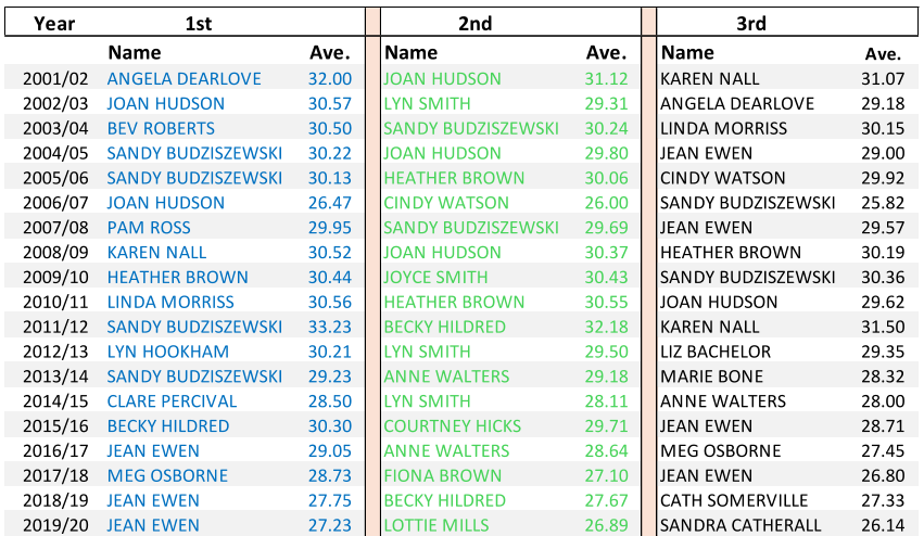 Year 1st 2nd 3rd Name Ave. Name Ave. Name Ave. 2001/02 ANGELA DEARLOVE 32.00 JOAN HUDSON 31.12 KAREN NALL 31.07 2002/03 JOAN HUDSON 30.57 LYN SMITH 29.31 ANGELA DEARLOVE 29.18 2003/04 BEV ROBERTS 30.50 SANDY BUDZISZEWSKI 30.24 LINDA MORRISS 30.15 2004/05 SANDY BUDZISZEWSKI 30.22 JOAN HUDSON 29.80 JEAN EWEN 29.00 2005/06 SANDY BUDZISZEWSKI 30.13 HEATHER BROWN 30.06 CINDY WATSON 29.92 2006/07 JOAN HUDSON 26.47 CINDY WATSON 26.00 SANDY BUDZISZEWSKI 25.82 2007/08 PAM ROSS 29.95 SANDY BUDZISZEWSKI 29.69 JEAN EWEN 29.57 2008/09 KAREN NALL 30.52 JOAN HUDSON 30.37 HEATHER BROWN 30.19 2009/10 HEATHER BROWN 30.44 JOYCE SMITH 30.43 SANDY BUDZISZEWSKI 30.36 2010/11 LINDA MORRISS 30.56 HEATHER BROWN 30.55 JOAN HUDSON 29.62 2011/12 SANDY BUDZISZEWSKI 33.23 BECKY HILDRED 32.18 KAREN NALL 31.50 2012/13 LYN HOOKHAM 30.21 LYN SMITH 29.50 LIZ BACHELOR 29.35 2013/14 SANDY BUDZISZEWSKI  29.23 ANNE WALTERS 29.18 MARIE BONE 28.32 2014/15 CLARE PERCIVAL 28.50 LYN SMITH 28.11 ANNE WALTERS 28.00 2015/16 BECKY HILDRED 30.30 COURTNEY HICKS 29.71 JEAN EWEN 28.71 2016/17 JEAN EWEN 29.05 ANNE WALTERS 28.64 MEG OSBORNE 27.45 2017/18 MEG OSBORNE 28.73 FIONA BROWN 27.10 JEAN EWEN 26.80 2018/19 JEAN EWEN 27.75 BECKY HILDRED 27.67 CATH SOMERVILLE 27.33 2019/20 JEAN EWEN 27.23 LOTTIE MILLS 26.89 SANDRA CATHERALL 26.14