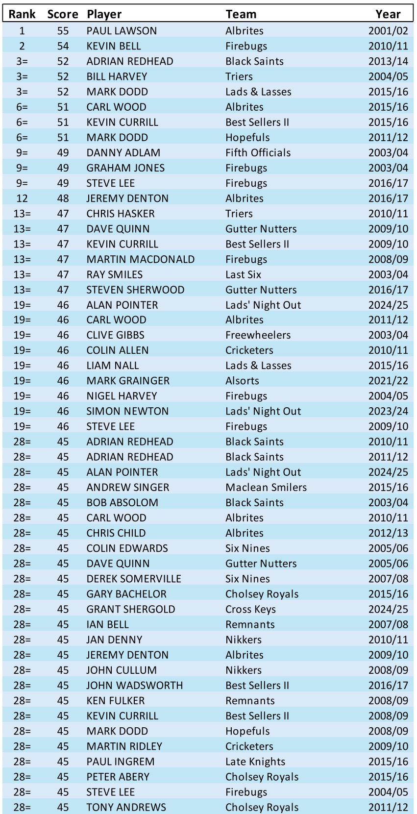 Rank Score Player Team Year 1 55 PAUL LAWSON Albrites 2001/02 2 54 KEVIN BELL Firebugs 2010/11 3= 52 ADRIAN REDHEAD Black Saints 2013/14 3= 52 BILL HARVEY Triers 2004/05 3= 52 MARK DODD Lads & Lasses 2015/16 6= 51 CARL WOOD Albrites 2015/16 6= 51 KEVIN CURRILL Best Sellers II 2015/16 6= 51 MARK DODD Hopefuls 2011/12 9= 49 DANNY ADLAM Fifth Officials 2003/04 9= 49 GRAHAM JONES Firebugs 2003/04 9= 49 STEVE LEE Firebugs 2016/17 12 48 JEREMY DENTON Albrites 2016/17 13= 47 CHRIS HASKER Triers 2010/11 13= 47 DAVE QUINN Gutter Nutters 2009/10 13= 47 KEVIN CURRILL Best Sellers II 2009/10 13= 47 MARTIN MACDONALD Firebugs 2008/09 13= 47 RAY SMILES Last Six 2003/04 13= 47 STEVEN SHERWOOD Gutter Nutters 2016/17 19= 46 ALAN POINTER Lads' Night Out 2024/25 19= 46 CARL WOOD Albrites 2011/12 19= 46 CLIVE GIBBS Freewheelers 2003/04 19= 46 COLIN ALLEN Cricketers 2010/11 19= 46 LIAM NALL Lads & Lasses 2015/16 19= 46 MARK GRAINGER Alsorts 2021/22 19= 46 NIGEL HARVEY Firebugs 2004/05 19= 46 SIMON NEWTON Lads' Night Out 2023/24 19= 46 STEVE LEE Firebugs 2009/10 28= 45 ADRIAN REDHEAD Black Saints 2010/11 28= 45 ADRIAN REDHEAD Black Saints 2011/12 28= 45 ALAN POINTER Lads' Night Out 2024/25 28= 45 ANDREW SINGER Maclean Smilers 2015/16 28= 45 BOB ABSOLOM Black Saints 2003/04 28= 45 CARL WOOD Albrites 2010/11 28= 45 CHRIS CHILD Albrites 2012/13 28= 45 COLIN EDWARDS Six Nines 2005/06 28= 45 DAVE QUINN Gutter Nutters 2005/06 28= 45 DEREK SOMERVILLE Six Nines 2007/08 28= 45 GARY BACHELOR Cholsey Royals 2015/16 28= 45 GRANT SHERGOLD Cross Keys 2024/25 28= 45 IAN BELL Remnants 2007/08 28= 45 JAN DENNY Nikkers 2010/11 28= 45 JEREMY DENTON Albrites 2009/10 28= 45 JOHN CULLUM Nikkers 2008/09 28= 45 JOHN WADSWORTH Best Sellers II 2016/17 28= 45 KEN FULKER Remnants 2008/09 28= 45 KEVIN CURRILL Best Sellers II 2008/09 28= 45 MARK DODD Hopefuls 2008/09 28= 45 MARTIN RIDLEY Cricketers 2009/10 28= 45 PAUL INGREM Late Knights 2015/16 28= 45 PETER ABERY Cholsey Royals 2015/16 28= 45 STEVE LEE Firebugs 2004/05 28= 45 TONY ANDREWS Cholsey Royals 2011/12