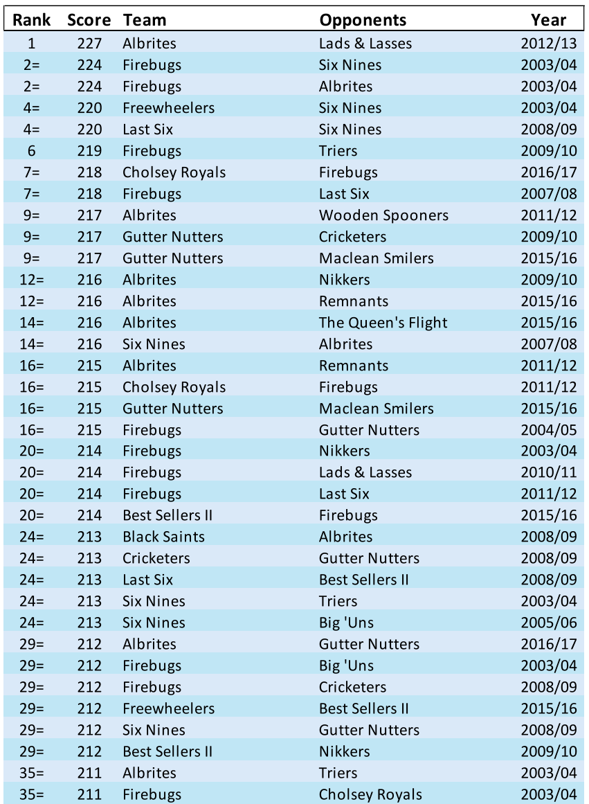 Rank Score Team Opponents Year 1 227 Albrites Lads & Lasses 2012/13 2= 224 Firebugs Six Nines 2003/04 2= 224 Firebugs Albrites 2003/04 4= 220 Freewheelers Six Nines 2003/04 4= 220 Last Six Six Nines 2008/09 6 219 Firebugs Triers 2009/10 7= 218 Cholsey Royals Firebugs 2016/17 7= 218 Firebugs Last Six 2007/08 9= 217 Albrites Wooden Spooners 2011/12 9= 217 Gutter Nutters Cricketers 2009/10 9= 217 Gutter Nutters Maclean Smilers 2015/16 12= 216 Albrites Nikkers 2009/10 12= 216 Albrites Remnants 2015/16 14= 216 Albrites The Queen's Flight 2015/16 14= 216 Six Nines Albrites 2007/08 16= 215 Albrites Remnants 2011/12 16= 215 Cholsey Royals Firebugs 2011/12 16= 215 Gutter Nutters Maclean Smilers 2015/16 16= 215 Firebugs Gutter Nutters 2004/05 20= 214 Firebugs Nikkers 2003/04 20= 214 Firebugs Lads & Lasses 2010/11 20= 214 Firebugs Last Six 2011/12 20= 214 Best Sellers II Firebugs 2015/16 24= 213 Black Saints Albrites 2008/09 24= 213 Cricketers Gutter Nutters 2008/09 24= 213 Last Six Best Sellers II 2008/09 24= 213 Six Nines Triers 2003/04 24= 213 Six Nines Big 'Uns 2005/06 29= 212 Albrites Gutter Nutters 2016/17 29= 212 Firebugs Big 'Uns 2003/04 29= 212 Firebugs Cricketers 2008/09 29= 212 Freewheelers Best Sellers II 2015/16 29= 212 Six Nines Gutter Nutters 2008/09 29= 212 Best Sellers II Nikkers 2009/10 35= 211 Albrites Triers 2003/04 35= 211 Firebugs Cholsey Royals 2003/04