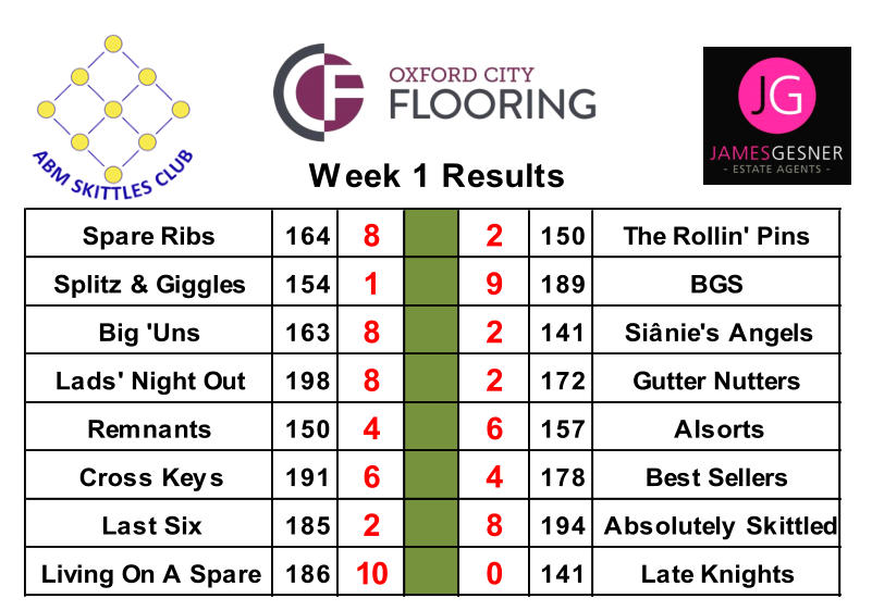 Spare Ribs 164 8 2 150 The Rollin' Pins Splitz & Giggles 154 1 9 189 BGS Big 'Uns 163 8 2 141 Siânie's Angels Lads' Night Out 198 8 2 172 Gutter Nutters Remnants 150 4 6 157 Alsorts Cross Keys 191 6 4 178 Best Sellers Last Six 185 2 8 194 Absolutely Skittled Living On A Spare 186 10 0 141 Late Knights Week 1 Results
