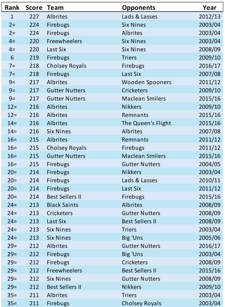 Rank Score Team Opponents Year 1 227 Albrites Lads & Lasses 2012/13 2= 224 Firebugs Six Nines 2003/04 2= 224 Firebugs Albrites 2003/04 4= 220 Freewheelers Six Nines 2003/04 4= 220 Last Six Six Nines 2008/09 6 219 Firebugs Triers 2009/10 7= 218 Cholsey Royals Firebugs 2016/17 7= 218 Firebugs Last Six 2007/08 9= 217 Albrites Wooden Spooners 2011/12 9= 217 Gutter Nutters Cricketers 2009/10 9= 217 Gutter Nutters Maclean Smilers 2015/16 12= 216 Albrites Nikkers 2009/10 12= 216 Albrites Remnants 2015/16 14= 216 Albrites The Queen's Flight 2015/16 14= 216 Six Nines Albrites 2007/08 16= 215 Albrites Remnants 2011/12 16= 215 Cholsey Royals Firebugs 2011/12 16= 215 Gutter Nutters Maclean Smilers 2015/16 16= 215 Firebugs Gutter Nutters 2004/05 20= 214 Firebugs Nikkers 2003/04 20= 214 Firebugs Lads & Lasses 2010/11 20= 214 Firebugs Last Six 2011/12 20= 214 Best Sellers II Firebugs 2015/16 24= 213 Black Saints Albrites 2008/09 24= 213 Cricketers Gutter Nutters 2008/09 24= 213 Last Six Best Sellers II 2008/09 24= 213 Six Nines Triers 2003/04 24= 213 Six Nines Big 'Uns 2005/06 29= 212 Albrites Gutter Nutters 2016/17 29= 212 Firebugs Big 'Uns 2003/04 29= 212 Firebugs Cricketers 2008/09 29= 212 Freewheelers Best Sellers II 2015/16 29= 212 Six Nines Gutter Nutters 2008/09 29= 212 Best Sellers II Nikkers 2009/10 35= 211 Albrites Triers 2003/04 35= 211 Firebugs Cholsey Royals 2003/04