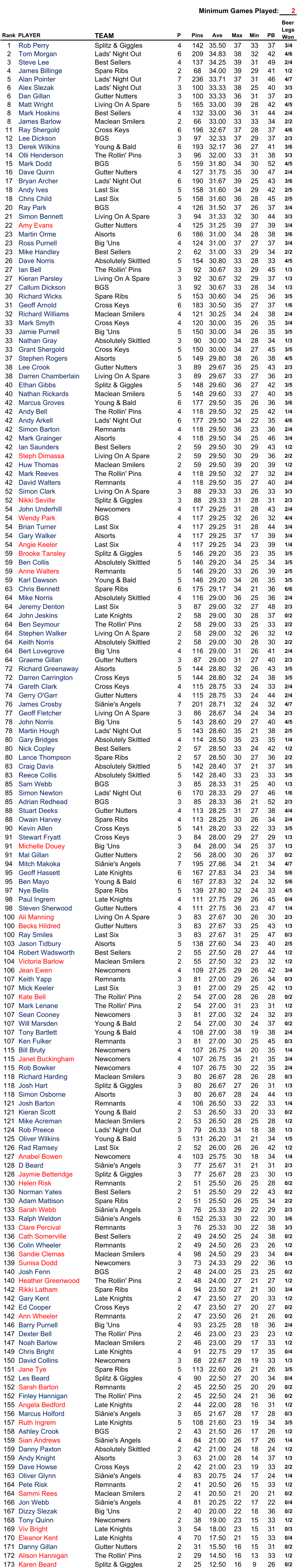 Minimum Games Played: 2 Rank PLAYER TEAM P Pins Ave Max Min PB 1 Rob Perry Splitz & Giggles 4 142 35.50 37 33 37 3/4 2 Tom Morgan Lads' Night Out 6 209 34.83 38 32 42 4/6 3 Steve Lee Best Sellers 4 137 34.25 39 31 49 2/4 4 James Billinge Spare Ribs 2 68 34.00 39 29 41 1/2 5 Alan Pointer Lads' Night Out 7 236 33.71 37 31 46 4/7 6 Alex Slezak Lads' Night Out 3 100 33.33 38 25 40 3/3 6 Dan Gillan Gutter Nutters 3 100 33.33 36 31 37 2/3 8 Matt Wright Living On A Spare 5 165 33.00 39 28 42 4/5 8 Mark Hoskins Best Sellers 4 132 33.00 36 31 44 2/4 8 James Barlow Maclean Smilers 2 66 33.00 33 33 34 2/2 11 Ray Shergold Cross Keys 6 196 32.67 37 28 37 4/6 12 Lee Dickson BGS 3 97 32.33 37 29 37 2/3 13 Derek Wilkins Young & Bald 6 193 32.17 36 27 41 3/6 14 Olli Henderson The Rollin' Pins 3 96 32.00 33 31 38 3/3 15 Mark Dodd BGS 5 159 31.80 34 30 52 4/5 16 Dave Quinn Gutter Nutters 4 127 31.75 35 30 47 2/4 17 Bryan Archer Lads' Night Out 6 190 31.67 39 25 43 3/6 18 Andy Ives Last Six 5 158 31.60 34 29 42 2/5 18 Chris Child Last Six 5 158 31.60 36 28 45 2/5 20 Ray Park BGS 4 126 31.50 37 26 37 3/4 21 Simon Bennett Living On A Spare 3 94 31.33 32 30 44 3/3 22 Amy Evans Gutter Nutters 4 125 31.25 39 27 39 3/4 23 Martin Orme Alsorts 6 186 31.00 34 28 38 3/6 23 Ross Purnell Big 'Uns 4 124 31.00 37 27 37 3/4 23 Mike Handley Best Sellers 2 62 31.00 33 29 34 2/2 26 Dave Norris Absolutely Skittled 5 154 30.80 33 28 33 4/5 27 Ian Bell The Rollin' Pins 3 92 30.67 33 29 45 1/3 27 Kieran Parsley Living On A Spare 3 92 30.67 32 29 37 1/3 27 Callum Dickson BGS 3 92 30.67 33 28 34 1/3 30 Richard Wicks Spare Ribs 5 153 30.60 34 25 36 3/5 31 Geoff Arnold Cross Keys 6 183 30.50 35 27 37 1/6 32 Richard Williams Maclean Smilers 4 121 30.25 34 24 38 2/4 33 Mark Smyth Cross Keys 4 120 30.00 35 26 35 3/4 33 Jamie Purnell Big 'Uns 5 150 30.00 34 26 35 3/5 33 Nathan Gray Absolutely Skittled 3 90 30.00 34 28 34 1/3 33 Grant Shergold Cross Keys 5 150 30.00 34 27 45 3/5 37 Stephen Rogers Alsorts 5 149 29.80 38 26 38 4/5 38 Lee Crook Gutter Nutters 3 89 29.67 35 25 43 2/3 38 Darren Chamberlain Living On A Spare 3 89 29.67 33 27 36 2/3 40 Ethan Gibbs Splitz & Giggles 5 148 29.60 36 27 42 3/5 40 Nathan Rickards Maclean Smilers 5 148 29.60 33 27 40 3/5 42 Marcus Groves Young & Bald 6 177 29.50 35 26 36 3/6 42 Andy Bell The Rollin' Pins 4 118 29.50 32 25 42 1/4 42 Andy Arkell Lads' Night Out 6 177 29.50 34 22 35 4/6 42 Simon Barton Remnants 4 118 29.50 36 23 36 2/4 42 Mark Grainger Alsorts 4 118 29.50 34 25 46 3/4 42 Ian Saunders Best Sellers 2 59 29.50 30 29 43 1/2 42 Steph Dimassa Living On A Spare 2 59 29.50 30 29 36 2/2 42 Huw Thomas Maclean Smilers 2 59 29.50 39 20 39 1/2 42 Mark Reeves The Rollin' Pins 4 118 29.50 32 27 32 2/4 42 David Walters Remnants 4 118 29.50 35 27 40 2/4 52 Simon Clark Living On A Spare 3 88 29.33 33 26 33 3/3 52 Nikki Seville Splitz & Giggles 3 88 29.33 31 28 31 2/3 54 John Underhill Newcomers 4 117 29.25 31 28 43 2/4 54 Wendy Park BGS 4 117 29.25 32 26 32 4/4 54 Brian Turner Last Six 4 117 29.25 31 28 44 3/4 54 Gary Walker Alsorts 4 117 29.25 37 17 39 3/4 54 Angie Keeler Last Six 4 117 29.25 34 23 39 1/4 59 Brooke Tansley Splitz & Giggles 5 146 29.20 35 23 35 3/5 59 Ben Collis Absolutely Skittled 5 146 29.20 34 25 34 3/5 59 Anne Walters Remnants 5 146 29.20 33 26 39 2/5 59 Karl Dawson Young & Bald 5 146 29.20 34 26 35 3/5 63 Chris Bennett Spare Ribs 6 175 29.17 34 21 36 6/6 64 Mike Norris Absolutely Skittled 4 116 29.00 36 25 36 2/4 64 Jeremy Denton Last Six 3 87 29.00 32 27 48 2/3 64 John Jeskins Late Knights 2 58 29.00 30 28 37 0/2 64 Ben Seymour The Rollin' Pins 2 58 29.00 33 25 33 2/2 64 Stephen Walker Living On A Spare 2 58 29.00 32 26 32 1/2 64 Keith Norris Absolutely Skittled 2 58 29.00 30 28 30 2/2 64 Bert Lovegrove Big 'Uns 4 116 29.00 31 26 41 2/4 64 Graeme Gillan Gutter Nutters 3 87 29.00 31 27 40 2/3 72 Richard Greenaway Alsorts 5 144 28.80 32 26 43 3/5 72 Darren Carrington Cross Keys 5 144 28.80 32 24 38 3/5 74 Gareth Clark Cross Keys 4 115 28.75 33 24 33 2/4 74 Gerry O'Garr Gutter Nutters 4 115 28.75 33 24 44 2/4 76 James Crosby Siânie's Angels 7 201 28.71 32 24 32 4/7 77 Geoff Fletcher Living On A Spare 3 86 28.67 34 24 34 2/3 78 John Norris Big 'Uns 5 143 28.60 29 27 40 4/5 78 Martin Hough Lads' Night Out 5 143 28.60 35 21 38 2/5 80 Gary Bridges Absolutely Skittled 4 114 28.50 35 23 35 1/4 80 Nick Copley Best Sellers 2 57 28.50 33 24 42 1/2 80 Lance Thompson Spare Ribs 2 57 28.50 30 27 36 2/2 83 Craig Davis Absolutely Skittled 5 142 28.40 37 21 37 3/5 83 Reece Collis Absolutely Skittled 5 142 28.40 33 23 33 3/5 85 Sam Webb BGS 3 85 28.33 31 25 40 1/3 85 Simon Newton Lads' Night Out 6 170 28.33 29 27 46 1/6 85 Adrian Redhead BGS 3 85 28.33 36 21 52 2/3 88 Stuart Deeks Gutter Nutters 4 113 28.25 31 27 38 4/4 88 Owain Harvey Spare Ribs 4 113 28.25 30 26 34 2/4 90 Kevin Allen Cross Keys 5 141 28.20 33 22 33 3/5 91 Stewart Fryatt Cross Keys 3 84 28.00 29 27 29 1/3 91 Michelle Douey Big 'Uns 3 84 28.00 34 25 37 1/3 91 Mal Gillan Gutter Nutters 2 56 28.00 30 26 37 0/2 94 Mitch Makoka Siânie's Angels 7 195 27.86 34 21 34 4/7 95 Geoff Hassett Late Knights 6 167 27.83 34 23 34 5/6 95 Ben Mayo Young & Bald 6 167 27.83 32 24 32 5/6 97 Nye Bellis Spare Ribs 5 139 27.80 32 24 33 4/5 98 Paul Ingrem Late Knights 4 111 27.75 29 26 45 0/4 98 Steven Sherwood Gutter Nutters 4 111 27.75 36 23 47 1/4 100 Ali Manning Living On A Spare 3 83 27.67 30 26 30 2/3 100 Becks Hildred Gutter Nutters 3 83 27.67 33 25 43 1/3 100 Ray Smiles Last Six 3 83 27.67 31 25 47 0/3 103 Jason Tidbury Alsorts 5 138 27.60 34 23 40 2/5 104 Robert Wadsworth Best Sellers 2 55 27.50 28 27 44 1/2 104 Victoria Barlow Maclean Smilers 2 55 27.50 32 23 32 1/2 106 Jean Ewen Newcomers 4 109 27.25 29 26 42 3/4 107 Keith Yapp Remnants 3 81 27.00 29 26 34 0/3 107 Mick Keeler Last Six 3 81 27.00 29 25 42 1/3 107 Kate Bell The Rollin' Pins 2 54 27.00 28 26 28 0/2 107 Mark Lenane The Rollin' Pins 2 54 27.00 31 23 31 1/2 107 Sean Cooney Newcomers 3 81 27.00 32 24 32 2/3 107 Will Marsden Young & Bald 2 54 27.00 30 24 37 0/2 107 Tony Bartlett Young & Bald 4 108 27.00 38 19 38 2/4 107 Ken Fulker Remnants 3 81 27.00 30 25 45 0/3 115 Bill Bruty Newcomers 4 107 26.75 34 20 35 1/4 115 Janet Buckingham Newcomers 4 107 26.75 35 21 35 3/4 115 Rob Bowker Newcomers 4 107 26.75 30 22 35 2/4 118 Richard Harding Maclean Smilers 3 80 26.67 28 26 28 0/3 118 Josh Hart Splitz & Giggles 3 80 26.67 27 26 31 1/3 118 Simon Osborne Alsorts 3 80 26.67 28 24 44 1/3 121 Josh Barton Remnants 4 106 26.50 33 22 33 1/4 121 Kieran Scott Young & Bald 2 53 26.50 33 20 33 0/2 121 Mike Acreman Maclean Smilers 2 53 26.50 28 25 28 1/2 124 Rob Preece Lads' Night Out 3 79 26.33 34 18 38 1/3 125 Oliver Wilkins Young & Bald 5 131 26.20 31 21 34 1/5 126 Rad Ramsey Last Six 2 52 26.00 26 26 42 1/2 127 Anabel Bowen Newcomers 4 103 25.75 30 18 34 1/4 128 D Beard Siânie's Angels 3 77 25.67 31 21 31 2/3 128 Jaymie Betteridge Splitz & Giggles 3 77 25.67 28 23 30 1/3 130 Helen Risk Remnants 2 51 25.50 26 25 28 0/2 130 Norman Yates Best Sellers 2 51 25.50 29 22 43 0/2 130 Adam Mattison Spare Ribs 2 51 25.50 26 25 34 2/2 133 Sarah Webb Siânie's Angels 3 76 25.33 29 22 29 2/3 133 Ralph Weldon Siânie's Angels 6 152 25.33 30 22 30 3/6 133 Clare Percival Remnants 3 76 25.33 30 22 38 3/3 136 Cath Somerville Best Sellers 2 49 24.50 25 24 38 0/2 136 Colin Wheeler Remnants 2 49 24.50 26 23 26 1/2 136 Sandie Clemas Maclean Smilers 4 98 24.50 29 23 34 0/4 139 Sunisa Dodd Newcomers 3 73 24.33 29 22 36 1/3 140 Josh Fenn BGS 2 48 24.00 25 23 25 0/2 140 Heather Greenwood The Rollin' Pins 2 48 24.00 27 21 27 1/2 142 Rikki Latham Spare Ribs 4 94 23.50 27 21 30 3/4 142 Gary Kent Late Knights 2 47 23.50 27 20 33 1/2 142 Ed Cooper Cross Keys 2 47 23.50 27 20 27 0/2 142 Ann Wheeler Remnants 2 47 23.50 26 21 26 0/2 146 Barry Purnell Big 'Uns 4 93 23.25 28 18 36 2/4 147 Dexter Bell The Rollin' Pins 2 46 23.00 23 23 23 1/2 147 Noah Barlow Maclean Smilers 2 46 23.00 29 17 33 1/2 149 Chris Bright Late Knights 4 91 22.75 29 17 35 0/4 150 David Collins Newcomers 3 68 22.67 28 19 33 1/3 151 Jane Tye Spare Ribs 5 113 22.60 26 21 26 3/5 152 Les Beard Splitz & Giggles 4 90 22.50 27 20 34 0/4 152 Sarah Barton Remnants 2 45 22.50 25 20 29 0/2 152 Finley Hannigan The Rollin' Pins 2 45 22.50 24 21 36 0/2 155 Angela Bedford Late Knights 2 44 22.00 28 16 31 1/2 156 Marcus Holford Siânie's Angels 3 65 21.67 28 17 28 0/3 157 Ruth Ingrem Late Knights 5 108 21.60 23 19 34 3/5 158 Ashley Crook BGS 2 43 21.50 26 17 26 1/2 159 Sian Andrews Siânie's Angels 4 84 21.00 26 17 26 1/4 159 Danny Paxton Absolutely Skittled 2 42 21.00 24 18 24 1/2 159 Andy Knight Alsorts 3 63 21.00 28 14 37 1/3 159 Dave Howse Cross Keys 2 42 21.00 23 19 33 2/2 163 Oliver Glynn Siânie's Angels 4 83 20.75 24 17 24 1/4 164 Pete Risk Remnants 2 41 20.50 26 15 33 1/2 164 Sammi Rees Maclean Smilers 2 41 20.50 21 20 21 0/2 166 Jon Webb Siânie's Angels 4 81 20.25 22 17 22 0/4 167 Dizzy Slezak Big 'Uns 2 40 20.00 22 18 36 0/2 168 Tony Quinn Newcomers 2 38 19.00 23 15 33 1/2 169 Viv Bright Late Knights 3 54 18.00 23 15 31 0/3 170 Eleanor Kent Late Knights 4 70 17.50 21 15 33 0/4 171 Danny Gillan Gutter Nutters 2 31 15.50 16 15 31 0/2 172 Alison Hannigan The Rollin' Pins 2 29 14.50 16 13 33 1/2 173 Karen Beard Splitz & Giggles 2 25 12.50 16 9 26 0/2 Beer  Legs  Won
