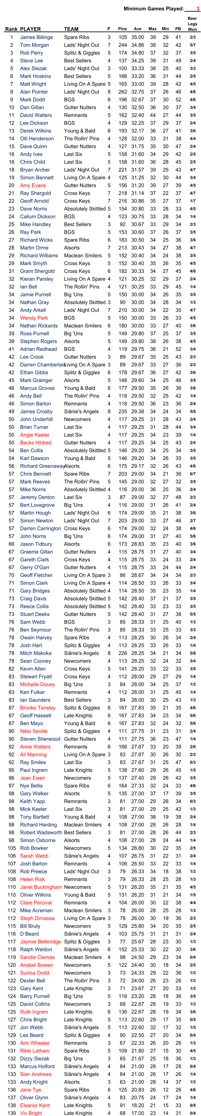 Minimum Games Played: 3 Rank PLAYER TEAM P Pins Ave Max Min PB 1 James Billinge Spare Ribs 3 105 35.00 39 29 41 2/3 2 Tom Morgan Lads' Night Out 7 244 34.86 38 32 42 5/7 3 Rob Perry Splitz & Giggles 5 174 34.80 37 32 37 3/5 4 Steve Lee Best Sellers 4 137 34.25 39 31 49 2/4 5 Alex Slezak Lads' Night Out 3 100 33.33 38 25 40 3/3 6 Mark Hoskins Best Sellers 5 166 33.20 36 31 44 2/5 7 Matt Wright Living On A Spare 5 165 33.00 39 28 42 4/5 8 Alan Pointer Lads' Night Out 8 262 32.75 37 26 46 4/8 9 Mark Dodd BGS 6 196 32.67 37 30 52 4/6 10 Dan Gillan Gutter Nutters 4 130 32.50 36 30 37 3/4 11 David Walters Remnants 5 162 32.40 44 27 44 3/5 12 Lee Dickson BGS 4 129 32.25 37 29 37 2/4 13 Derek Wilkins Young & Bald 6 193 32.17 36 27 41 3/6 14 Olli Henderson The Rollin' Pins 4 128 32.00 33 31 38 4/4 15 Dave Quinn Gutter Nutters 4 127 31.75 35 30 47 2/4 16 Andy Ives Last Six 5 158 31.60 34 29 42 2/5 16 Chris Child Last Six 5 158 31.60 36 28 45 2/5 18 Bryan Archer Lads' Night Out 7 221 31.57 39 25 43 4/7 19 Simon Bennett Living On A Spare 4 125 31.25 32 30 44 3/4 20 Amy Evans Gutter Nutters 5 156 31.20 39 27 39 4/5 21 Ray Shergold Cross Keys 7 218 31.14 37 22 37 4/7 22 Geoff Arnold Cross Keys 7 216 30.86 35 27 37 1/7 23 Dave Norris Absolutely Skittled 5 154 30.80 33 28 33 4/5 24 Callum Dickson BGS 4 123 30.75 33 28 34 1/4 25 Mike Handley Best Sellers 3 92 30.67 33 29 34 2/3 26 Ray Park BGS 5 153 30.60 37 26 37 3/5 27 Richard Wicks Spare Ribs 6 183 30.50 34 25 36 3/6 28 Martin Orme Alsorts 7 213 30.43 34 27 38 4/7 29 Richard Williams Maclean Smilers 5 152 30.40 34 24 38 3/5 29 Mark Smyth Cross Keys 5 152 30.40 35 26 35 4/5 31 Grant Shergold Cross Keys 6 182 30.33 34 27 45 4/6 32 Kieran Parsley Living On A Spare 4 121 30.25 32 29 37 2/4 32 Ian Bell The Rollin' Pins 4 121 30.25 33 29 45 1/4 34 Jamie Purnell Big 'Uns 5 150 30.00 34 26 35 3/5 34 Nathan Gray Absolutely Skittled 3 90 30.00 34 28 34 1/3 34 Andy Arkell Lads' Night Out 7 210 30.00 34 22 35 4/7 34 Wendy Park BGS 5 150 30.00 33 26 33 4/5 34 Nathan Rickards Maclean Smilers 6 180 30.00 33 27 40 3/6 39 Ross Purnell Big 'Uns 5 149 29.80 37 25 37 3/5 39 Stephen Rogers Alsorts 5 149 29.80 38 26 38 4/5 41 Adrian Redhead BGS 4 119 29.75 36 21 52 3/4 42 Lee Crook Gutter Nutters 3 89 29.67 35 25 43 2/3 42 Darren Chamberlain Living On A Spare 3 89 29.67 33 27 36 2/3 42 Ethan Gibbs Splitz & Giggles 6 178 29.67 36 27 42 3/6 45 Mark Grainger Alsorts 5 148 29.60 34 25 46 3/5 46 Marcus Groves Young & Bald 6 177 29.50 35 26 36 3/6 46 Andy Bell The Rollin' Pins 4 118 29.50 32 25 42 1/4 46 Simon Barton Remnants 4 118 29.50 36 23 36 2/4 49 James Crosby Siânie's Angels 8 235 29.38 34 24 34 5/8 50 John Underhill Newcomers 4 117 29.25 31 28 43 2/4 50 Brian Turner Last Six 4 117 29.25 31 28 44 3/4 50 Angie Keeler Last Six 4 117 29.25 34 23 39 1/4 50 Becks Hildred Gutter Nutters 4 117 29.25 34 25 43 2/4 54 Ben Collis Absolutely Skittled 5 146 29.20 34 25 34 3/5 54 Karl Dawson Young & Bald 5 146 29.20 34 26 35 3/5 56 Richard Greenaway Alsorts 6 175 29.17 32 26 43 4/6 57 Chris Bennett Spare Ribs 7 203 29.00 34 21 36 6/7 57 Mark Reeves The Rollin' Pins 5 145 29.00 32 27 32 3/5 57 Mike Norris Absolutely Skittled 4 116 29.00 36 25 36 2/4 57 Jeremy Denton Last Six 3 87 29.00 32 27 48 2/3 57 Bert Lovegrove Big 'Uns 4 116 29.00 31 26 41 2/4 57 Martin Hough Lads' Night Out 6 174 29.00 35 21 38 3/6 57 Simon Newton Lads' Night Out 7 203 29.00 33 27 46 2/7 57 Darren Carrington Cross Keys 6 174 29.00 32 24 38 4/6 57 John Norris Big 'Uns 6 174 29.00 31 27 40 5/6 66 Jason Tidbury Alsorts 6 173 28.83 35 23 40 3/6 67 Graeme Gillan Gutter Nutters 4 115 28.75 31 27 40 3/4 67 Gareth Clark Cross Keys 4 115 28.75 33 24 33 2/4 67 Gerry O'Garr Gutter Nutters 4 115 28.75 33 24 44 2/4 70 Geoff Fletcher Living On A Spare 3 86 28.67 34 24 34 2/3 71 Simon Clark Living On A Spare 4 114 28.50 33 26 33 3/4 71 Gary Bridges Absolutely Skittled 4 114 28.50 35 23 35 1/4 73 Craig Davis Absolutely Skittled 5 142 28.40 37 21 37 3/5 73 Reece Collis Absolutely Skittled 5 142 28.40 33 23 33 3/5 73 Stuart Deeks Gutter Nutters 5 142 28.40 31 27 38 5/5 76 Sam Webb BGS 3 85 28.33 31 25 40 1/3 76 Ben Seymour The Rollin' Pins 3 85 28.33 33 25 33 3/3 78 Owain Harvey Spare Ribs 4 113 28.25 30 26 34 2/4 78 Josh Hart Splitz & Giggles 4 113 28.25 33 26 33 1/4 78 Mitch Makoka Siânie's Angels 8 226 28.25 34 21 34 5/8 78 Sean Cooney Newcomers 4 113 28.25 32 24 32 3/4 82 Kevin Allen Cross Keys 5 141 28.20 33 22 33 3/5 83 Stewart Fryatt Cross Keys 4 112 28.00 29 27 29 1/4 83 Michelle Douey Big 'Uns 3 84 28.00 34 25 37 1/3 83 Ken Fulker Remnants 4 112 28.00 31 25 45 1/4 83 Ian Saunders Best Sellers 3 84 28.00 30 25 43 1/3 87 Brooke Tansley Splitz & Giggles 6 167 27.83 35 21 35 4/6 87 Geoff Hassett Late Knights 6 167 27.83 34 23 34 5/6 87 Ben Mayo Young & Bald 6 167 27.83 32 24 32 5/6 90 Nikki Seville Splitz & Giggles 4 111 27.75 31 23 31 2/4 90 Steven Sherwood Gutter Nutters 4 111 27.75 36 23 47 1/4 92 Anne Walters Remnants 6 166 27.67 33 20 39 2/6 92 Ali Manning Living On A Spare 3 83 27.67 30 26 30 2/3 92 Ray Smiles Last Six 3 83 27.67 31 25 47 0/3 95 Paul Ingrem Late Knights 5 138 27.60 29 26 45 1/5 96 Jean Ewen Newcomers 5 137 27.40 29 26 42 3/5 97 Nye Bellis Spare Ribs 6 164 27.33 32 24 33 4/6 98 Gary Walker Alsorts 5 135 27.00 37 17 39 3/5 98 Keith Yapp Remnants 3 81 27.00 29 26 34 0/3 98 Mick Keeler Last Six 3 81 27.00 29 25 42 1/3 98 Tony Bartlett Young & Bald 4 108 27.00 38 19 38 2/4 98 Richard Harding Maclean Smilers 4 108 27.00 28 26 28 1/4 98 Robert Wadsworth Best Sellers 3 81 27.00 28 26 44 2/3 98 Simon Osborne Alsorts 4 108 27.00 28 24 44 1/4 105 Rob Bowker Newcomers 5 134 26.80 30 22 35 2/5 106 Sarah Webb Siânie's Angels 4 107 26.75 31 22 31 2/4 107 Josh Barton Remnants 4 106 26.50 33 22 33 1/4 108 Rob Preece Lads' Night Out 3 79 26.33 34 18 38 1/3 108 Helen Risk Remnants 3 79 26.33 28 25 28 1/3 110 Janet Buckingham Newcomers 5 131 26.20 35 21 35 4/5 110 Oliver Wilkins Young & Bald 5 131 26.20 31 21 34 1/5 112 Clare Percival Remnants 4 104 26.00 30 22 38 4/4 112 Mike Acreman Maclean Smilers 3 78 26.00 28 25 28 1/3 112 Steph Dimassa Living On A Spare 3 78 26.00 30 19 36 2/3 115 Bill Bruty Newcomers 5 129 25.80 34 20 35 2/5 116 D Beard Siânie's Angels 4 103 25.75 31 21 31 2/4 117 Jaymie Betteridge Splitz & Giggles 3 77 25.67 28 23 30 1/3 118 Ralph Weldon Siânie's Angels 6 152 25.33 30 22 30 3/6 119 Sandie Clemas Maclean Smilers 4 98 24.50 29 23 34 0/4 120 Anabel Bowen Newcomers 5 122 24.40 30 18 34 2/5 121 Sunisa Dodd Newcomers 3 73 24.33 29 22 36 1/3 122 Dexter Bell The Rollin' Pins 3 72 24.00 26 23 26 1/3 123 Gary Kent Late Knights 3 71 23.67 27 20 33 1/3 124 Barry Purnell Big 'Uns 5 116 23.20 28 18 36 3/5 125 David Collins Newcomers 3 68 22.67 28 19 33 1/3 125 Ruth Ingrem Late Knights 6 136 22.67 28 19 34 3/6 127 Chris Bright Late Knights 5 113 22.60 29 17 35 0/5 127 Jon Webb Siânie's Angels 5 113 22.60 32 17 32 1/5 129 Les Beard Splitz & Giggles 4 90 22.50 27 20 34 0/4 130 Ann Wheeler Remnants 3 67 22.33 26 20 26 1/3 131 Rikki Latham Spare Ribs 5 109 21.80 27 15 30 4/5 132 Dizzy Slezak Big 'Uns 3 65 21.67 25 18 36 1/3 133 Marcus Holford Siânie's Angels 4 84 21.00 28 17 28 0/4 133 Sian Andrews Siânie's Angels 4 84 21.00 26 17 26 1/4 133 Andy Knight Alsorts 3 63 21.00 28 14 37 1/3 136 Jane Tye Spare Ribs 6 125 20.83 26 12 26 4/6 137 Oliver Glynn Siânie's Angels 4 83 20.75 24 17 24 1/4 138 Eleanor Kent Late Knights 5 91 18.20 21 15 33 0/5 139 Viv Bright Late Knights 4 68 17.00 23 14 31 0/4 Beer  Legs  Won