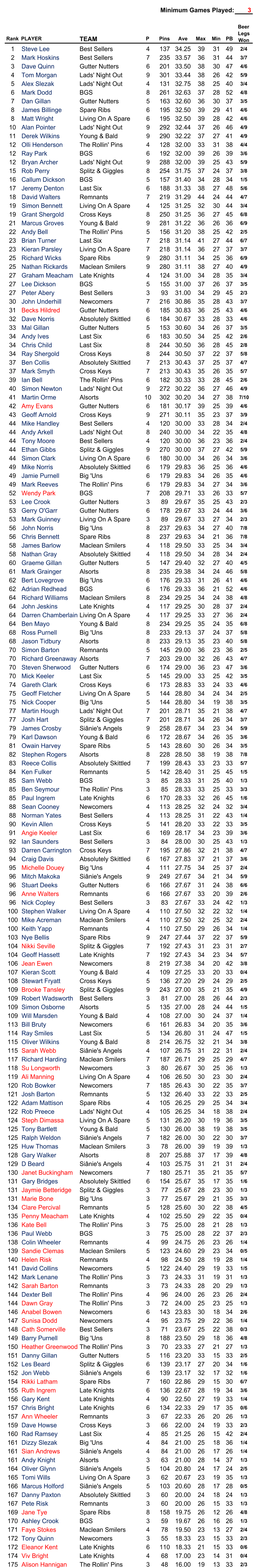 Minimum Games Played: 3 Rank PLAYER TEAM P Pins Ave Max Min PB 1 Steve Lee Best Sellers 4 137 34.25 39 31 49 2/4 2 Mark Hoskins Best Sellers 7 235 33.57 36 31 44 3/7 3 Dave Quinn Gutter Nutters 6 201 33.50 38 30 47 4/6 4 Tom Morgan Lads' Night Out 9 301 33.44 38 26 42 5/9 5 Alex Slezak Lads' Night Out 4 131 32.75 38 25 40 3/4 6 Mark Dodd BGS 8 261 32.63 37 28 52 4/8 7 Dan Gillan Gutter Nutters 5 163 32.60 36 30 37 3/5 8 James Billinge Spare Ribs 6 195 32.50 39 29 41 4/6 8 Matt Wright Living On A Spare 6 195 32.50 39 28 42 4/6 10 Alan Pointer Lads' Night Out 9 292 32.44 37 26 46 4/9 11 Derek Wilkins Young & Bald 9 290 32.22 37 27 41 4/9 12 Olli Henderson The Rollin' Pins 4 128 32.00 33 31 38 4/4 12 Ray Park BGS 6 192 32.00 39 26 39 3/6 12 Bryan Archer Lads' Night Out 9 288 32.00 39 25 43 5/9 15 Rob Perry Splitz & Giggles 8 254 31.75 37 24 37 3/8 16 Callum Dickson BGS 5 157 31.40 34 28 34 1/5 17 Jeremy Denton Last Six 6 188 31.33 38 27 48 5/6 18 David Walters Remnants 7 219 31.29 44 24 44 4/7 19 Simon Bennett Living On A Spare 4 125 31.25 32 30 44 3/4 19 Grant Shergold Cross Keys 8 250 31.25 36 27 45 6/8 21 Marcus Groves Young & Bald 9 281 31.22 36 26 36 6/9 22 Andy Bell The Rollin' Pins 5 156 31.20 38 25 42 2/5 23 Brian Turner Last Six 7 218 31.14 41 27 44 6/7 23 Kieran Parsley Living On A Spare 7 218 31.14 36 27 37 3/7 25 Richard Wicks Spare Ribs 9 280 31.11 34 25 36 6/9 25 Nathan Rickards Maclean Smilers 9 280 31.11 38 27 40 4/9 27 Graham Meacham Late Knights 4 124 31.00 34 28 35 3/4 27 Lee Dickson BGS 5 155 31.00 37 26 37 3/5 27 Peter Abery Best Sellers 3 93 31.00 34 29 45 2/3 30 John Underhill Newcomers 7 216 30.86 35 28 43 3/7 31 Becks Hildred Gutter Nutters 6 185 30.83 36 25 43 4/6 32 Dave Norris Absolutely Skittled 6 184 30.67 33 28 33 4/6 33 Mal Gillan Gutter Nutters 5 153 30.60 34 26 37 3/5 34 Andy Ives Last Six 6 183 30.50 34 25 42 2/6 34 Chris Child Last Six 8 244 30.50 36 28 45 2/8 34 Ray Shergold Cross Keys 8 244 30.50 37 22 37 5/8 37 Ben Collis Absolutely Skittled 7 213 30.43 37 25 37 4/7 37 Mark Smyth Cross Keys 7 213 30.43 35 26 35 5/7 39 Ian Bell The Rollin' Pins 6 182 30.33 33 28 45 2/6 40 Simon Newton Lads' Night Out 9 272 30.22 36 27 46 4/9 41 Martin Orme Alsorts 10 302 30.20 34 27 38 7/10 42 Amy Evans Gutter Nutters 6 181 30.17 39 25 39 4/6 43 Geoff Arnold Cross Keys 9 271 30.11 35 23 37 3/9 44 Mike Handley Best Sellers 4 120 30.00 33 28 34 2/4 44 Andy Arkell Lads' Night Out 8 240 30.00 34 22 35 4/8 44 Tony Moore Best Sellers 4 120 30.00 36 23 36 2/4 44 Ethan Gibbs Splitz & Giggles 9 270 30.00 37 27 42 5/9 44 Simon Clark Living On A Spare 6 180 30.00 34 26 34 3/6 49 Mike Norris Absolutely Skittled 6 179 29.83 36 25 36 4/6 49 Jamie Purnell Big 'Uns 6 179 29.83 34 26 35 4/6 49 Mark Reeves The Rollin' Pins 6 179 29.83 34 27 34 3/6 52 Wendy Park BGS 7 208 29.71 33 26 33 5/7 53 Lee Crook Gutter Nutters 3 89 29.67 35 25 43 2/3 53 Gerry O'Garr Gutter Nutters 6 178 29.67 33 24 44 3/6 53 Mark Guinney Living On A Spare 3 89 29.67 33 27 34 2/3 56 John Norris Big 'Uns 8 237 29.63 34 27 40 7/8 56 Chris Bennett Spare Ribs 8 237 29.63 34 21 36 7/8 58 James Barlow Maclean Smilers 4 118 29.50 33 25 34 3/4 58 Nathan Gray Absolutely Skittled 4 118 29.50 34 28 34 2/4 60 Graeme Gillan Gutter Nutters 5 147 29.40 32 27 40 4/5 61 Mark Grainger Alsorts 8 235 29.38 34 24 46 5/8 62 Bert Lovegrove Big 'Uns 6 176 29.33 31 26 41 4/6 62 Adrian Redhead BGS 6 176 29.33 36 21 52 4/6 64 Richard Williams Maclean Smilers 8 234 29.25 34 24 38 4/8 64 John Jeskins Late Knights 4 117 29.25 30 28 37 2/4 64 Darren Chamberlain Living On A Spare 4 117 29.25 33 27 36 2/4 64 Ben Mayo Young & Bald 8 234 29.25 35 24 35 6/8 68 Ross Purnell Big 'Uns 8 233 29.13 37 24 37 5/8 68 Jason Tidbury Alsorts 8 233 29.13 35 23 40 5/8 70 Simon Barton Remnants 5 145 29.00 36 23 36 2/5 70 Richard Greenaway Alsorts 7 203 29.00 32 26 43 4/7 70 Steven Sherwood Gutter Nutters 6 174 29.00 36 23 47 3/6 70 Mick Keeler Last Six 5 145 29.00 33 25 42 3/5 74 Gareth Clark Cross Keys 6 173 28.83 33 24 33 4/6 75 Geoff Fletcher Living On A Spare 5 144 28.80 34 24 34 2/5 75 Nick Cooper Big 'Uns 5 144 28.80 34 19 38 3/5 77 Martin Hough Lads' Night Out 7 201 28.71 35 21 38 4/7 77 Josh Hart Splitz & Giggles 7 201 28.71 34 26 34 3/7 79 James Crosby Siânie's Angels 9 258 28.67 34 23 34 5/9 79 Karl Dawson Young & Bald 6 172 28.67 34 26 35 3/6 81 Owain Harvey Spare Ribs 5 143 28.60 30 26 34 3/5 82 Stephen Rogers Alsorts 8 228 28.50 38 19 38 7/8 83 Reece Collis Absolutely Skittled 7 199 28.43 33 23 33 5/7 84 Ken Fulker Remnants 5 142 28.40 31 25 45 1/5 85 Sam Webb BGS 3 85 28.33 31 25 40 1/3 85 Ben Seymour The Rollin' Pins 3 85 28.33 33 25 33 3/3 85 Paul Ingrem Late Knights 6 170 28.33 32 26 45 1/6 88 Sean Cooney Newcomers 4 113 28.25 32 24 32 3/4 88 Norman Yates Best Sellers 4 113 28.25 31 22 43 1/4 90 Kevin Allen Cross Keys 5 141 28.20 33 22 33 3/5 91 Angie Keeler Last Six 6 169 28.17 34 23 39 3/6 92 Ian Saunders Best Sellers 3 84 28.00 30 25 43 1/3 93 Darren Carrington Cross Keys 7 195 27.86 32 21 38 4/7 94 Craig Davis Absolutely Skittled 6 167 27.83 37 21 37 3/6 95 Michelle Douey Big 'Uns 4 111 27.75 34 25 37 2/4 96 Mitch Makoka Siânie's Angels 9 249 27.67 34 21 34 5/9 96 Stuart Deeks Gutter Nutters 6 166 27.67 31 24 38 6/6 96 Anne Walters Remnants 6 166 27.67 33 20 39 2/6 96 Nick Copley Best Sellers 3 83 27.67 33 24 42 1/3 100 Stephen Walker Living On A Spare 4 110 27.50 32 22 32 1/4 100 Mike Acreman Maclean Smilers 4 110 27.50 32 25 32 2/4 100 Keith Yapp Remnants 4 110 27.50 29 26 34 1/4 103 Nye Bellis Spare Ribs 9 247 27.44 37 22 37 5/9 104 Nikki Seville Splitz & Giggles 7 192 27.43 31 23 31 2/7 104 Geoff Hassett Late Knights 7 192 27.43 34 23 34 5/7 106 Jean Ewen Newcomers 8 219 27.38 34 20 42 3/8 107 Kieran Scott Young & Bald 4 109 27.25 33 20 33 0/4 108 Stewart Fryatt Cross Keys 5 136 27.20 29 24 29 2/5 109 Brooke Tansley Splitz & Giggles 9 243 27.00 35 21 35 4/9 109 Robert Wadsworth Best Sellers 3 81 27.00 28 26 44 2/3 109 Simon Osborne Alsorts 5 135 27.00 28 24 44 1/5 109 Will Marsden Young & Bald 4 108 27.00 30 24 37 1/4 113 Bill Bruty Newcomers 6 161 26.83 34 20 35 3/6 114 Ray Smiles Last Six 5 134 26.80 31 24 47 1/5 115 Oliver Wilkins Young & Bald 8 214 26.75 32 21 34 3/8 115 Sarah Webb Siânie's Angels 4 107 26.75 31 22 31 2/4 117 Richard Harding Maclean Smilers 7 187 26.71 29 25 29 4/7 118 Su Longworth Newcomers 3 80 26.67 30 25 36 1/3 119 Ali Manning Living On A Spare 4 106 26.50 30 23 30 2/4 120 Rob Bowker Newcomers 7 185 26.43 30 22 35 3/7 121 Josh Barton Remnants 5 132 26.40 33 22 33 2/5 122 Adam Mattison Spare Ribs 4 105 26.25 29 25 34 3/4 122 Rob Preece Lads' Night Out 4 105 26.25 34 18 38 2/4 124 Steph Dimassa Living On A Spare 5 131 26.20 30 19 36 3/5 125 Tony Bartlett Young & Bald 5 130 26.00 38 19 38 3/5 125 Ralph Weldon Siânie's Angels 7 182 26.00 30 22 30 3/7 125 Huw Thomas Maclean Smilers 3 78 26.00 39 19 39 1/3 128 Gary Walker Alsorts 8 207 25.88 37 17 39 4/8 129 D Beard Siânie's Angels 4 103 25.75 31 21 31 2/4 130 Janet Buckingham Newcomers 7 180 25.71 35 21 35 5/7 131 Gary Bridges Absolutely Skittled 6 154 25.67 35 17 35 1/6 131 Jaymie Betteridge Splitz & Giggles 3 77 25.67 28 23 30 1/3 131 Marie Bone Big 'Uns 3 77 25.67 29 21 35 3/3 134 Clare Percival Remnants 5 128 25.60 30 22 38 4/5 135 Penny Meacham Late Knights 4 102 25.50 29 22 35 0/4 136 Kate Bell The Rollin' Pins 3 75 25.00 28 21 28 1/3 136 Paul Webb BGS 3 75 25.00 28 22 37 2/3 138 Colin Wheeler Remnants 4 99 24.75 26 23 26 1/4 139 Sandie Clemas Maclean Smilers 5 123 24.60 29 23 34 0/5 140 Helen Risk Remnants 4 98 24.50 28 19 28 1/4 141 David Collins Newcomers 5 122 24.40 29 19 33 1/5 142 Mark Lenane The Rollin' Pins 3 73 24.33 31 19 31 1/3 142 Sarah Barton Remnants 3 73 24.33 28 20 29 1/3 144 Dexter Bell The Rollin' Pins 4 96 24.00 26 23 26 2/4 144 Dawn Gray The Rollin' Pins 3 72 24.00 25 23 25 1/3 146 Anabel Bowen Newcomers 6 143 23.83 30 18 34 2/6 147 Sunisa Dodd Newcomers 4 95 23.75 29 22 36 1/4 148 Cath Somerville Best Sellers 3 71 23.67 25 22 38 0/3 149 Barry Purnell Big 'Uns 8 188 23.50 29 18 36 4/8 150 Heather Greenwood The Rollin' Pins 3 70 23.33 27 21 27 1/3 151 Danny Gillan Gutter Nutters 5 116 23.20 33 15 33 2/5 152 Les Beard Splitz & Giggles 6 139 23.17 27 20 34 1/6 152 Jon Webb Siânie's Angels 6 139 23.17 32 17 32 1/6 154 Rikki Latham Spare Ribs 7 160 22.86 29 15 30 6/7 155 Ruth Ingrem Late Knights 6 136 22.67 28 19 34 3/6 156 Gary Kent Late Knights 4 90 22.50 27 19 33 1/4 157 Chris Bright Late Knights 6 134 22.33 29 17 35 0/6 157 Ann Wheeler Remnants 3 67 22.33 26 20 26 1/3 159 Dave Howse Cross Keys 3 66 22.00 24 19 33 2/3 160 Rad Ramsey Last Six 4 85 21.25 26 15 42 2/4 161 Dizzy Slezak Big 'Uns 4 84 21.00 25 18 36 1/4 161 Sian Andrews Siânie's Angels 4 84 21.00 26 17 26 1/4 161 Andy Knight Alsorts 3 63 21.00 28 14 37 1/3 164 Oliver Glynn Siânie's Angels 5 104 20.80 24 17 24 2/5 165 Tomi Wills Living On A Spare 3 62 20.67 23 19 35 1/3 166 Marcus Holford Siânie's Angels 5 103 20.60 28 17 28 0/5 167 Danny Paxton Absolutely Skittled 3 60 20.00 24 18 24 1/3 167 Pete Risk Remnants 3 60 20.00 26 15 33 1/3 169 Jane Tye Spare Ribs 8 158 19.75 26 12 26 4/8 170 Ashley Crook BGS 3 59 19.67 26 16 26 1/3 171 Faye Stokes Maclean Smilers 4 78 19.50 23 13 27 2/4 172 Tony Quinn Newcomers 3 55 18.33 23 15 33 2/3 172 Eleanor Kent Late Knights 6 110 18.33 21 15 33 0/6 174 Viv Bright Late Knights 4 68 17.00 23 14 31 0/4 175 Alison Hannigan The Rollin' Pins 3 48 16.00 19 13 33 2/3 Beer  Legs  Won