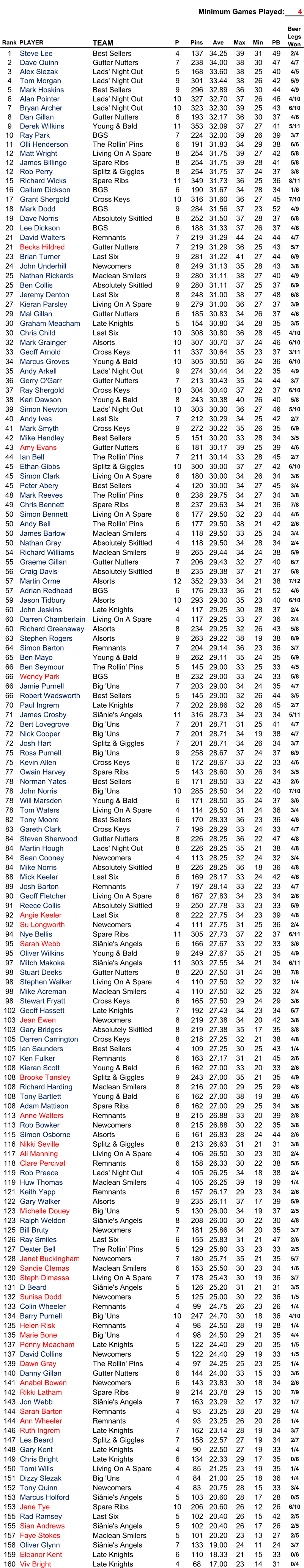 Minimum Games Played: 4 Rank PLAYER TEAM P Pins Ave Max Min PB 1 Steve Lee Best Sellers 4 137 34.25 39 31 49 2/4 2 Dave Quinn Gutter Nutters 7 238 34.00 38 30 47 4/7 3 Alex Slezak Lads' Night Out 5 168 33.60 38 25 40 4/5 4 Tom Morgan Lads' Night Out 9 301 33.44 38 26 42 5/9 5 Mark Hoskins Best Sellers 9 296 32.89 36 30 44 4/9 6 Alan Pointer Lads' Night Out 10 327 32.70 37 26 46 4/10 7 Bryan Archer Lads' Night Out 10 323 32.30 39 25 43 6/10 8 Dan Gillan Gutter Nutters 6 193 32.17 36 30 37 4/6 9 Derek Wilkins Young & Bald 11 353 32.09 37 27 41 5/11 10 Ray Park BGS 7 224 32.00 39 26 39 3/7 11 Olli Henderson The Rollin' Pins 6 191 31.83 34 29 38 6/6 12 Matt Wright Living On A Spare 8 254 31.75 39 27 42 5/8 12 James Billinge Spare Ribs 8 254 31.75 39 28 41 5/8 12 Rob Perry Splitz & Giggles 8 254 31.75 37 24 37 3/8 15 Richard Wicks Spare Ribs 11 349 31.73 36 25 36 8/11 16 Callum Dickson BGS 6 190 31.67 34 28 34 1/6 17 Grant Shergold Cross Keys 10 316 31.60 36 27 45 7/10 18 Mark Dodd BGS 9 284 31.56 37 23 52 4/9 19 Dave Norris Absolutely Skittled 8 252 31.50 37 28 37 6/8 20 Lee Dickson BGS 6 188 31.33 37 26 37 4/6 21 David Walters Remnants 7 219 31.29 44 24 44 4/7 21 Becks Hildred Gutter Nutters 7 219 31.29 36 25 43 5/7 23 Brian Turner Last Six 9 281 31.22 41 27 44 6/9 24 John Underhill Newcomers 8 249 31.13 35 28 43 3/8 25 Nathan Rickards Maclean Smilers 9 280 31.11 38 27 40 4/9 25 Ben Collis Absolutely Skittled 9 280 31.11 37 25 37 6/9 27 Jeremy Denton Last Six 8 248 31.00 38 27 48 6/8 27 Kieran Parsley Living On A Spare 9 279 31.00 36 27 37 3/9 29 Mal Gillan Gutter Nutters 6 185 30.83 34 26 37 4/6 30 Graham Meacham Late Knights 5 154 30.80 34 28 35 3/5 30 Chris Child Last Six 10 308 30.80 36 28 45 4/10 32 Mark Grainger Alsorts 10 307 30.70 37 24 46 6/10 33 Geoff Arnold Cross Keys 11 337 30.64 35 23 37 3/11 34 Marcus Groves Young & Bald 10 305 30.50 36 24 36 6/10 35 Andy Arkell Lads' Night Out 9 274 30.44 34 22 35 4/9 36 Gerry O'Garr Gutter Nutters 7 213 30.43 35 24 44 3/7 37 Ray Shergold Cross Keys 10 304 30.40 37 22 37 6/10 38 Karl Dawson Young & Bald 8 243 30.38 40 26 40 5/8 39 Simon Newton Lads' Night Out 10 303 30.30 36 27 46 5/10 40 Andy Ives Last Six 7 212 30.29 34 25 42 2/7 41 Mark Smyth Cross Keys 9 272 30.22 35 26 35 6/9 42 Mike Handley Best Sellers 5 151 30.20 33 28 34 3/5 43 Amy Evans Gutter Nutters 6 181 30.17 39 25 39 4/6 44 Ian Bell The Rollin' Pins 7 211 30.14 33 28 45 2/7 45 Ethan Gibbs Splitz & Giggles 10 300 30.00 37 27 42 6/10 45 Simon Clark Living On A Spare 6 180 30.00 34 26 34 3/6 45 Peter Abery Best Sellers 4 120 30.00 34 27 45 3/4 48 Mark Reeves The Rollin' Pins 8 238 29.75 34 27 34 3/8 49 Chris Bennett Spare Ribs 8 237 29.63 34 21 36 7/8 50 Simon Bennett Living On A Spare 6 177 29.50 32 23 44 4/6 50 Andy Bell The Rollin' Pins 6 177 29.50 38 21 42 2/6 50 James Barlow Maclean Smilers 4 118 29.50 33 25 34 3/4 50 Nathan Gray Absolutely Skittled 4 118 29.50 34 28 34 2/4 54 Richard Williams Maclean Smilers 9 265 29.44 34 24 38 5/9 55 Graeme Gillan Gutter Nutters 7 206 29.43 32 27 40 6/7 56 Craig Davis Absolutely Skittled 8 235 29.38 37 21 37 5/8 57 Martin Orme Alsorts 12 352 29.33 34 21 38 7/12 57 Adrian Redhead BGS 6 176 29.33 36 21 52 4/6 59 Jason Tidbury Alsorts 10 293 29.30 35 23 40 6/10 60 John Jeskins Late Knights 4 117 29.25 30 28 37 2/4 60 Darren Chamberlain Living On A Spare 4 117 29.25 33 27 36 2/4 60 Richard Greenaway Alsorts 8 234 29.25 32 26 43 5/8 63 Stephen Rogers Alsorts 9 263 29.22 38 19 38 8/9 64 Simon Barton Remnants 7 204 29.14 36 23 36 3/7 65 Ben Mayo Young & Bald 9 262 29.11 35 24 35 6/9 66 Ben Seymour The Rollin' Pins 5 145 29.00 33 25 33 4/5 66 Wendy Park BGS 8 232 29.00 33 24 33 5/8 66 Jamie Purnell Big 'Uns 7 203 29.00 34 24 35 4/7 66 Robert Wadsworth Best Sellers 5 145 29.00 32 26 44 3/5 70 Paul Ingrem Late Knights 7 202 28.86 32 26 45 2/7 71 James Crosby Siânie's Angels 11 316 28.73 34 23 34 5/11 72 Bert Lovegrove Big 'Uns 7 201 28.71 31 25 41 4/7 72 Nick Cooper Big 'Uns 7 201 28.71 34 19 38 4/7 72 Josh Hart Splitz & Giggles 7 201 28.71 34 26 34 3/7 75 Ross Purnell Big 'Uns 9 258 28.67 37 24 37 6/9 75 Kevin Allen Cross Keys 6 172 28.67 33 22 33 4/6 77 Owain Harvey Spare Ribs 5 143 28.60 30 26 34 3/5 78 Norman Yates Best Sellers 6 171 28.50 33 22 43 2/6 78 John Norris Big 'Uns 10 285 28.50 34 22 40 7/10 78 Will Marsden Young & Bald 6 171 28.50 35 24 37 3/6 78 Tom Waters Living On A Spare 4 114 28.50 31 24 36 3/4 82 Tony Moore Best Sellers 6 170 28.33 36 23 36 4/6 83 Gareth Clark Cross Keys 7 198 28.29 33 24 33 4/7 84 Steven Sherwood Gutter Nutters 8 226 28.25 36 22 47 4/8 84 Martin Hough Lads' Night Out 8 226 28.25 35 21 38 4/8 84 Sean Cooney Newcomers 4 113 28.25 32 24 32 3/4 84 Mike Norris Absolutely Skittled 8 226 28.25 36 18 36 4/8 88 Mick Keeler Last Six 6 169 28.17 33 24 42 4/6 89 Josh Barton Remnants 7 197 28.14 33 22 33 4/7 90 Geoff Fletcher Living On A Spare 6 167 27.83 34 23 34 2/6 91 Reece Collis Absolutely Skittled 9 250 27.78 33 23 33 5/9 92 Angie Keeler Last Six 8 222 27.75 34 23 39 4/8 92 Su Longworth Newcomers 4 111 27.75 31 25 36 2/4 94 Nye Bellis Spare Ribs 11 305 27.73 37 22 37 6/11 95 Sarah Webb Siânie's Angels 6 166 27.67 33 22 33 3/6 95 Oliver Wilkins Young & Bald 9 249 27.67 35 21 35 4/9 97 Mitch Makoka Siânie's Angels 11 303 27.55 34 21 34 6/11 98 Stuart Deeks Gutter Nutters 8 220 27.50 31 24 38 7/8 98 Stephen Walker Living On A Spare 4 110 27.50 32 22 32 1/4 98 Mike Acreman Maclean Smilers 4 110 27.50 32 25 32 2/4 98 Stewart Fryatt Cross Keys 6 165 27.50 29 24 29 3/6 102 Geoff Hassett Late Knights 7 192 27.43 34 23 34 5/7 103 Jean Ewen Newcomers 8 219 27.38 34 20 42 3/8 103 Gary Bridges Absolutely Skittled 8 219 27.38 35 17 35 3/8 105 Darren Carrington Cross Keys 8 218 27.25 32 21 38 4/8 105 Ian Saunders Best Sellers 4 109 27.25 30 25 43 1/4 107 Ken Fulker Remnants 6 163 27.17 31 21 45 2/6 108 Kieran Scott Young & Bald 6 162 27.00 33 20 33 2/6 108 Brooke Tansley Splitz & Giggles 9 243 27.00 35 21 35 4/9 108 Richard Harding Maclean Smilers 8 216 27.00 29 25 29 4/8 108 Tony Bartlett Young & Bald 6 162 27.00 38 19 38 4/6 108 Adam Mattison Spare Ribs 6 162 27.00 29 25 34 3/6 113 Anne Walters Remnants 8 215 26.88 33 20 39 2/8 113 Rob Bowker Newcomers 8 215 26.88 30 22 35 3/8 115 Simon Osborne Alsorts 6 161 26.83 28 24 44 2/6 116 Nikki Seville Splitz & Giggles 8 213 26.63 31 21 31 3/8 117 Ali Manning Living On A Spare 4 106 26.50 30 23 30 2/4 118 Clare Percival Remnants 6 158 26.33 30 22 38 5/6 119 Rob Preece Lads' Night Out 4 105 26.25 34 18 38 2/4 119 Huw Thomas Maclean Smilers 4 105 26.25 39 19 39 1/4 121 Keith Yapp Remnants 6 157 26.17 29 23 34 2/6 122 Gary Walker Alsorts 9 235 26.11 37 17 39 5/9 123 Michelle Douey Big 'Uns 5 130 26.00 34 19 37 2/5 123 Ralph Weldon Siânie's Angels 8 208 26.00 30 22 30 4/8 125 Bill Bruty Newcomers 7 181 25.86 34 20 35 3/7 126 Ray Smiles Last Six 6 155 25.83 31 21 47 2/6 127 Dexter Bell The Rollin' Pins 5 129 25.80 33 23 33 2/5 128 Janet Buckingham Newcomers 7 180 25.71 35 21 35 5/7 129 Sandie Clemas Maclean Smilers 6 153 25.50 30 23 34 1/6 130 Steph Dimassa Living On A Spare 7 178 25.43 30 19 36 3/7 131 D Beard Siânie's Angels 5 126 25.20 31 21 31 3/5 132 Sunisa Dodd Newcomers 5 125 25.00 30 22 36 1/5 133 Colin Wheeler Remnants 4 99 24.75 26 23 26 1/4 134 Barry Purnell Big 'Uns 10 247 24.70 30 18 36 4/10 135 Helen Risk Remnants 4 98 24.50 28 19 28 1/4 135 Marie Bone Big 'Uns 4 98 24.50 29 21 35 4/4 137 Penny Meacham Late Knights 5 122 24.40 29 20 35 1/5 137 David Collins Newcomers 5 122 24.40 29 19 33 1/5 139 Dawn Gray The Rollin' Pins 4 97 24.25 25 23 25 1/4 140 Danny Gillan Gutter Nutters 6 144 24.00 33 15 33 3/6 141 Anabel Bowen Newcomers 6 143 23.83 30 18 34 2/6 142 Rikki Latham Spare Ribs 9 214 23.78 29 15 30 7/9 143 Jon Webb Siânie's Angels 7 163 23.29 32 17 32 1/7 144 Sarah Barton Remnants 4 93 23.25 28 20 29 1/4 144 Ann Wheeler Remnants 4 93 23.25 26 20 26 1/4 146 Ruth Ingrem Late Knights 7 162 23.14 28 19 34 3/7 147 Les Beard Splitz & Giggles 7 158 22.57 27 19 34 2/7 148 Gary Kent Late Knights 4 90 22.50 27 19 33 1/4 149 Chris Bright Late Knights 6 134 22.33 29 17 35 0/6 150 Tomi Wills Living On A Spare 4 85 21.25 23 19 35 1/4 151 Dizzy Slezak Big 'Uns 4 84 21.00 25 18 36 1/4 152 Tony Quinn Newcomers 4 83 20.75 28 15 33 3/4 153 Marcus Holford Siânie's Angels 5 103 20.60 28 17 28 0/5 153 Jane Tye Spare Ribs 10 206 20.60 26 12 26 6/10 155 Rad Ramsey Last Six 5 102 20.40 26 15 42 2/5 155 Sian Andrews Siânie's Angels 5 102 20.40 26 17 26 2/5 157 Faye Stokes Maclean Smilers 5 101 20.20 23 13 27 2/5 158 Oliver Glynn Siânie's Angels 7 133 19.00 24 11 24 3/7 159 Eleanor Kent Late Knights 6 110 18.33 21 15 33 0/6 160 Viv Bright Late Knights 4 68 17.00 23 14 31 0/4 Beer  Legs  Won