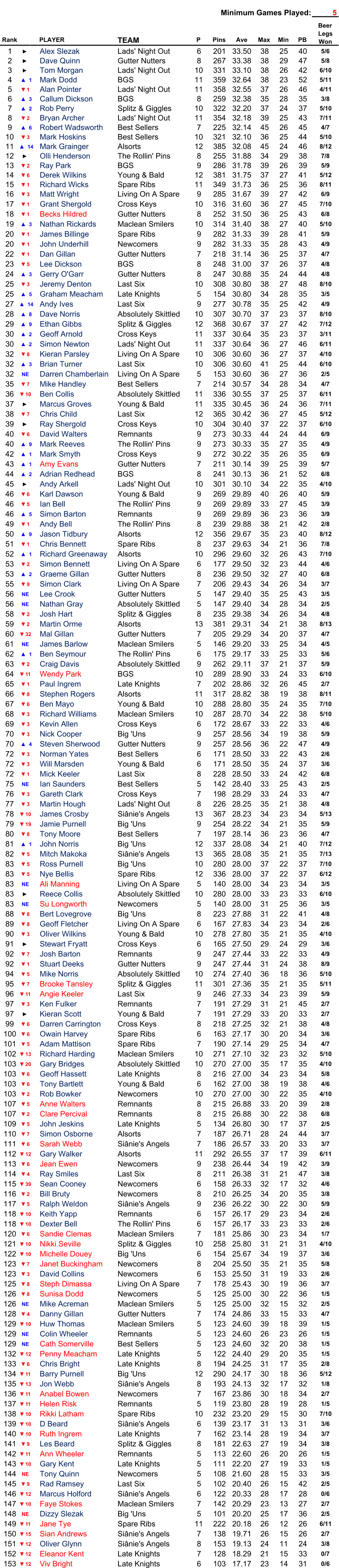 Minimum Games Played: 5 Rank PLAYER TEAM P Pins Ave Max Min PB 1 ► Alex Slezak Lads' Night Out 6 201 33.50 38 25 40 5/6 2 ► Dave Quinn Gutter Nutters 8 267 33.38 38 29 47 5/8 3 ► Tom Morgan Lads' Night Out 10 331 33.10 38 26 42 6/10 4 ▲1 Mark Dodd BGS 11 359 32.64 38 23 52 5/11 5 ▼1 Alan Pointer Lads' Night Out 11 358 32.55 37 26 46 4/11 6 ▲3 Callum Dickson BGS 8 259 32.38 35 28 35 3/8 7 ▲2 Rob Perry Splitz & Giggles 10 322 32.20 37 24 37 5/10 8 ▼2 Bryan Archer Lads' Night Out 11 354 32.18 39 25 43 7/11 9 ▲6 Robert Wadsworth Best Sellers 7 225 32.14 45 26 45 4/7 10 ▼3 Mark Hoskins Best Sellers 10 321 32.10 36 25 44 5/10 11 ▲14 Mark Grainger Alsorts 12 385 32.08 45 24 46 8/12 12 ► Olli Henderson The Rollin' Pins 8 255 31.88 34 29 38 7/8 13 ▼2 Ray Park BGS 9 286 31.78 39 26 39 5/9 14 ▼6 Derek Wilkins Young & Bald 12 381 31.75 37 27 41 5/12 15 ▼1 Richard Wicks Spare Ribs 11 349 31.73 36 25 36 8/11 16 ▼3 Matt Wright Living On A Spare 9 285 31.67 39 27 42 6/9 17 ▼1 Grant Shergold Cross Keys 10 316 31.60 36 27 45 7/10 18 ▼1 Becks Hildred Gutter Nutters 8 252 31.50 36 25 43 6/8 19 ▲3 Nathan Rickards Maclean Smilers 10 314 31.40 38 27 40 5/10 20 ▼1 James Billinge Spare Ribs 9 282 31.33 39 28 41 5/9 20 ▼1 John Underhill Newcomers 9 282 31.33 35 28 43 4/9 22 ▼1 Dan Gillan Gutter Nutters 7 218 31.14 36 25 37 4/7 23 ▼5 Lee Dickson BGS 8 248 31.00 37 26 37 4/8 24 ▲3 Gerry O'Garr Gutter Nutters 8 247 30.88 35 24 44 4/8 25 ▼3 Jeremy Denton Last Six 10 308 30.80 38 27 48 8/10 25 ▲5 Graham Meacham Late Knights 5 154 30.80 34 28 35 3/5 27 ▲14 Andy Ives Last Six 9 277 30.78 35 25 42 4/9 28 ▲8 Dave Norris Absolutely Skittled 10 307 30.70 37 23 37 8/10 29 ▲9 Ethan Gibbs Splitz & Giggles 12 368 30.67 37 27 42 7/12 30 ▲2 Geoff Arnold Cross Keys 11 337 30.64 35 23 37 3/11 30 ▲2 Simon Newton Lads' Night Out 11 337 30.64 36 27 46 6/11 32 ▼8 Kieran Parsley Living On A Spare 10 306 30.60 36 27 37 4/10 32 ▲3 Brian Turner Last Six 10 306 30.60 41 25 44 6/10 32 NE Darren Chamberlain Living On A Spare 5 153 30.60 36 27 36 2/5 35 ▼7 Mike Handley Best Sellers 7 214 30.57 34 28 34 4/7 36 ▼10 Ben Collis Absolutely Skittled 11 336 30.55 37 25 37 6/11 37 ► Marcus Groves Young & Bald 11 335 30.45 36 24 36 7/11 38 ▼7 Chris Child Last Six 12 365 30.42 36 27 45 5/12 39 ► Ray Shergold Cross Keys 10 304 30.40 37 22 37 6/10 40 ▼6 David Walters Remnants 9 273 30.33 44 24 44 6/9 40 ▲9 Mark Reeves The Rollin' Pins 9 273 30.33 35 27 35 4/9 42 ▲1 Mark Smyth Cross Keys 9 272 30.22 35 26 35 6/9 43 ▲1 Amy Evans Gutter Nutters 7 211 30.14 39 25 39 5/7 44 ▲2 Adrian Redhead BGS 8 241 30.13 36 21 52 6/8 45 ► Andy Arkell Lads' Night Out 10 301 30.10 34 22 35 4/10 46 ▼6 Karl Dawson Young & Bald 9 269 29.89 40 26 40 5/9 46 ▼5 Ian Bell The Rollin' Pins 9 269 29.89 33 27 45 3/9 46 ▲5 Simon Barton Remnants 9 269 29.89 36 23 36 3/9 49 ▼1 Andy Bell The Rollin' Pins 8 239 29.88 38 21 42 2/8 50 ▲9 Jason Tidbury Alsorts 12 356 29.67 35 23 40 8/12 51 ▼1 Chris Bennett Spare Ribs 8 237 29.63 34 21 36 7/8 52 ▲1 Richard Greenaway Alsorts 10 296 29.60 32 26 43 7/10 53 ▼2 Simon Bennett Living On A Spare 6 177 29.50 32 23 44 4/6 53 ▲2 Graeme Gillan Gutter Nutters 8 236 29.50 32 27 40 6/8 55 ▼9 Simon Clark Living On A Spare 7 206 29.43 34 26 34 3/7 56 NE Lee Crook Gutter Nutters 5 147 29.40 35 25 43 3/5 56 NE Nathan Gray Absolutely Skittled 5 147 29.40 34 28 34 2/5 58 ▼2 Josh Hart Splitz & Giggles 8 235 29.38 34 26 34 4/8 59 ▼2 Martin Orme Alsorts 13 381 29.31 34 21 38 8/13 60 ▼32 Mal Gillan Gutter Nutters 7 205 29.29 34 20 37 4/7 61 NE James Barlow Maclean Smilers 5 146 29.20 33 25 34 4/5 62 ▲1 Ben Seymour The Rollin' Pins 6 175 29.17 33 25 33 5/6 63 ▼2 Craig Davis Absolutely Skittled 9 262 29.11 37 21 37 5/9 64 ▼11 Wendy Park BGS 10 289 28.90 33 24 33 6/10 65 ▼1 Paul Ingrem Late Knights 7 202 28.86 32 26 45 2/7 66 ▼8 Stephen Rogers Alsorts 11 317 28.82 38 19 38 8/11 67 ▼6 Ben Mayo Young & Bald 10 288 28.80 35 24 35 7/10 68 ▼3 Richard Williams Maclean Smilers 10 287 28.70 34 22 38 5/10 69 ▼3 Kevin Allen Cross Keys 6 172 28.67 33 22 33 4/6 70 ▼3 Nick Cooper Big 'Uns 9 257 28.56 34 19 38 5/9 70 ▲4 Steven Sherwood Gutter Nutters 9 257 28.56 36 22 47 4/9 72 ▼3 Norman Yates Best Sellers 6 171 28.50 33 22 43 2/6 72 ▼3 Will Marsden Young & Bald 6 171 28.50 35 24 37 3/6 72 ▼1 Mick Keeler Last Six 8 228 28.50 33 24 42 6/8 75 NE Ian Saunders Best Sellers 5 142 28.40 33 25 43 2/5 76 ▼3 Gareth Clark Cross Keys 7 198 28.29 33 24 33 4/7 77 ▼3 Martin Hough Lads' Night Out 8 226 28.25 35 21 38 4/8 78 ▼10 James Crosby Siânie's Angels 13 367 28.23 34 23 34 5/13 79 ▼19 Jamie Purnell Big 'Uns 9 254 28.22 34 21 35 5/9 80 ▼8 Tony Moore Best Sellers 7 197 28.14 36 23 36 4/7 81 ▲1 John Norris Big 'Uns 12 337 28.08 34 21 40 7/12 82 ▼5 Mitch Makoka Siânie's Angels 13 365 28.08 35 21 35 7/13 83 ▼5 Ross Purnell Big 'Uns 10 280 28.00 37 22 37 7/10 83 ▼5 Nye Bellis Spare Ribs 12 336 28.00 37 22 37 6/12 83 NE Ali Manning Living On A Spare 5 140 28.00 34 23 34 3/5 83 ► Reece Collis Absolutely Skittled 10 280 28.00 33 23 33 6/10 83 NE Su Longworth Newcomers 5 140 28.00 31 25 36 3/5 88 ▼8 Bert Lovegrove Big 'Uns 8 223 27.88 31 22 41 4/8 89 ▼8 Geoff Fletcher Living On A Spare 6 167 27.83 34 23 34 2/6 90 ▼3 Oliver Wilkins Young & Bald 10 278 27.80 35 21 35 4/10 91 ► Stewart Fryatt Cross Keys 6 165 27.50 29 24 29 3/6 92 ▼7 Josh Barton Remnants 9 247 27.44 33 22 33 4/9 92 ▼1 Stuart Deeks Gutter Nutters 9 247 27.44 31 24 38 8/9 94 ▼5 Mike Norris Absolutely Skittled 10 274 27.40 36 18 36 5/10 95 ▼7 Brooke Tansley Splitz & Giggles 11 301 27.36 35 21 35 5/11 96 ▼11 Angie Keeler Last Six 9 246 27.33 34 23 39 5/9 97 ▼3 Ken Fulker Remnants 7 191 27.29 31 21 45 2/7 97 ► Kieran Scott Young & Bald 7 191 27.29 33 20 33 2/7 99 ▼6 Darren Carrington Cross Keys 8 218 27.25 32 21 38 4/8 100 ▼6 Owain Harvey Spare Ribs 6 163 27.17 30 20 34 3/6 101 ▼5 Adam Mattison Spare Ribs 7 190 27.14 29 25 34 4/7 102 ▼13 Richard Harding Maclean Smilers 10 271 27.10 32 23 32 5/10 103 ▼20 Gary Bridges Absolutely Skittled 10 270 27.00 35 17 35 4/10 103 ▼6 Geoff Hassett Late Knights 8 216 27.00 34 23 34 5/8 103 ▼6 Tony Bartlett Young & Bald 6 162 27.00 38 19 38 4/6 103 ▼2 Rob Bowker Newcomers 10 270 27.00 30 22 35 4/10 107 ▼5 Anne Walters Remnants 8 215 26.88 33 20 39 2/8 107 ▼2 Clare Percival Remnants 8 215 26.88 30 22 38 6/8 109 ▼5 John Jeskins Late Knights 5 134 26.80 30 17 37 2/5 110 ▼7 Simon Osborne Alsorts 7 187 26.71 28 24 44 3/7 111 ▼6 Sarah Webb Siânie's Angels 7 186 26.57 33 20 33 3/7 112 ▼12 Gary Walker Alsorts 11 292 26.55 37 17 39 6/11 113 ▼6 Jean Ewen Newcomers 9 238 26.44 34 19 42 3/9 114 ▼4 Ray Smiles Last Six 8 211 26.38 31 21 47 3/8 115 ▼39 Sean Cooney Newcomers 6 158 26.33 32 17 32 4/6 116 ▼2 Bill Bruty Newcomers 8 210 26.25 34 20 35 3/8 117 ▼5 Ralph Weldon Siânie's Angels 9 236 26.22 30 22 30 5/9 118 ▼10 Keith Yapp Remnants 6 157 26.17 29 23 34 2/6 118 ▼10 Dexter Bell The Rollin' Pins 6 157 26.17 33 23 33 2/6 120 ▼6 Sandie Clemas Maclean Smilers 7 181 25.86 30 23 34 1/7 121 ▼10 Nikki Seville Splitz & Giggles 10 258 25.80 31 21 31 4/10 122 ▼10 Michelle Douey Big 'Uns 6 154 25.67 34 19 37 3/6 123 ▼7 Janet Buckingham Newcomers 8 204 25.50 35 21 35 5/8 123 ▼3 David Collins Newcomers 6 153 25.50 31 19 33 2/6 125 ▼8 Steph Dimassa Living On A Spare 7 178 25.43 30 19 36 3/7 126 ▼8 Sunisa Dodd Newcomers 5 125 25.00 30 22 36 1/5 126 NE Mike Acreman Maclean Smilers 5 125 25.00 32 15 32 2/5 128 ▼4 Danny Gillan Gutter Nutters 7 174 24.86 33 15 33 4/7 129 ▼10 Huw Thomas Maclean Smilers 5 123 24.60 39 18 39 1/5 129 NE Colin Wheeler Remnants 5 123 24.60 26 23 26 1/5 129 NE Cath Somerville Best Sellers 5 123 24.60 32 20 38 1/5 132 ▼12 Penny Meacham Late Knights 5 122 24.40 29 20 35 1/5 133 ▼6 Chris Bright Late Knights 8 194 24.25 31 17 35 2/8 134 ▼11 Barry Purnell Big 'Uns 12 290 24.17 30 18 36 5/12 135 ▼13 Jon Webb Siânie's Angels 8 193 24.13 32 17 32 1/8 136 ▼11 Anabel Bowen Newcomers 7 167 23.86 30 18 34 2/7 137 ▼11 Helen Risk Remnants 5 119 23.80 28 19 28 1/5 138 ▼10 Rikki Latham Spare Ribs 10 232 23.20 29 15 30 7/10 139 ▼10 D Beard Siânie's Angels 6 139 23.17 31 13 31 3/6 140 ▼10 Ruth Ingrem Late Knights 7 162 23.14 28 19 34 3/7 141 ▼9 Les Beard Splitz & Giggles 8 181 22.63 27 19 34 3/8 142 ▼11 Ann Wheeler Remnants 5 113 22.60 26 20 26 1/5 143 ▼10 Gary Kent Late Knights 5 111 22.20 27 19 33 1/5 144 NE Tony Quinn Newcomers 5 108 21.60 28 15 33 3/5 145 ▼9 Rad Ramsey Last Six 5 102 20.40 26 15 42 2/5 146 ▼12 Marcus Holford Siânie's Angels 6 122 20.33 28 17 28 0/6 147 ▼10 Faye Stokes Maclean Smilers 7 142 20.29 23 13 27 2/7 148 NE Dizzy Slezak Big 'Uns 5 101 20.20 25 17 36 2/5 149 ▼11 Jane Tye Spare Ribs 11 222 20.18 26 12 26 6/11 150 ▼15 Sian Andrews Siânie's Angels 7 138 19.71 26 15 26 2/7 151 ▼12 Oliver Glynn Siânie's Angels 8 153 19.13 24 11 24 3/8 152 ▼12 Eleanor Kent Late Knights 7 128 18.29 21 15 33 0/7 153 ▼12 Viv Bright Late Knights 6 103 17.17 23 14 31 0/6 Beer  Legs  Won