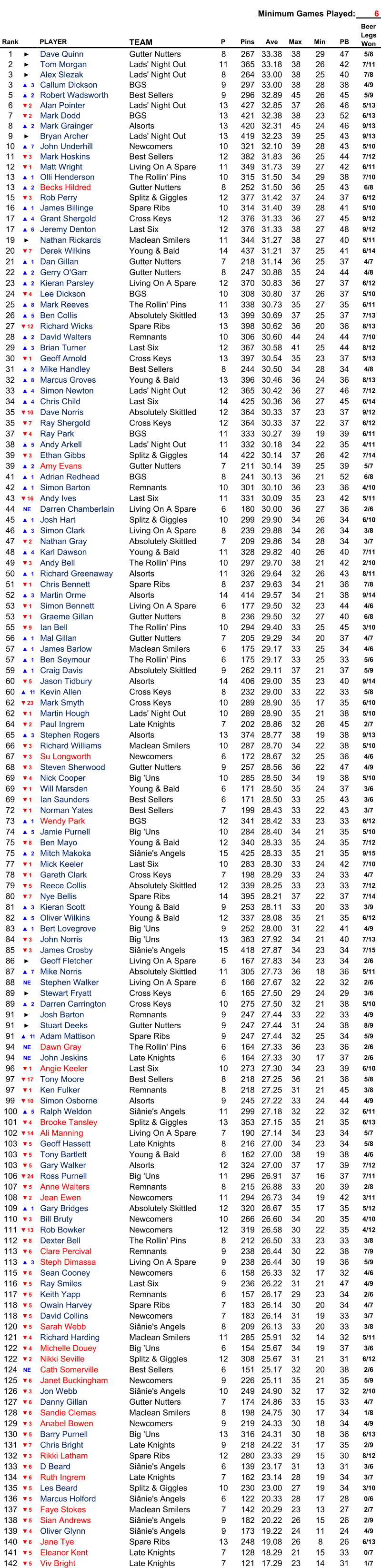 Minimum Games Played: 6 Rank PLAYER TEAM P Pins Ave Max Min PB 1 ► Dave Quinn Gutter Nutters 8 267 33.38 38 29 47 5/8 2 ► Tom Morgan Lads' Night Out 11 365 33.18 38 26 42 7/11 3 ► Alex Slezak Lads' Night Out 8 264 33.00 38 25 40 7/8 3 ▲3 Callum Dickson BGS 9 297 33.00 38 28 38 4/9 5 ▲2 Robert Wadsworth Best Sellers 9 296 32.89 45 26 45 5/9 6 ▼2 Alan Pointer Lads' Night Out 13 427 32.85 37 26 46 5/13 7 ▼2 Mark Dodd BGS 13 421 32.38 38 23 52 6/13 8 ▲2 Mark Grainger Alsorts 13 420 32.31 45 24 46 9/13 9 ► Bryan Archer Lads' Night Out 13 419 32.23 39 25 43 9/13 10 ▲7 John Underhill Newcomers 10 321 32.10 39 28 43 5/10 11 ▼3 Mark Hoskins Best Sellers 12 382 31.83 36 25 44 7/12 12 ▼1 Matt Wright Living On A Spare 11 349 31.73 39 27 42 6/11 13 ▲1 Olli Henderson The Rollin' Pins 10 315 31.50 34 29 38 7/10 13 ▲2 Becks Hildred Gutter Nutters 8 252 31.50 36 25 43 6/8 15 ▼3 Rob Perry Splitz & Giggles 12 377 31.42 37 24 37 6/12 16 ▲1 James Billinge Spare Ribs 10 314 31.40 39 28 41 5/10 17 ▲4 Grant Shergold Cross Keys 12 376 31.33 36 27 45 9/12 17 ▲6 Jeremy Denton Last Six 12 376 31.33 38 27 48 9/12 19 ► Nathan Rickards Maclean Smilers 11 344 31.27 38 27 40 5/11 20 ▼7 Derek Wilkins Young & Bald 14 437 31.21 37 25 41 6/14 21 ▲1 Dan Gillan Gutter Nutters 7 218 31.14 36 25 37 4/7 22 ▲2 Gerry O'Garr Gutter Nutters 8 247 30.88 35 24 44 4/8 23 ▲2 Kieran Parsley Living On A Spare 12 370 30.83 36 27 37 6/12 24 ▼4 Lee Dickson BGS 10 308 30.80 37 26 37 5/10 25 ▲8 Mark Reeves The Rollin' Pins 11 338 30.73 35 27 35 6/11 26 ▲5 Ben Collis Absolutely Skittled 13 399 30.69 37 25 37 7/13 27 ▼12 Richard Wicks Spare Ribs 13 398 30.62 36 20 36 8/13 28 ▲2 David Walters Remnants 10 306 30.60 44 24 44 7/10 29 ▲3 Brian Turner Last Six 12 367 30.58 41 25 44 8/12 30 ▼1 Geoff Arnold Cross Keys 13 397 30.54 35 23 37 5/13 31 ▲2 Mike Handley Best Sellers 8 244 30.50 34 28 34 4/8 32 ▲8 Marcus Groves Young & Bald 13 396 30.46 36 24 36 8/13 33 ▲4 Simon Newton Lads' Night Out 12 365 30.42 36 27 46 7/12 34 ▲4 Chris Child Last Six 14 425 30.36 36 27 45 6/14 35 ▼10 Dave Norris Absolutely Skittled 12 364 30.33 37 23 37 9/12 35 ▼7 Ray Shergold Cross Keys 12 364 30.33 37 22 37 6/12 37 ▼4 Ray Park BGS 11 333 30.27 39 19 39 6/11 38 ▲5 Andy Arkell Lads' Night Out 11 332 30.18 34 22 35 4/11 39 ▼3 Ethan Gibbs Splitz & Giggles 14 422 30.14 37 26 42 7/14 39 ▲2 Amy Evans Gutter Nutters 7 211 30.14 39 25 39 5/7 41 ▲1 Adrian Redhead BGS 8 241 30.13 36 21 52 6/8 42 ▲1 Simon Barton Remnants 10 301 30.10 36 23 36 4/10 43 ▼16 Andy Ives Last Six 11 331 30.09 35 23 42 5/11 44 NE Darren Chamberlain Living On A Spare 6 180 30.00 36 27 36 2/6 45 ▲1 Josh Hart Splitz & Giggles 10 299 29.90 34 26 34 6/10 46 ▲3 Simon Clark Living On A Spare 8 239 29.88 34 26 34 3/8 47 ▼2 Nathan Gray Absolutely Skittled 7 209 29.86 34 28 34 3/7 48 ▲4 Karl Dawson Young & Bald 11 328 29.82 40 26 40 7/11 49 ▼3 Andy Bell The Rollin' Pins 10 297 29.70 38 21 42 2/10 50 ▲1 Richard Greenaway Alsorts 11 326 29.64 32 26 43 8/11 51 ▼1 Chris Bennett Spare Ribs 8 237 29.63 34 21 36 7/8 52 ▲3 Martin Orme Alsorts 14 414 29.57 34 21 38 9/14 53 ▼1 Simon Bennett Living On A Spare 6 177 29.50 32 23 44 4/6 53 ▼1 Graeme Gillan Gutter Nutters 8 236 29.50 32 27 40 6/8 55 ▼9 Ian Bell The Rollin' Pins 10 294 29.40 33 25 45 3/10 56 ▲1 Mal Gillan Gutter Nutters 7 205 29.29 34 20 37 4/7 57 ▲1 James Barlow Maclean Smilers 6 175 29.17 33 25 34 4/6 57 ▲1 Ben Seymour The Rollin' Pins 6 175 29.17 33 25 33 5/6 59 ▲1 Craig Davis Absolutely Skittled 9 262 29.11 37 21 37 5/9 60 ▼5 Jason Tidbury Alsorts 14 406 29.00 35 23 40 9/14 60 ▲11 Kevin Allen Cross Keys 8 232 29.00 33 22 33 5/8 62 ▼23 Mark Smyth Cross Keys 10 289 28.90 35 17 35 6/10 62 ▼1 Martin Hough Lads' Night Out 10 289 28.90 35 21 38 5/10 64 ▼2 Paul Ingrem Late Knights 7 202 28.86 32 26 45 2/7 65 ▲3 Stephen Rogers Alsorts 13 374 28.77 38 19 38 9/13 66 ▼3 Richard Williams Maclean Smilers 10 287 28.70 34 22 38 5/10 67 ▼3 Su Longworth Newcomers 6 172 28.67 32 25 36 4/6 68 ▼3 Steven Sherwood Gutter Nutters 9 257 28.56 36 22 47 4/9 69 ▼4 Nick Cooper Big 'Uns 10 285 28.50 34 19 38 5/10 69 ▼1 Will Marsden Young & Bald 6 171 28.50 35 24 37 3/6 69 ▼1 Ian Saunders Best Sellers 6 171 28.50 33 25 43 3/6 72 ▼1 Norman Yates Best Sellers 7 199 28.43 33 22 43 3/7 73 ▲1 Wendy Park BGS 12 341 28.42 33 23 33 6/12 74 ▲5 Jamie Purnell Big 'Uns 10 284 28.40 34 21 35 5/10 75 ▼8 Ben Mayo Young & Bald 12 340 28.33 35 24 35 7/12 75 ▲2 Mitch Makoka Siânie's Angels 15 425 28.33 35 21 35 9/15 77 ▼1 Mick Keeler Last Six 10 283 28.30 33 24 42 7/10 78 ▼1 Gareth Clark Cross Keys 7 198 28.29 33 24 33 4/7 79 ▼5 Reece Collis Absolutely Skittled 12 339 28.25 33 23 33 7/12 80 ▼7 Nye Bellis Spare Ribs 14 395 28.21 37 22 37 7/14 81 ▲3 Kieran Scott Young & Bald 9 253 28.11 33 20 33 3/9 82 ▲5 Oliver Wilkins Young & Bald 12 337 28.08 35 21 35 6/12 83 ▲1 Bert Lovegrove Big 'Uns 9 252 28.00 31 22 41 4/9 84 ▼3 John Norris Big 'Uns 13 363 27.92 34 21 40 7/13 85 ▼3 James Crosby Siânie's Angels 15 418 27.87 34 23 34 7/15 86 ► Geoff Fletcher Living On A Spare 6 167 27.83 34 23 34 2/6 87 ▲7 Mike Norris Absolutely Skittled 11 305 27.73 36 18 36 5/11 88 NE Stephen Walker Living On A Spare 6 166 27.67 32 22 32 2/6 89 ► Stewart Fryatt Cross Keys 6 165 27.50 29 24 29 3/6 89 ▲2 Darren Carrington Cross Keys 10 275 27.50 32 21 38 5/10 91 ► Josh Barton Remnants 9 247 27.44 33 22 33 4/9 91 ► Stuart Deeks Gutter Nutters 9 247 27.44 31 24 38 8/9 91 ▲11 Adam Mattison Spare Ribs 9 247 27.44 32 25 34 5/9 94 NE Dawn Gray The Rollin' Pins 6 164 27.33 36 23 36 2/6 94 NE John Jeskins Late Knights 6 164 27.33 30 17 37 2/6 96 ▼1 Angie Keeler Last Six 10 273 27.30 34 23 39 6/10 97 ▼17 Tony Moore Best Sellers 8 218 27.25 36 21 36 5/8 97 ▼1 Ken Fulker Remnants 8 218 27.25 31 21 45 3/8 99 ▼10 Simon Osborne Alsorts 9 245 27.22 33 24 44 4/9 100 ▲5 Ralph Weldon Siânie's Angels 11 299 27.18 32 22 32 6/11 101 ▼4 Brooke Tansley Splitz & Giggles 13 353 27.15 35 21 35 6/13 102 ▼14 Ali Manning Living On A Spare 7 190 27.14 34 23 34 5/7 103 ▼5 Geoff Hassett Late Knights 8 216 27.00 34 23 34 5/8 103 ▼5 Tony Bartlett Young & Bald 6 162 27.00 38 19 38 4/6 103 ▼5 Gary Walker Alsorts 12 324 27.00 37 17 39 7/12 106 ▼24 Ross Purnell Big 'Uns 11 296 26.91 37 16 37 7/11 107 ▼5 Anne Walters Remnants 8 215 26.88 33 20 39 2/8 108 ▼2 Jean Ewen Newcomers 11 294 26.73 34 19 42 3/11 109 ▲1 Gary Bridges Absolutely Skittled 12 320 26.67 35 17 35 5/12 110 ▼3 Bill Bruty Newcomers 10 266 26.60 34 20 35 4/10 111 ▼13 Rob Bowker Newcomers 12 319 26.58 30 22 35 4/12 112 ▼8 Dexter Bell The Rollin' Pins 8 212 26.50 33 23 33 3/8 113 ▼6 Clare Percival Remnants 9 238 26.44 30 22 38 7/9 113 ▲3 Steph Dimassa Living On A Spare 9 238 26.44 30 19 36 5/9 115 ▼6 Sean Cooney Newcomers 6 158 26.33 32 17 32 4/6 116 ▼5 Ray Smiles Last Six 9 236 26.22 31 21 47 4/9 117 ▼5 Keith Yapp Remnants 6 157 26.17 29 23 34 2/6 118 ▼5 Owain Harvey Spare Ribs 7 183 26.14 30 20 34 4/7 118 ▼5 David Collins Newcomers 7 183 26.14 31 19 33 3/7 120 ▼5 Sarah Webb Siânie's Angels 8 209 26.13 33 20 33 3/8 121 ▼4 Richard Harding Maclean Smilers 11 285 25.91 32 14 32 5/11 122 ▼4 Michelle Douey Big 'Uns 6 154 25.67 34 19 37 3/6 122 ▼2 Nikki Seville Splitz & Giggles 12 308 25.67 31 21 31 6/12 124 NE Cath Somerville Best Sellers 6 151 25.17 32 20 38 2/6 125 ▼6 Janet Buckingham Newcomers 9 226 25.11 35 21 35 5/9 126 ▼3 Jon Webb Siânie's Angels 10 249 24.90 32 17 32 2/10 127 ▼6 Danny Gillan Gutter Nutters 7 174 24.86 33 15 33 4/7 128 ▼6 Sandie Clemas Maclean Smilers 8 198 24.75 30 17 34 1/8 129 ▼3 Anabel Bowen Newcomers 9 219 24.33 30 18 34 4/9 130 ▼5 Barry Purnell Big 'Uns 13 316 24.31 30 18 36 6/13 131 ▼7 Chris Bright Late Knights 9 218 24.22 31 17 35 2/9 132 ▼3 Rikki Latham Spare Ribs 12 280 23.33 29 15 30 8/12 133 ▼6 D Beard Siânie's Angels 6 139 23.17 31 13 31 3/6 134 ▼6 Ruth Ingrem Late Knights 7 162 23.14 28 19 34 3/7 135 ▼5 Les Beard Splitz & Giggles 10 230 23.00 27 19 34 3/10 136 ▼5 Marcus Holford Siânie's Angels 6 122 20.33 28 17 28 0/6 137 ▼5 Faye Stokes Maclean Smilers 7 142 20.29 23 13 27 2/7 138 ▼5 Sian Andrews Siânie's Angels 9 182 20.22 26 15 26 2/9 139 ▼4 Oliver Glynn Siânie's Angels 9 173 19.22 24 11 24 4/9 140 ▼6 Jane Tye Spare Ribs 13 248 19.08 26 8 26 6/13 141 ▼5 Eleanor Kent Late Knights 7 128 18.29 21 15 33 0/7 142 ▼5 Viv Bright Late Knights 7 121 17.29 23 14 31 1/7 Beer  Legs  Won