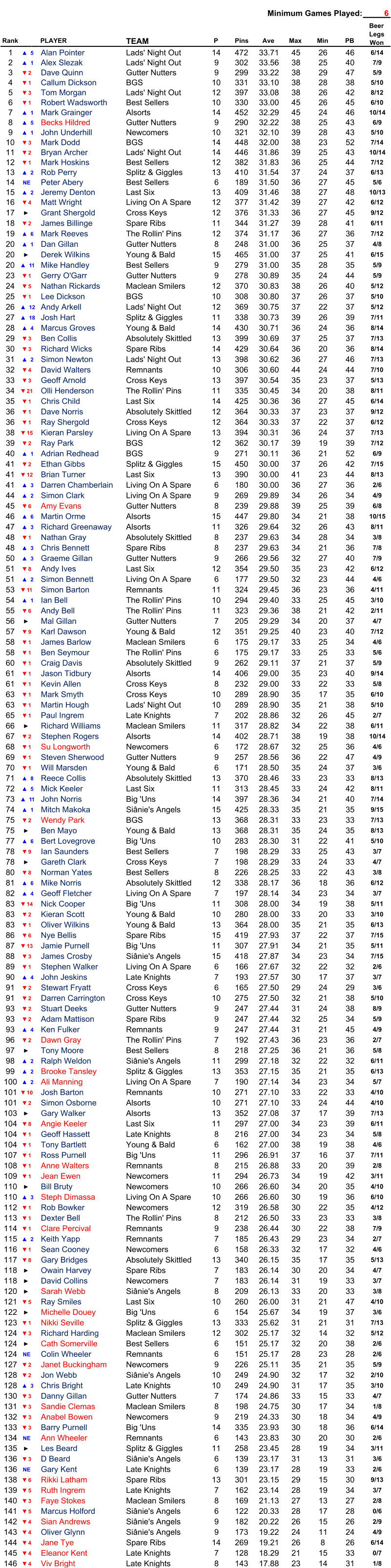 Minimum Games Played: 6 Rank PLAYER TEAM P Pins Ave Max Min PB 1 ▲5 Alan Pointer Lads' Night Out 14 472 33.71 45 26 46 6/14 2 ▲1 Alex Slezak Lads' Night Out 9 302 33.56 38 25 40 7/9 3 ▼2 Dave Quinn Gutter Nutters 9 299 33.22 38 29 47 5/9 4 ▼1 Callum Dickson BGS 10 331 33.10 38 28 38 5/10 5 ▼3 Tom Morgan Lads' Night Out 12 397 33.08 38 26 42 8/12 6 ▼1 Robert Wadsworth Best Sellers 10 330 33.00 45 26 45 6/10 7 ▲1 Mark Grainger Alsorts 14 452 32.29 45 24 46 10/14 8 ▲5 Becks Hildred Gutter Nutters 9 290 32.22 38 25 43 6/9 9 ▲1 John Underhill Newcomers 10 321 32.10 39 28 43 5/10 10 ▼3 Mark Dodd BGS 14 448 32.00 38 23 52 7/14 11 ▼2 Bryan Archer Lads' Night Out 14 446 31.86 39 25 43 10/14 12 ▼1 Mark Hoskins Best Sellers 12 382 31.83 36 25 44 7/12 13 ▲2 Rob Perry Splitz & Giggles 13 410 31.54 37 24 37 6/13 14 NE Peter Abery Best Sellers 6 189 31.50 36 27 45 5/6 15 ▲2 Jeremy Denton Last Six 13 409 31.46 38 27 48 10/13 16 ▼4 Matt Wright Living On A Spare 12 377 31.42 39 27 42 6/12 17 ► Grant Shergold Cross Keys 12 376 31.33 36 27 45 9/12 18 ▼2 James Billinge Spare Ribs 11 344 31.27 39 28 41 6/11 19 ▲6 Mark Reeves The Rollin' Pins 12 374 31.17 36 27 36 7/12 20 ▲1 Dan Gillan Gutter Nutters 8 248 31.00 36 25 37 4/8 20 ► Derek Wilkins Young & Bald 15 465 31.00 37 25 41 6/15 20 ▲11 Mike Handley Best Sellers 9 279 31.00 35 28 35 5/9 23 ▼1 Gerry O'Garr Gutter Nutters 9 278 30.89 35 24 44 5/9 24 ▼5 Nathan Rickards Maclean Smilers 12 370 30.83 38 26 40 5/12 25 ▼1 Lee Dickson BGS 10 308 30.80 37 26 37 5/10 26 ▲12 Andy Arkell Lads' Night Out 12 369 30.75 37 22 37 5/12 27 ▲18 Josh Hart Splitz & Giggles 11 338 30.73 39 26 39 7/11 28 ▲4 Marcus Groves Young & Bald 14 430 30.71 36 24 36 8/14 29 ▼3 Ben Collis Absolutely Skittled 13 399 30.69 37 25 37 7/13 30 ▼3 Richard Wicks Spare Ribs 14 429 30.64 36 20 36 8/14 31 ▲2 Simon Newton Lads' Night Out 13 398 30.62 36 27 46 7/13 32 ▼4 David Walters Remnants 10 306 30.60 44 24 44 7/10 33 ▼3 Geoff Arnold Cross Keys 13 397 30.54 35 23 37 5/13 34 ▼21 Olli Henderson The Rollin' Pins 11 335 30.45 34 20 38 8/11 35 ▼1 Chris Child Last Six 14 425 30.36 36 27 45 6/14 36 ▼1 Dave Norris Absolutely Skittled 12 364 30.33 37 23 37 9/12 36 ▼1 Ray Shergold Cross Keys 12 364 30.33 37 22 37 6/12 38 ▼15 Kieran Parsley Living On A Spare 13 394 30.31 36 24 37 7/13 39 ▼2 Ray Park BGS 12 362 30.17 39 19 39 7/12 40 ▲1 Adrian Redhead BGS 9 271 30.11 36 21 52 6/9 41 ▼2 Ethan Gibbs Splitz & Giggles 15 450 30.00 37 26 42 7/15 41 ▼12 Brian Turner Last Six 13 390 30.00 41 23 44 8/13 41 ▲3 Darren Chamberlain Living On A Spare 6 180 30.00 36 27 36 2/6 44 ▲2 Simon Clark Living On A Spare 9 269 29.89 34 26 34 4/9 45 ▼6 Amy Evans Gutter Nutters 8 239 29.88 39 25 39 6/8 46 ▲6 Martin Orme Alsorts 15 447 29.80 34 21 38 10/15 47 ▲3 Richard Greenaway Alsorts 11 326 29.64 32 26 43 8/11 48 ▼1 Nathan Gray Absolutely Skittled 8 237 29.63 34 28 34 3/8 48 ▲3 Chris Bennett Spare Ribs 8 237 29.63 34 21 36 7/8 50 ▲3 Graeme Gillan Gutter Nutters 9 266 29.56 32 27 40 7/9 51 ▼8 Andy Ives Last Six 12 354 29.50 35 23 42 6/12 51 ▲2 Simon Bennett Living On A Spare 6 177 29.50 32 23 44 4/6 53 ▼11 Simon Barton Remnants 11 324 29.45 36 23 36 4/11 54 ▲1 Ian Bell The Rollin' Pins 10 294 29.40 33 25 45 3/10 55 ▼6 Andy Bell The Rollin' Pins 11 323 29.36 38 21 42 2/11 56 ► Mal Gillan Gutter Nutters 7 205 29.29 34 20 37 4/7 57 ▼9 Karl Dawson Young & Bald 12 351 29.25 40 23 40 7/12 58 ▼1 James Barlow Maclean Smilers 6 175 29.17 33 25 34 4/6 58 ▼1 Ben Seymour The Rollin' Pins 6 175 29.17 33 25 33 5/6 60 ▼1 Craig Davis Absolutely Skittled 9 262 29.11 37 21 37 5/9 61 ▼1 Jason Tidbury Alsorts 14 406 29.00 35 23 40 9/14 61 ▼1 Kevin Allen Cross Keys 8 232 29.00 33 22 33 5/8 63 ▼1 Mark Smyth Cross Keys 10 289 28.90 35 17 35 6/10 63 ▼1 Martin Hough Lads' Night Out 10 289 28.90 35 21 38 5/10 65 ▼1 Paul Ingrem Late Knights 7 202 28.86 32 26 45 2/7 66 ► Richard Williams Maclean Smilers 11 317 28.82 34 22 38 6/11 67 ▼2 Stephen Rogers Alsorts 14 402 28.71 38 19 38 10/14 68 ▼1 Su Longworth Newcomers 6 172 28.67 32 25 36 4/6 69 ▼1 Steven Sherwood Gutter Nutters 9 257 28.56 36 22 47 4/9 70 ▼1 Will Marsden Young & Bald 6 171 28.50 35 24 37 3/6 71 ▲8 Reece Collis Absolutely Skittled 13 370 28.46 33 23 33 8/13 72 ▲5 Mick Keeler Last Six 11 313 28.45 33 24 42 8/11 73 ▲11 John Norris Big 'Uns 14 397 28.36 34 21 40 7/14 74 ▲1 Mitch Makoka Siânie's Angels 15 425 28.33 35 21 35 9/15 75 ▼2 Wendy Park BGS 13 368 28.31 33 23 33 7/13 75 ► Ben Mayo Young & Bald 13 368 28.31 35 24 35 8/13 77 ▲6 Bert Lovegrove Big 'Uns 10 283 28.30 31 22 41 5/10 78 ▼9 Ian Saunders Best Sellers 7 198 28.29 33 25 43 3/7 78 ► Gareth Clark Cross Keys 7 198 28.29 33 24 33 4/7 80 ▼8 Norman Yates Best Sellers 8 226 28.25 33 22 43 3/8 81 ▲6 Mike Norris Absolutely Skittled 12 338 28.17 36 18 36 6/12 82 ▲4 Geoff Fletcher Living On A Spare 7 197 28.14 34 23 34 3/7 83 ▼14 Nick Cooper Big 'Uns 11 308 28.00 34 19 38 5/11 83 ▼2 Kieran Scott Young & Bald 10 280 28.00 33 20 33 3/10 83 ▼1 Oliver Wilkins Young & Bald 13 364 28.00 35 21 35 6/13 86 ▼6 Nye Bellis Spare Ribs 15 419 27.93 37 22 37 7/15 87 ▼13 Jamie Purnell Big 'Uns 11 307 27.91 34 21 35 5/11 88 ▼3 James Crosby Siânie's Angels 15 418 27.87 34 23 34 7/15 89 ▼1 Stephen Walker Living On A Spare 6 166 27.67 32 22 32 2/6 90 ▲4 John Jeskins Late Knights 7 193 27.57 30 17 37 3/7 91 ▼2 Stewart Fryatt Cross Keys 6 165 27.50 29 24 29 3/6 91 ▼2 Darren Carrington Cross Keys 10 275 27.50 32 21 38 5/10 93 ▼2 Stuart Deeks Gutter Nutters 9 247 27.44 31 24 38 8/9 93 ▼2 Adam Mattison Spare Ribs 9 247 27.44 32 25 34 5/9 93 ▲4 Ken Fulker Remnants 9 247 27.44 31 21 45 4/9 96 ▼2 Dawn Gray The Rollin' Pins 7 192 27.43 36 23 36 2/7 97 ► Tony Moore Best Sellers 8 218 27.25 36 21 36 5/8 98 ▲2 Ralph Weldon Siânie's Angels 11 299 27.18 32 22 32 6/11 99 ▲2 Brooke Tansley Splitz & Giggles 13 353 27.15 35 21 35 6/13 100 ▲2 Ali Manning Living On A Spare 7 190 27.14 34 23 34 5/7 101 ▼10 Josh Barton Remnants 10 271 27.10 33 22 33 4/10 101 ▼2 Simon Osborne Alsorts 10 271 27.10 33 24 44 4/10 103 ► Gary Walker Alsorts 13 352 27.08 37 17 39 7/13 104 ▼8 Angie Keeler Last Six 11 297 27.00 34 23 39 6/11 104 ▼1 Geoff Hassett Late Knights 8 216 27.00 34 23 34 5/8 104 ▼1 Tony Bartlett Young & Bald 6 162 27.00 38 19 38 4/6 107 ▼1 Ross Purnell Big 'Uns 11 296 26.91 37 16 37 7/11 108 ▼1 Anne Walters Remnants 8 215 26.88 33 20 39 2/8 109 ▼1 Jean Ewen Newcomers 11 294 26.73 34 19 42 3/11 110 ► Bill Bruty Newcomers 10 266 26.60 34 20 35 4/10 110 ▲3 Steph Dimassa Living On A Spare 10 266 26.60 30 19 36 6/10 112 ▼1 Rob Bowker Newcomers 12 319 26.58 30 22 35 4/12 113 ▼1 Dexter Bell The Rollin' Pins 8 212 26.50 33 23 33 3/8 114 ▼1 Clare Percival Remnants 9 238 26.44 30 22 38 7/9 115 ▲2 Keith Yapp Remnants 7 185 26.43 29 23 34 2/7 116 ▼1 Sean Cooney Newcomers 6 158 26.33 32 17 32 4/6 117 ▼8 Gary Bridges Absolutely Skittled 13 340 26.15 35 17 35 5/13 118 ► Owain Harvey Spare Ribs 7 183 26.14 30 20 34 4/7 118 ► David Collins Newcomers 7 183 26.14 31 19 33 3/7 120 ► Sarah Webb Siânie's Angels 8 209 26.13 33 20 33 3/8 121 ▼5 Ray Smiles Last Six 10 260 26.00 31 21 47 4/10 122 ► Michelle Douey Big 'Uns 6 154 25.67 34 19 37 3/6 123 ▼1 Nikki Seville Splitz & Giggles 13 333 25.62 31 21 31 7/13 124 ▼3 Richard Harding Maclean Smilers 12 302 25.17 32 14 32 5/12 124 ► Cath Somerville Best Sellers 6 151 25.17 32 20 38 2/6 124 NE Colin Wheeler Remnants 6 151 25.17 28 23 28 2/6 127 ▼2 Janet Buckingham Newcomers 9 226 25.11 35 21 35 5/9 128 ▼2 Jon Webb Siânie's Angels 10 249 24.90 32 17 32 2/10 128 ▲3 Chris Bright Late Knights 10 249 24.90 31 17 35 3/10 130 ▼3 Danny Gillan Gutter Nutters 7 174 24.86 33 15 33 4/7 131 ▼3 Sandie Clemas Maclean Smilers 8 198 24.75 30 17 34 1/8 132 ▼3 Anabel Bowen Newcomers 9 219 24.33 30 18 34 4/9 133 ▼3 Barry Purnell Big 'Uns 14 335 23.93 30 18 36 6/14 134 NE Ann Wheeler Remnants 6 143 23.83 30 20 30 2/6 135 ► Les Beard Splitz & Giggles 11 258 23.45 28 19 34 3/11 136 ▼3 D Beard Siânie's Angels 6 139 23.17 31 13 31 3/6 136 NE Gary Kent Late Knights 6 139 23.17 28 19 33 2/6 138 ▼6 Rikki Latham Spare Ribs 13 301 23.15 29 15 30 9/13 139 ▼5 Ruth Ingrem Late Knights 7 162 23.14 28 19 34 3/7 140 ▼3 Faye Stokes Maclean Smilers 8 169 21.13 27 13 27 2/8 141 ▼5 Marcus Holford Siânie's Angels 6 122 20.33 28 17 28 0/6 142 ▼4 Sian Andrews Siânie's Angels 9 182 20.22 26 15 26 2/9 143 ▼4 Oliver Glynn Siânie's Angels 9 173 19.22 24 11 24 4/9 144 ▼4 Jane Tye Spare Ribs 14 269 19.21 26 8 26 6/14 145 ▼4 Eleanor Kent Late Knights 7 128 18.29 21 15 33 0/7 146 ▼4 Viv Bright Late Knights 8 143 17.88 23 14 31 1/8 Beer  Legs  Won