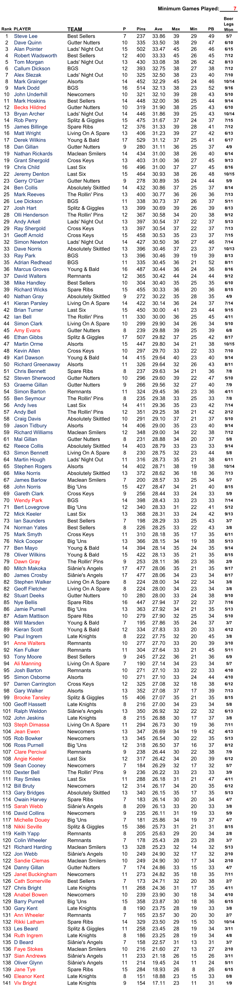 Minimum Games Played: 7 Rank PLAYER TEAM P Pins Ave Max Min PB 1 Steve Lee Best Sellers 7 237 33.86 39 29 49 5/7 2 Dave Quinn Gutter Nutters 10 335 33.50 38 29 47 6/10 3 Alan Pointer Lads' Night Out 15 502 33.47 45 26 46 6/15 4 Robert Wadsworth Best Sellers 12 400 33.33 45 26 45 7/12 5 Tom Morgan Lads' Night Out 13 430 33.08 38 26 42 8/13 6 Callum Dickson BGS 12 393 32.75 38 27 38 7/12 7 Alex Slezak Lads' Night Out 10 325 32.50 38 23 40 7/10 8 Mark Grainger Alsorts 14 452 32.29 45 24 46 10/14 9 Mark Dodd BGS 16 514 32.13 38 23 52 9/16 10 John Underhill Newcomers 10 321 32.10 39 28 43 5/10 11 Mark Hoskins Best Sellers 14 448 32.00 36 25 44 9/14 12 Becks Hildred Gutter Nutters 10 319 31.90 38 25 43 6/10 13 Bryan Archer Lads' Night Out 14 446 31.86 39 25 43 10/14 14 Rob Perry Splitz & Giggles 15 475 31.67 37 24 37 7/15 15 James Billinge Spare Ribs 12 376 31.33 39 28 41 7/12 16 Matt Wright Living On A Spare 13 406 31.23 39 27 42 6/13 17 Derek Wilkins Young & Bald 17 529 31.12 37 25 41 6/17 18 Dan Gillan Gutter Nutters 9 280 31.11 36 25 37 4/9 19 Nathan Rickards Maclean Smilers 14 434 31.00 38 26 40 6/14 19 Grant Shergold Cross Keys 13 403 31.00 36 27 45 9/13 19 Chris Child Last Six 16 496 31.00 37 27 45 8/16 22 Jeremy Denton Last Six 15 464 30.93 38 26 48 10/15 23 Gerry O'Garr Gutter Nutters 9 278 30.89 35 24 44 5/9 24 Ben Collis Absolutely Skittled 14 432 30.86 37 25 37 8/14 25 Mark Reeves The Rollin' Pins 13 400 30.77 36 26 36 7/13 26 Lee Dickson BGS 11 338 30.73 37 26 37 5/11 27 Josh Hart Splitz & Giggles 13 399 30.69 39 26 39 8/13 28 Olli Henderson The Rollin' Pins 12 367 30.58 34 20 38 9/12 29 Andy Arkell Lads' Night Out 13 397 30.54 37 22 37 5/13 29 Ray Shergold Cross Keys 13 397 30.54 37 22 37 7/13 31 Geoff Arnold Cross Keys 15 458 30.53 35 23 37 7/15 32 Simon Newton Lads' Night Out 14 427 30.50 36 27 46 7/14 33 Dave Norris Absolutely Skittled 13 396 30.46 37 23 37 10/13 33 Ray Park BGS 13 396 30.46 39 19 39 8/13 35 Adrian Redhead BGS 11 335 30.45 36 21 52 8/11 36 Marcus Groves Young & Bald 16 487 30.44 36 24 36 8/16 37 David Walters Remnants 12 365 30.42 44 24 44 9/12 38 Mike Handley Best Sellers 10 304 30.40 35 25 35 6/10 39 Richard Wicks Spare Ribs 15 455 30.33 36 20 36 8/15 40 Nathan Gray Absolutely Skittled 9 272 30.22 35 28 35 4/9 41 Kieran Parsley Living On A Spare 14 422 30.14 36 24 37 7/14 42 Brian Turner Last Six 15 450 30.00 41 23 44 9/15 42 Ian Bell The Rollin' Pins 11 330 30.00 36 25 45 4/11 44 Simon Clark Living On A Spare 10 299 29.90 34 26 34 5/10 45 Amy Evans Gutter Nutters 8 239 29.88 39 25 39 6/8 46 Ethan Gibbs Splitz & Giggles 17 507 29.82 37 25 42 8/17 47 Martin Orme Alsorts 15 447 29.80 34 21 38 10/15 48 Kevin Allen Cross Keys 10 297 29.70 33 22 33 7/10 49 Karl Dawson Young & Bald 14 415 29.64 40 23 40 9/14 50 Richard Greenaway Alsorts 11 326 29.64 32 26 43 8/11 51 Chris Bennett Spare Ribs 8 237 29.63 34 21 36 7/8 52 Steven Sherwood Gutter Nutters 10 296 29.60 39 22 47 5/10 53 Graeme Gillan Gutter Nutters 9 266 29.56 32 27 40 7/9 54 Simon Barton Remnants 11 324 29.45 36 23 36 4/11 55 Ben Seymour The Rollin' Pins 8 235 29.38 33 25 33 7/8 56 Andy Ives Last Six 14 411 29.36 35 23 42 7/14 57 Andy Bell The Rollin' Pins 12 351 29.25 38 21 42 2/12 58 Craig Davis Absolutely Skittled 10 291 29.10 37 21 37 5/10 59 Jason Tidbury Alsorts 14 406 29.00 35 23 40 9/14 59 Richard Williams Maclean Smilers 12 348 29.00 34 22 38 7/12 61 Mal Gillan Gutter Nutters 8 231 28.88 34 20 37 5/8 62 Reece Collis Absolutely Skittled 14 403 28.79 33 23 33 9/14 63 Simon Bennett Living On A Spare 8 230 28.75 32 23 44 5/8 64 Martin Hough Lads' Night Out 11 316 28.73 35 21 38 6/11 65 Stephen Rogers Alsorts 14 402 28.71 38 19 38 10/14 66 Mike Norris Absolutely Skittled 13 372 28.62 36 18 36 7/13 67 James Barlow Maclean Smilers 7 200 28.57 33 25 34 5/7 68 John Norris Big 'Uns 15 427 28.47 34 21 40 8/15 69 Gareth Clark Cross Keys 9 256 28.44 33 24 33 5/9 70 Wendy Park BGS 14 398 28.43 33 23 33 7/14 71 Bert Lovegrove Big 'Uns 12 340 28.33 31 22 41 5/12 72 Mick Keeler Last Six 13 368 28.31 33 24 42 9/13 73 Ian Saunders Best Sellers 7 198 28.29 33 25 43 3/7 74 Norman Yates Best Sellers 8 226 28.25 33 22 43 3/8 75 Mark Smyth Cross Keys 11 310 28.18 35 17 35 6/11 76 Nick Cooper Big 'Uns 13 366 28.15 34 19 38 5/13 77 Ben Mayo Young & Bald 14 394 28.14 35 24 35 9/14 78 Oliver Wilkins Young & Bald 15 422 28.13 35 21 35 8/15 79 Dawn Gray The Rollin' Pins 9 253 28.11 36 23 36 2/9 80 Mitch Makoka Siânie's Angels 17 477 28.06 35 21 35 9/17 80 James Crosby Siânie's Angels 17 477 28.06 34 23 34 8/17 82 Stephen Walker Living On A Spare 8 224 28.00 34 22 34 3/8 82 Geoff Fletcher Living On A Spare 8 224 28.00 34 23 34 3/8 82 Stuart Deeks Gutter Nutters 10 280 28.00 33 24 38 9/10 85 Nye Bellis Spare Ribs 16 447 27.94 37 22 37 7/16 86 Jamie Purnell Big 'Uns 13 363 27.92 34 21 35 5/13 87 Adam Mattison Spare Ribs 10 279 27.90 32 25 34 5/10 88 Will Marsden Young & Bald 7 195 27.86 35 24 37 3/7 89 Kieran Scott Young & Bald 12 334 27.83 33 20 33 4/12 90 Paul Ingrem Late Knights 8 222 27.75 32 20 45 3/8 91 Anne Walters Remnants 10 277 27.70 33 20 39 3/10 92 Ken Fulker Remnants 11 304 27.64 33 21 45 5/11 93 Tony Moore Best Sellers 9 245 27.22 36 21 36 6/9 94 Ali Manning Living On A Spare 7 190 27.14 34 23 34 5/7 95 Josh Barton Remnants 10 271 27.10 33 22 33 4/10 95 Simon Osborne Alsorts 10 271 27.10 33 24 44 4/10 97 Darren Carrington Cross Keys 12 325 27.08 32 18 38 6/12 98 Gary Walker Alsorts 13 352 27.08 37 17 39 7/13 99 Brooke Tansley Splitz & Giggles 15 406 27.07 35 21 35 8/15 100 Geoff Hassett Late Knights 8 216 27.00 34 23 34 5/8 101 Ralph Weldon Siânie's Angels 13 350 26.92 32 22 32 6/13 102 John Jeskins Late Knights 8 215 26.88 30 17 37 3/8 103 Steph Dimassa Living On A Spare 11 294 26.73 30 19 36 7/11 104 Jean Ewen Newcomers 13 347 26.69 34 19 42 4/13 105 Rob Bowker Newcomers 13 345 26.54 30 22 35 5/13 106 Ross Purnell Big 'Uns 12 318 26.50 37 16 37 8/12 107 Clare Percival Remnants 9 238 26.44 30 22 38 7/9 108 Angie Keeler Last Six 12 317 26.42 34 20 39 6/12 109 Sean Cooney Newcomers 7 184 26.29 32 17 32 5/7 110 Dexter Bell The Rollin' Pins 9 236 26.22 33 23 33 3/9 111 Ray Smiles Last Six 11 288 26.18 31 21 47 4/11 112 Bill Bruty Newcomers 12 314 26.17 34 20 35 6/12 113 Gary Bridges Absolutely Skittled 13 340 26.15 35 17 35 5/13 114 Owain Harvey Spare Ribs 7 183 26.14 30 20 34 4/7 115 Sarah Webb Siânie's Angels 8 209 26.13 33 20 33 3/8 116 David Collins Newcomers 9 235 26.11 31 19 33 5/9 117 Michelle Douey Big 'Uns 7 181 25.86 34 19 37 4/7 118 Nikki Seville Splitz & Giggles 15 386 25.73 31 21 31 8/15 119 Keith Yapp Remnants 8 205 25.63 29 20 34 2/8 120 Colin Wheeler Remnants 7 178 25.43 28 23 28 3/7 121 Richard Harding Maclean Smilers 13 328 25.23 32 14 32 5/13 122 Jon Webb Siânie's Angels 10 249 24.90 32 17 32 2/10 122 Sandie Clemas Maclean Smilers 10 249 24.90 30 17 34 2/10 124 Danny Gillan Gutter Nutters 7 174 24.86 33 15 33 4/7 125 Janet Buckingham Newcomers 11 273 24.82 35 18 35 7/11 126 Cath Somerville Best Sellers 7 173 24.71 32 20 38 2/7 127 Chris Bright Late Knights 11 268 24.36 31 17 35 4/11 128 Anabel Bowen Newcomers 10 239 23.90 30 18 34 4/10 129 Barry Purnell Big 'Uns 15 358 23.87 30 18 36 6/15 130 Gary Kent Late Knights 8 190 23.75 28 19 33 3/8 131 Ann Wheeler Remnants 7 165 23.57 30 20 30 2/7 132 Rikki Latham Spare Ribs 14 329 23.50 29 15 30 10/14 133 Les Beard Splitz & Giggles 11 258 23.45 28 19 34 3/11 134 Ruth Ingrem Late Knights 8 186 23.25 28 19 34 4/8 135 D Beard Siânie's Angels 7 158 22.57 31 13 31 3/7 136 Faye Stokes Maclean Smilers 10 216 21.60 27 13 27 2/10 137 Sian Andrews Siânie's Angels 11 233 21.18 26 15 26 3/11 138 Oliver Glynn Siânie's Angels 11 214 19.45 24 11 24 5/11 139 Jane Tye Spare Ribs 15 284 18.93 26 8 26 6/15 140 Eleanor Kent Late Knights 8 151 18.88 23 15 33 0/8 141 Viv Bright Late Knights 9 154 17.11 23 11 31 1/9 Beer  Legs  Won