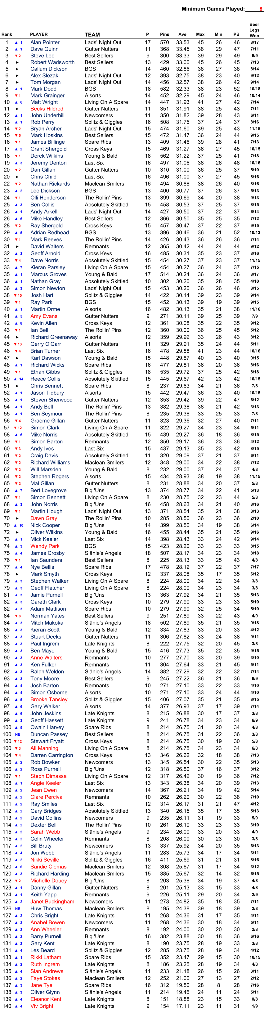 Minimum Games Played: 8 Rank PLAYER TEAM P Pins Ave Max Min PB 1 ▲1 Alan Pointer Lads' Night Out 17 570 33.53 45 26 46 8/17 2 ▲1 Dave Quinn Gutter Nutters 11 368 33.45 38 29 47 7/11 3 ▼2 Steve Lee Best Sellers 9 300 33.33 39 29 49 6/9 4 ► Robert Wadsworth Best Sellers 13 429 33.00 45 26 45 7/13 5 ► Callum Dickson BGS 14 460 32.86 38 27 38 8/14 6 ► Alex Slezak Lads' Night Out 12 393 32.75 38 23 40 9/12 7 ► Tom Morgan Lads' Night Out 14 456 32.57 38 26 42 9/14 8 ▲1 Mark Dodd BGS 18 582 32.33 38 23 52 10/18 9 ▼1 Mark Grainger Alsorts 14 452 32.29 45 24 46 10/14 10 ▲6 Matt Wright Living On A Spare 14 447 31.93 41 27 42 7/14 11 ► Becks Hildred Gutter Nutters 11 351 31.91 38 25 43 7/11 12 ▲1 John Underhill Newcomers 11 350 31.82 39 28 43 6/11 13 ▲1 Rob Perry Splitz & Giggles 16 508 31.75 37 24 37 8/16 14 ▼2 Bryan Archer Lads' Night Out 15 474 31.60 39 25 43 11/15 15 ▼5 Mark Hoskins Best Sellers 15 472 31.47 36 24 44 9/15 16 ▼1 James Billinge Spare Ribs 13 409 31.46 39 28 41 7/13 17 ▲2 Grant Shergold Cross Keys 15 469 31.27 36 27 45 10/15 18 ▼1 Derek Wilkins Young & Bald 18 562 31.22 37 25 41 7/18 19 ▲3 Jeremy Denton Last Six 16 497 31.06 38 26 48 10/16 20 ▼2 Dan Gillan Gutter Nutters 10 310 31.00 36 25 37 5/10 20 ► Chris Child Last Six 16 496 31.00 37 27 45 8/16 22 ▼2 Nathan Rickards Maclean Smilers 16 494 30.88 38 26 40 8/16 23 ▲2 Lee Dickson BGS 13 400 30.77 37 26 37 5/13 24 ▼1 Olli Henderson The Rollin' Pins 13 399 30.69 34 20 38 9/13 25 ▲3 Ben Collis Absolutely Skittled 15 458 30.53 37 25 37 8/15 26 ▲1 Andy Arkell Lads' Night Out 14 427 30.50 37 22 37 6/14 26 ▲6 Mike Handley Best Sellers 12 366 30.50 35 25 35 7/12 28 ▼2 Ray Shergold Cross Keys 15 457 30.47 37 22 37 9/15 29 ▲5 Adrian Redhead BGS 13 396 30.46 36 21 52 10/13 30 ▼1 Mark Reeves The Rollin' Pins 14 426 30.43 36 26 36 7/14 31 ► David Walters Remnants 12 365 30.42 44 24 44 9/12 32 ▲3 Geoff Arnold Cross Keys 16 485 30.31 35 23 37 8/16 33 ▼4 Dave Norris Absolutely Skittled 15 454 30.27 37 23 37 11/15 33 ▲7 Kieran Parsley Living On A Spare 15 454 30.27 36 24 37 7/15 35 ▲1 Marcus Groves Young & Bald 17 514 30.24 36 24 36 8/17 36 ▲1 Nathan Gray Absolutely Skittled 10 302 30.20 35 28 35 4/10 36 ▲3 Simon Newton Lads' Night Out 15 453 30.20 36 26 46 8/15 38 ▼15 Josh Hart Splitz & Giggles 14 422 30.14 39 23 39 9/14 39 ▼1 Ray Park BGS 15 452 30.13 39 19 39 9/15 40 ▲1 Martin Orme Alsorts 16 482 30.13 35 21 38 11/16 41 ▲5 Amy Evans Gutter Nutters 9 271 30.11 39 25 39 7/9 42 ▲8 Kevin Allen Cross Keys 12 361 30.08 35 22 35 9/12 43 ▼1 Ian Bell The Rollin' Pins 12 360 30.00 36 25 45 5/12 44 ► Richard Greenaway Alsorts 12 359 29.92 33 26 43 8/12 45 ▼13 Gerry O'Garr Gutter Nutters 11 329 29.91 35 24 44 5/11 46 ▼4 Brian Turner Last Six 16 478 29.88 41 23 44 10/16 47 ► Karl Dawson Young & Bald 15 448 29.87 40 23 40 9/15 48 ▲1 Richard Wicks Spare Ribs 16 477 29.81 36 20 36 8/16 49 ▼1 Ethan Gibbs Splitz & Giggles 18 535 29.72 37 25 42 8/18 50 ▲14 Reece Collis Absolutely Skittled 15 445 29.67 42 23 42 10/15 51 ► Chris Bennett Spare Ribs 8 237 29.63 34 21 36 7/8 52 ▲1 Jason Tidbury Alsorts 15 442 29.47 36 23 40 10/15 53 ▲1 Steven Sherwood Gutter Nutters 12 353 29.42 39 22 47 6/12 54 ▲1 Andy Bell The Rollin' Pins 13 382 29.38 38 21 42 3/13 55 ▲1 Ben Seymour The Rollin' Pins 8 235 29.38 33 25 33 7/8 56 ▼4 Graeme Gillan Gutter Nutters 11 323 29.36 32 27 40 7/11 57 ▼12 Simon Clark Living On A Spare 11 322 29.27 34 23 34 5/11 58 ▲6 Mike Norris Absolutely Skittled 15 439 29.27 36 18 36 8/15 59 ▼1 Simon Barton Remnants 12 350 29.17 36 23 36 4/12 60 ▼3 Andy Ives Last Six 15 437 29.13 35 23 42 8/15 61 ▼2 Craig Davis Absolutely Skittled 11 320 29.09 37 21 37 6/11 62 ▼2 Richard Williams Maclean Smilers 12 348 29.00 34 22 38 7/12 62 ▼2 Will Marsden Young & Bald 8 232 29.00 37 24 37 4/8 64 ▼2 Stephen Rogers Alsorts 15 434 28.93 38 19 38 11/15 65 ▼2 Mal Gillan Gutter Nutters 8 231 28.88 34 20 37 5/8 66 ▲7 Bert Lovegrove Big 'Uns 13 374 28.77 34 22 41 5/13 67 ▼1 Simon Bennett Living On A Spare 8 230 28.75 32 23 44 5/8 68 ▲3 John Norris Big 'Uns 16 458 28.63 34 21 40 8/16 69 ▼1 Martin Hough Lads' Night Out 13 371 28.54 35 21 38 8/13 70 ► Dawn Gray The Rollin' Pins 10 285 28.50 36 23 36 2/10 70 ▲10 Nick Cooper Big 'Uns 14 399 28.50 34 19 38 6/14 72 ► Oliver Wilkins Young & Bald 16 455 28.44 35 21 35 9/16 73 ▲1 Mick Keeler Last Six 14 398 28.43 33 24 42 9/14 74 ▲3 Wendy Park BGS 15 423 28.20 33 23 33 8/15 75 ▲4 James Crosby Siânie's Angels 18 507 28.17 34 23 34 8/18 76 ▼1 Ian Saunders Best Sellers 8 225 28.13 33 25 43 4/8 77 ▲4 Nye Bellis Spare Ribs 17 478 28.12 37 22 37 7/17 78 ► Mark Smyth Cross Keys 12 337 28.08 35 17 35 6/12 79 ▲3 Stephen Walker Living On A Spare 8 224 28.00 34 22 34 3/8 79 ▲3 Geoff Fletcher Living On A Spare 8 224 28.00 34 23 34 3/8 81 ▲3 Jamie Purnell Big 'Uns 13 363 27.92 34 21 35 5/13 82 ▲3 Gareth Clark Cross Keys 10 279 27.90 33 23 33 5/10 82 ▲3 Adam Mattison Spare Ribs 10 279 27.90 32 25 34 5/10 84 ▼8 Norman Yates Best Sellers 9 251 27.89 33 22 43 4/9 84 ▲3 Mitch Makoka Siânie's Angels 18 502 27.89 35 21 35 9/18 86 ▲3 Kieran Scott Young & Bald 12 334 27.83 33 20 33 4/12 87 ▲3 Stuart Deeks Gutter Nutters 11 306 27.82 33 24 38 9/11 88 ▲3 Paul Ingrem Late Knights 8 222 27.75 32 20 45 3/8 89 ▲3 Ben Mayo Young & Bald 15 416 27.73 35 22 35 9/15 90 ▲3 Anne Walters Remnants 10 277 27.70 33 20 39 3/10 91 ▲3 Ken Fulker Remnants 11 304 27.64 33 21 45 5/11 92 ▲3 Ralph Weldon Siânie's Angels 14 382 27.29 32 22 32 7/14 93 ▲3 Tony Moore Best Sellers 9 245 27.22 36 21 36 6/9 94 ▲4 Josh Barton Remnants 10 271 27.10 33 22 33 4/10 94 ▲4 Simon Osborne Alsorts 10 271 27.10 33 24 44 4/10 96 ▲5 Brooke Tansley Splitz & Giggles 15 406 27.07 35 21 35 8/15 97 ▲6 Gary Walker Alsorts 14 377 26.93 37 17 39 7/14 98 ▲6 John Jeskins Late Knights 8 215 26.88 30 17 37 3/8 99 ▲3 Geoff Hassett Late Knights 9 241 26.78 34 23 34 6/9 100 ▲5 Owain Harvey Spare Ribs 8 214 26.75 31 20 34 4/8 100 NE Duncan Passey Best Sellers 8 214 26.75 31 22 36 3/8 100 ▼12 Stewart Fryatt Cross Keys 8 214 26.75 30 19 30 5/8 100 ▼3 Ali Manning Living On A Spare 8 214 26.75 34 23 34 6/8 104 ▼4 Darren Carrington Cross Keys 13 346 26.62 32 18 38 7/13 105 ▲2 Rob Bowker Newcomers 13 345 26.54 30 22 35 5/13 106 ▲2 Ross Purnell Big 'Uns 12 318 26.50 37 16 37 8/12 107 ▼1 Steph Dimassa Living On A Spare 12 317 26.42 30 19 36 7/12 108 ▲1 Angie Keeler Last Six 13 343 26.38 34 20 39 7/13 109 ▲2 Jean Ewen Newcomers 14 367 26.21 34 19 42 5/14 110 ▲2 Clare Percival Remnants 10 262 26.20 30 22 38 7/10 111 ▲2 Ray Smiles Last Six 12 314 26.17 31 21 47 4/12 112 ▲2 Gary Bridges Absolutely Skittled 13 340 26.15 35 17 35 5/13 113 ▲2 David Collins Newcomers 9 235 26.11 31 19 33 5/9 114 ▲2 Dexter Bell The Rollin' Pins 10 261 26.10 33 23 33 3/10 115 ▲2 Sarah Webb Siânie's Angels 9 234 26.00 33 20 33 4/9 115 ▲2 Colin Wheeler Remnants 8 208 26.00 30 23 30 3/8 117 ▲2 Bill Bruty Newcomers 13 337 25.92 34 20 35 6/13 118 ▲4 Jon Webb Siânie's Angels 11 283 25.73 34 17 34 3/11 119 ▲2 Nikki Seville Splitz & Giggles 16 411 25.69 31 21 31 8/16 120 ▲6 Sandie Clemas Maclean Smilers 12 308 25.67 31 17 34 3/12 120 ▲3 Richard Harding Maclean Smilers 15 385 25.67 32 14 32 6/15 122 ▼2 Michelle Douey Big 'Uns 8 203 25.38 34 19 37 4/8 123 ▲1 Danny Gillan Gutter Nutters 8 201 25.13 33 15 33 4/8 124 ▲1 Keith Yapp Remnants 9 226 25.11 29 20 34 2/9 125 ▲2 Janet Buckingham Newcomers 11 273 24.82 35 18 35 7/11 126 NE Huw Thomas Maclean Smilers 8 195 24.38 39 18 39 2/8 127 ▲2 Chris Bright Late Knights 11 268 24.36 31 17 35 4/11 127 ▲2 Anabel Bowen Newcomers 11 268 24.36 30 18 34 5/11 129 ▲2 Ann Wheeler Remnants 8 192 24.00 30 20 30 2/8 130 ▲2 Barry Purnell Big 'Uns 16 382 23.88 30 18 36 6/16 131 ▲2 Gary Kent Late Knights 8 190 23.75 28 19 33 3/8 131 ▲4 Les Beard Splitz & Giggles 12 285 23.75 28 19 34 4/12 133 ▲1 Rikki Latham Spare Ribs 15 352 23.47 29 15 30 10/15 134 ▲2 Ruth Ingrem Late Knights 8 186 23.25 28 19 34 4/8 135 ▲4 Sian Andrews Siânie's Angels 11 233 21.18 26 15 26 3/11 136 ▲2 Faye Stokes Maclean Smilers 12 252 21.00 27 13 27 2/12 137 ▲3 Jane Tye Spare Ribs 16 312 19.50 28 8 28 7/16 138 ▲3 Oliver Glynn Siânie's Angels 11 214 19.45 24 11 24 5/11 139 ▲4 Eleanor Kent Late Knights 8 151 18.88 23 15 33 0/8 140 ▲4 Viv Bright Late Knights 9 154 17.11 23 11 31 1/9 Beer  Legs  Won