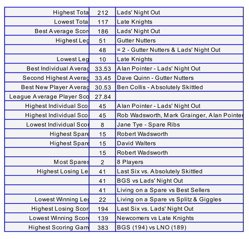 212 117 186 51 48 10 33.53 33.45 30.53 27.84 45 45 8 15 15 15 2 41 41 41 22 194 139 383 Highest Scoring Game: BGS (194) vs LNO (189) Lowest Winning Leg: Living on a Spare vs Splitz & Giggles Highest Losing Score: Last Six vs. Lads' Night Out Lowest Winning Score: Newcomers vs Late Knights Highest Losing Leg: Last Six vs. Absolutely Skittled BGS vs Lads' Night Out Living on a Spare vs Best Sellers Robert Wadsworth Most Spares: 8 Players Lowest Individual Score: Jane Tye - Spare Ribs Highest Spare: Robert Wadsworth Highest Spare: David Walters League Average Player Score: Highest Individual Score: Alan Pointer - Lads' Night Out Highest Individual Score: Rob Wadsworth, Mark Grainger, Alan Pointer Best Individual Average: Alan Pointer - Lads' Night Out Second Highest Average: Dave Quinn - Gutter Nutters Best New Player Average: Ben Collis - Absolutely Skittled Highest Leg: Gutter Nutters = 2 - Gutter Nutters & Lads' Night Out Lowest Leg: Late Knights Highest Total: Lads' Night Out Lowest Total: Late Knights Best Average Score: Lads' Night Out