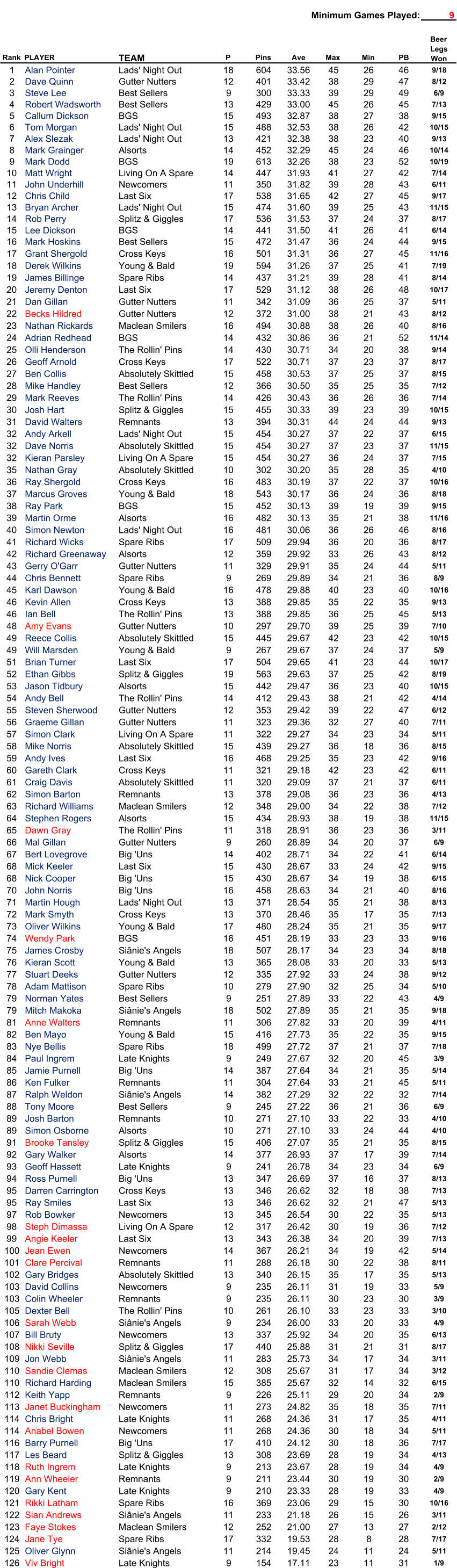 Minimum Games Played: 9 Rank PLAYER TEAM P Pins Ave Max Min PB 1 Alan Pointer Lads' Night Out 18 604 33.56 45 26 46 9/18 2 Dave Quinn Gutter Nutters 12 401 33.42 38 29 47 8/12 3 Steve Lee Best Sellers 9 300 33.33 39 29 49 6/9 4 Robert Wadsworth Best Sellers 13 429 33.00 45 26 45 7/13 5 Callum Dickson BGS 15 493 32.87 38 27 38 9/15 6 Tom Morgan Lads' Night Out 15 488 32.53 38 26 42 10/15 7 Alex Slezak Lads' Night Out 13 421 32.38 38 23 40 9/13 8 Mark Grainger Alsorts 14 452 32.29 45 24 46 10/14 9 Mark Dodd BGS 19 613 32.26 38 23 52 10/19 10 Matt Wright Living On A Spare 14 447 31.93 41 27 42 7/14 11 John Underhill Newcomers 11 350 31.82 39 28 43 6/11 12 Chris Child Last Six 17 538 31.65 42 27 45 9/17 13 Bryan Archer Lads' Night Out 15 474 31.60 39 25 43 11/15 14 Rob Perry Splitz & Giggles 17 536 31.53 37 24 37 8/17 15 Lee Dickson BGS 14 441 31.50 41 26 41 6/14 16 Mark Hoskins Best Sellers 15 472 31.47 36 24 44 9/15 17 Grant Shergold Cross Keys 16 501 31.31 36 27 45 11/16 18 Derek Wilkins Young & Bald 19 594 31.26 37 25 41 7/19 19 James Billinge Spare Ribs 14 437 31.21 39 28 41 8/14 20 Jeremy Denton Last Six 17 529 31.12 38 26 48 10/17 21 Dan Gillan Gutter Nutters 11 342 31.09 36 25 37 5/11 22 Becks Hildred Gutter Nutters 12 372 31.00 38 21 43 8/12 23 Nathan Rickards Maclean Smilers 16 494 30.88 38 26 40 8/16 24 Adrian Redhead BGS 14 432 30.86 36 21 52 11/14 25 Olli Henderson The Rollin' Pins 14 430 30.71 34 20 38 9/14 26 Geoff Arnold Cross Keys 17 522 30.71 37 23 37 8/17 27 Ben Collis Absolutely Skittled 15 458 30.53 37 25 37 8/15 28 Mike Handley Best Sellers 12 366 30.50 35 25 35 7/12 29 Mark Reeves The Rollin' Pins 14 426 30.43 36 26 36 7/14 30 Josh Hart Splitz & Giggles 15 455 30.33 39 23 39 10/15 31 David Walters Remnants 13 394 30.31 44 24 44 9/13 32 Andy Arkell Lads' Night Out 15 454 30.27 37 22 37 6/15 32 Dave Norris Absolutely Skittled 15 454 30.27 37 23 37 11/15 32 Kieran Parsley Living On A Spare 15 454 30.27 36 24 37 7/15 35 Nathan Gray Absolutely Skittled 10 302 30.20 35 28 35 4/10 36 Ray Shergold Cross Keys 16 483 30.19 37 22 37 10/16 37 Marcus Groves Young & Bald 18 543 30.17 36 24 36 8/18 38 Ray Park BGS 15 452 30.13 39 19 39 9/15 39 Martin Orme Alsorts 16 482 30.13 35 21 38 11/16 40 Simon Newton Lads' Night Out 16 481 30.06 36 26 46 8/16 41 Richard Wicks Spare Ribs 17 509 29.94 36 20 36 8/17 42 Richard Greenaway Alsorts 12 359 29.92 33 26 43 8/12 43 Gerry O'Garr Gutter Nutters 11 329 29.91 35 24 44 5/11 44 Chris Bennett Spare Ribs 9 269 29.89 34 21 36 8/9 45 Karl Dawson Young & Bald 16 478 29.88 40 23 40 10/16 46 Kevin Allen Cross Keys 13 388 29.85 35 22 35 9/13 46 Ian Bell The Rollin' Pins 13 388 29.85 36 25 45 5/13 48 Amy Evans Gutter Nutters 10 297 29.70 39 25 39 7/10 49 Reece Collis Absolutely Skittled 15 445 29.67 42 23 42 10/15 49 Will Marsden Young & Bald 9 267 29.67 37 24 37 5/9 51 Brian Turner Last Six 17 504 29.65 41 23 44 10/17 52 Ethan Gibbs Splitz & Giggles 19 563 29.63 37 25 42 8/19 53 Jason Tidbury Alsorts 15 442 29.47 36 23 40 10/15 54 Andy Bell The Rollin' Pins 14 412 29.43 38 21 42 4/14 55 Steven Sherwood Gutter Nutters 12 353 29.42 39 22 47 6/12 56 Graeme Gillan Gutter Nutters 11 323 29.36 32 27 40 7/11 57 Simon Clark Living On A Spare 11 322 29.27 34 23 34 5/11 58 Mike Norris Absolutely Skittled 15 439 29.27 36 18 36 8/15 59 Andy Ives Last Six 16 468 29.25 35 23 42 9/16 60 Gareth Clark Cross Keys 11 321 29.18 42 23 42 6/11 61 Craig Davis Absolutely Skittled 11 320 29.09 37 21 37 6/11 62 Simon Barton Remnants 13 378 29.08 36 23 36 4/13 63 Richard Williams Maclean Smilers 12 348 29.00 34 22 38 7/12 64 Stephen Rogers Alsorts 15 434 28.93 38 19 38 11/15 65 Dawn Gray The Rollin' Pins 11 318 28.91 36 23 36 3/11 66 Mal Gillan Gutter Nutters 9 260 28.89 34 20 37 6/9 67 Bert Lovegrove Big 'Uns 14 402 28.71 34 22 41 6/14 68 Mick Keeler Last Six 15 430 28.67 33 24 42 9/15 68 Nick Cooper Big 'Uns 15 430 28.67 34 19 38 6/15 70 John Norris Big 'Uns 16 458 28.63 34 21 40 8/16 71 Martin Hough Lads' Night Out 13 371 28.54 35 21 38 8/13 72 Mark Smyth Cross Keys 13 370 28.46 35 17 35 7/13 73 Oliver Wilkins Young & Bald 17 480 28.24 35 21 35 9/17 74 Wendy Park BGS 16 451 28.19 33 23 33 9/16 75 James Crosby Siânie's Angels 18 507 28.17 34 23 34 8/18 76 Kieran Scott Young & Bald 13 365 28.08 33 20 33 5/13 77 Stuart Deeks Gutter Nutters 12 335 27.92 33 24 38 9/12 78 Adam Mattison Spare Ribs 10 279 27.90 32 25 34 5/10 79 Norman Yates Best Sellers 9 251 27.89 33 22 43 4/9 79 Mitch Makoka Siânie's Angels 18 502 27.89 35 21 35 9/18 81 Anne Walters Remnants 11 306 27.82 33 20 39 4/11 82 Ben Mayo Young & Bald 15 416 27.73 35 22 35 9/15 83 Nye Bellis Spare Ribs 18 499 27.72 37 21 37 7/18 84 Paul Ingrem Late Knights 9 249 27.67 32 20 45 3/9 85 Jamie Purnell Big 'Uns 14 387 27.64 34 21 35 5/14 86 Ken Fulker Remnants 11 304 27.64 33 21 45 5/11 87 Ralph Weldon Siânie's Angels 14 382 27.29 32 22 32 7/14 88 Tony Moore Best Sellers 9 245 27.22 36 21 36 6/9 89 Josh Barton Remnants 10 271 27.10 33 22 33 4/10 89 Simon Osborne Alsorts 10 271 27.10 33 24 44 4/10 91 Brooke Tansley Splitz & Giggles 15 406 27.07 35 21 35 8/15 92 Gary Walker Alsorts 14 377 26.93 37 17 39 7/14 93 Geoff Hassett Late Knights 9 241 26.78 34 23 34 6/9 94 Ross Purnell Big 'Uns 13 347 26.69 37 16 37 8/13 95 Darren Carrington Cross Keys 13 346 26.62 32 18 38 7/13 95 Ray Smiles Last Six 13 346 26.62 32 21 47 5/13 97 Rob Bowker Newcomers 13 345 26.54 30 22 35 5/13 98 Steph Dimassa Living On A Spare 12 317 26.42 30 19 36 7/12 99 Angie Keeler Last Six 13 343 26.38 34 20 39 7/13 100 Jean Ewen Newcomers 14 367 26.21 34 19 42 5/14 101 Clare Percival Remnants 11 288 26.18 30 22 38 8/11 102 Gary Bridges Absolutely Skittled 13 340 26.15 35 17 35 5/13 103 David Collins Newcomers 9 235 26.11 31 19 33 5/9 103 Colin Wheeler Remnants 9 235 26.11 30 23 30 3/9 105 Dexter Bell The Rollin' Pins 10 261 26.10 33 23 33 3/10 106 Sarah Webb Siânie's Angels 9 234 26.00 33 20 33 4/9 107 Bill Bruty Newcomers 13 337 25.92 34 20 35 6/13 108 Nikki Seville Splitz & Giggles 17 440 25.88 31 21 31 8/17 109 Jon Webb Siânie's Angels 11 283 25.73 34 17 34 3/11 110 Sandie Clemas Maclean Smilers 12 308 25.67 31 17 34 3/12 110 Richard Harding Maclean Smilers 15 385 25.67 32 14 32 6/15 112 Keith Yapp Remnants 9 226 25.11 29 20 34 2/9 113 Janet Buckingham Newcomers 11 273 24.82 35 18 35 7/11 114 Chris Bright Late Knights 11 268 24.36 31 17 35 4/11 114 Anabel Bowen Newcomers 11 268 24.36 30 18 34 5/11 116 Barry Purnell Big 'Uns 17 410 24.12 30 18 36 7/17 117 Les Beard Splitz & Giggles 13 308 23.69 28 19 34 4/13 118 Ruth Ingrem Late Knights 9 213 23.67 28 19 34 4/9 119 Ann Wheeler Remnants 9 211 23.44 30 19 30 2/9 120 Gary Kent Late Knights 9 210 23.33 28 19 33 4/9 121 Rikki Latham Spare Ribs 16 369 23.06 29 15 30 10/16 122 Sian Andrews Siânie's Angels 11 233 21.18 26 15 26 3/11 123 Faye Stokes Maclean Smilers 12 252 21.00 27 13 27 2/12 124 Jane Tye Spare Ribs 17 332 19.53 28 8 28 7/17 125 Oliver Glynn Siânie's Angels 11 214 19.45 24 11 24 5/11 126 Viv Bright Late Knights 9 154 17.11 23 11 31 1/9 Beer  Legs  Won