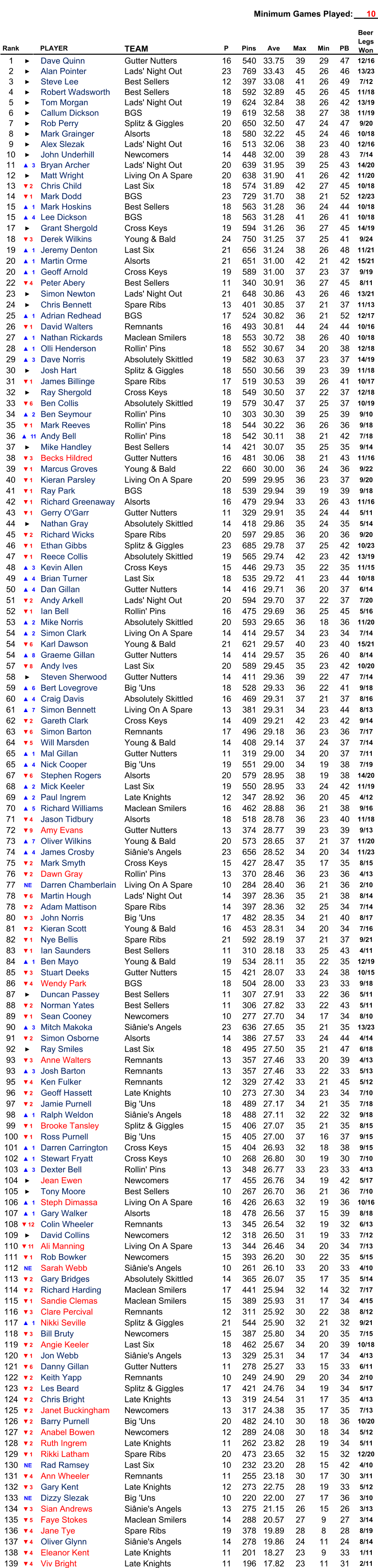 Minimum Games Played: 10 Rank PLAYER TEAM P Pins Ave Max Min PB 1 ► Dave Quinn Gutter Nutters 16 540 33.75 39 29 47 12/16 2 ► Alan Pointer Lads' Night Out 23 769 33.43 45 26 46 13/23 3 ► Steve Lee Best Sellers 12 397 33.08 41 26 49 7/12 4 ► Robert Wadsworth Best Sellers 18 592 32.89 45 26 45 11/18 5 ► Tom Morgan Lads' Night Out 19 624 32.84 38 26 42 13/19 6 ► Callum Dickson BGS 19 619 32.58 38 27 38 11/19 7 ► Rob Perry Splitz & Giggles 20 650 32.50 47 24 47 9/20 8 ► Mark Grainger Alsorts 18 580 32.22 45 24 46 10/18 9 ► Alex Slezak Lads' Night Out 16 513 32.06 38 23 40 12/16 10 ► John Underhill Newcomers 14 448 32.00 39 28 43 7/14 11 ▲3 Bryan Archer Lads' Night Out 20 639 31.95 39 25 43 14/20 12 ► Matt Wright Living On A Spare 20 638 31.90 41 26 42 11/20 13 ▼2 Chris Child Last Six 18 574 31.89 42 27 45 10/18 14 ▼1 Mark Dodd BGS 23 729 31.70 38 21 52 12/23 15 ▲1 Mark Hoskins Best Sellers 18 563 31.28 36 24 44 10/18 15 ▲4 Lee Dickson BGS 18 563 31.28 41 26 41 10/18 17 ► Grant Shergold Cross Keys 19 594 31.26 36 27 45 14/19 18 ▼3 Derek Wilkins Young & Bald 24 750 31.25 37 25 41 9/24 19 ▲1 Jeremy Denton Last Six 21 656 31.24 38 26 48 11/21 20 ▲1 Martin Orme Alsorts 21 651 31.00 42 21 42 15/21 20 ▲1 Geoff Arnold Cross Keys 19 589 31.00 37 23 37 9/19 22 ▼4 Peter Abery Best Sellers 11 340 30.91 36 27 45 8/11 23 ► Simon Newton Lads' Night Out 21 648 30.86 43 26 46 13/21 24 ► Chris Bennett Spare Ribs 13 401 30.85 37 21 37 11/13 25 ▲1 Adrian Redhead BGS 17 524 30.82 36 21 52 12/17 26 ▼1 David Walters Remnants 16 493 30.81 44 24 44 10/16 27 ▲1 Nathan Rickards Maclean Smilers 18 553 30.72 38 26 40 10/18 28 ▲1 Olli Henderson Rollin' Pins 18 552 30.67 34 20 38 12/18 29 ▲3 Dave Norris Absolutely Skittled 19 582 30.63 37 23 37 14/19 30 ► Josh Hart Splitz & Giggles 18 550 30.56 39 23 39 11/18 31 ▼1 James Billinge Spare Ribs 17 519 30.53 39 26 41 10/17 32 ► Ray Shergold Cross Keys 18 549 30.50 37 22 37 12/18 33 ▼6 Ben Collis Absolutely Skittled 19 579 30.47 37 25 37 10/19 34 ▲2 Ben Seymour Rollin' Pins 10 303 30.30 39 25 39 9/10 35 ▼1 Mark Reeves Rollin' Pins 18 544 30.22 36 26 36 9/18 36 ▲11 Andy Bell Rollin' Pins 18 542 30.11 38 21 42 7/18 37 ► Mike Handley Best Sellers 14 421 30.07 35 25 35 9/14 38 ▼3 Becks Hildred Gutter Nutters 16 481 30.06 38 21 43 11/16 39 ▼1 Marcus Groves Young & Bald 22 660 30.00 36 24 36 9/22 40 ▼1 Kieran Parsley Living On A Spare 20 599 29.95 36 23 37 9/20 41 ▼1 Ray Park BGS 18 539 29.94 39 19 39 9/18 42 ▼1 Richard Greenaway Alsorts 16 479 29.94 33 26 43 11/16 43 ▼1 Gerry O'Garr Gutter Nutters 11 329 29.91 35 24 44 5/11 44 ► Nathan Gray Absolutely Skittled 14 418 29.86 35 24 35 5/14 45 ▼2 Richard Wicks Spare Ribs 20 597 29.85 36 20 36 9/20 46 ▼1 Ethan Gibbs Splitz & Giggles 23 685 29.78 37 25 42 10/23 47 ▼1 Reece Collis Absolutely Skittled 19 565 29.74 42 23 42 13/19 48 ▲3 Kevin Allen Cross Keys 15 446 29.73 35 22 35 11/15 49 ▲4 Brian Turner Last Six 18 535 29.72 41 23 44 10/18 50 ▲4 Dan Gillan Gutter Nutters 14 416 29.71 36 20 37 6/14 51 ▼2 Andy Arkell Lads' Night Out 20 594 29.70 37 22 37 7/20 52 ▼1 Ian Bell Rollin' Pins 16 475 29.69 36 25 45 5/16 53 ▲2 Mike Norris Absolutely Skittled 20 593 29.65 36 18 36 11/20 54 ▲2 Simon Clark Living On A Spare 14 414 29.57 34 23 34 7/14 54 ▼6 Karl Dawson Young & Bald 21 621 29.57 40 23 40 15/21 54 ▲8 Graeme Gillan Gutter Nutters 14 414 29.57 35 26 40 8/14 57 ▼8 Andy Ives Last Six 20 589 29.45 35 23 42 10/20 58 ► Steven Sherwood Gutter Nutters 14 411 29.36 39 22 47 7/14 59 ▲6 Bert Lovegrove Big 'Uns 18 528 29.33 36 22 41 9/18 60 ▲4 Craig Davis Absolutely Skittled 16 469 29.31 37 21 37 8/16 61 ▲7 Simon Bennett Living On A Spare 13 381 29.31 34 23 44 8/13 62 ▼2 Gareth Clark Cross Keys 14 409 29.21 42 23 42 9/14 63 ▼6 Simon Barton Remnants 17 496 29.18 36 23 36 7/17 64 ▼5 Will Marsden Young & Bald 14 408 29.14 37 24 37 7/14 65 ▲1 Mal Gillan Gutter Nutters 11 319 29.00 34 20 37 7/11 65 ▲4 Nick Cooper Big 'Uns 19 551 29.00 34 19 38 7/19 67 ▼6 Stephen Rogers Alsorts 20 579 28.95 38 19 38 14/20 68 ▲2 Mick Keeler Last Six 19 550 28.95 33 24 42 11/19 69 ▲2 Paul Ingrem Late Knights 12 347 28.92 36 20 45 4/12 70 ▲5 Richard Williams Maclean Smilers 16 462 28.88 36 21 38 9/16 71 ▼4 Jason Tidbury Alsorts 18 518 28.78 36 23 40 11/18 72 ▼9 Amy Evans Gutter Nutters 13 374 28.77 39 23 39 9/13 73 ▲7 Oliver Wilkins Young & Bald 20 573 28.65 37 21 37 11/20 74 ▲4 James Crosby Siânie's Angels 23 656 28.52 34 20 34 11/23 75 ▼2 Mark Smyth Cross Keys 15 427 28.47 35 17 35 8/15 76 ▼2 Dawn Gray Rollin' Pins 13 370 28.46 36 23 36 4/13 77 NE Darren Chamberlain Living On A Spare 10 284 28.40 36 21 36 2/10 78 ▼6 Martin Hough Lads' Night Out 14 397 28.36 35 21 38 8/14 78 ▼2 Adam Mattison Spare Ribs 14 397 28.36 32 25 34 7/14 80 ▼3 John Norris Big 'Uns 17 482 28.35 34 21 40 8/17 81 ▼2 Kieran Scott Young & Bald 16 453 28.31 34 20 34 7/16 82 ▼1 Nye Bellis Spare Ribs 21 592 28.19 37 21 37 9/21 83 ▼1 Ian Saunders Best Sellers 11 310 28.18 33 25 43 4/11 84 ▲1 Ben Mayo Young & Bald 19 534 28.11 35 22 35 12/19 85 ▼3 Stuart Deeks Gutter Nutters 15 421 28.07 33 24 38 10/15 86 ▼4 Wendy Park BGS 18 504 28.00 33 23 33 9/18 87 ► Duncan Passey Best Sellers 11 307 27.91 33 22 36 5/11 88 ▼2 Norman Yates Best Sellers 11 306 27.82 33 22 43 5/11 89 ▼1 Sean Cooney Newcomers 10 277 27.70 34 17 34 8/10 90 ▲3 Mitch Makoka Siânie's Angels 23 636 27.65 35 21 35 13/23 91 ▼2 Simon Osborne Alsorts 14 386 27.57 33 24 44 4/14 92 ► Ray Smiles Last Six 18 495 27.50 35 21 47 6/18 93 ▼3 Anne Walters Remnants 13 357 27.46 33 20 39 4/13 93 ▲3 Josh Barton Remnants 13 357 27.46 33 22 33 5/13 95 ▼4 Ken Fulker Remnants 12 329 27.42 33 21 45 5/12 96 ▼2 Geoff Hassett Late Knights 10 273 27.30 34 23 34 7/10 97 ▼2 Jamie Purnell Big 'Uns 18 489 27.17 34 21 35 7/18 98 ▲1 Ralph Weldon Siânie's Angels 18 488 27.11 32 22 32 9/18 99 ▼1 Brooke Tansley Splitz & Giggles 15 406 27.07 35 21 35 8/15 100 ▼1 Ross Purnell Big 'Uns 15 405 27.00 37 16 37 9/15 101 ▲1 Darren Carrington Cross Keys 15 404 26.93 32 18 38 9/15 102 ▲1 Stewart Fryatt Cross Keys 10 268 26.80 30 19 30 7/10 103 ▲3 Dexter Bell Rollin' Pins 13 348 26.77 33 23 33 4/13 104 ► Jean Ewen Newcomers 17 455 26.76 34 19 42 5/17 105 ► Tony Moore Best Sellers 10 267 26.70 36 21 36 7/10 106 ▲1 Steph Dimassa Living On A Spare 16 426 26.63 32 19 36 10/16 107 ▲1 Gary Walker Alsorts 18 478 26.56 37 15 39 8/18 108 ▼12 Colin Wheeler Remnants 13 345 26.54 32 19 32 6/13 109 ► David Collins Newcomers 12 318 26.50 31 19 33 7/12 110 ▼11 Ali Manning Living On A Spare 13 344 26.46 34 20 34 7/13 111 ▼1 Rob Bowker Newcomers 15 393 26.20 30 22 35 5/15 112 NE Sarah Webb Siânie's Angels 10 261 26.10 33 20 33 4/10 113 ▼2 Gary Bridges Absolutely Skittled 14 365 26.07 35 17 35 5/14 114 ▼2 Richard Harding Maclean Smilers 17 441 25.94 32 14 32 7/17 115 ▼1 Sandie Clemas Maclean Smilers 15 389 25.93 31 17 34 4/15 116 ▼3 Clare Percival Remnants 12 311 25.92 30 22 38 8/12 117 ▲1 Nikki Seville Splitz & Giggles 21 544 25.90 32 21 32 9/21 118 ▼3 Bill Bruty Newcomers 15 387 25.80 34 20 35 7/15 119 ▼2 Angie Keeler Last Six 18 462 25.67 34 20 39 10/18 120 ▼1 Jon Webb Siânie's Angels 13 329 25.31 34 17 34 4/13 121 ▼6 Danny Gillan Gutter Nutters 11 278 25.27 33 15 33 6/11 122 ▼2 Keith Yapp Remnants 10 249 24.90 29 20 34 2/10 123 ▼2 Les Beard Splitz & Giggles 17 421 24.76 34 19 34 5/17 124 ▼2 Chris Bright Late Knights 13 319 24.54 31 17 35 4/13 125 ▼2 Janet Buckingham Newcomers 13 317 24.38 35 17 35 7/13 126 ▼2 Barry Purnell Big 'Uns 20 482 24.10 30 18 36 10/20 127 ▼2 Anabel Bowen Newcomers 12 289 24.08 30 18 34 5/12 128 ▼2 Ruth Ingrem Late Knights 11 262 23.82 28 19 34 5/11 129 ▼1 Rikki Latham Spare Ribs 20 473 23.65 32 15 32 12/20 130 NE Rad Ramsey Last Six 10 232 23.20 28 15 42 4/10 131 ▼4 Ann Wheeler Remnants 11 255 23.18 30 17 30 3/11 132 ▼3 Gary Kent Late Knights 12 273 22.75 28 19 33 5/12 133 NE Dizzy Slezak Big 'Uns 10 220 22.00 27 17 36 3/10 134 ▼3 Sian Andrews Siânie's Angels 13 275 21.15 26 15 26 3/13 135 ▼5 Faye Stokes Maclean Smilers 14 288 20.57 27 9 27 3/14 136 ▼4 Jane Tye Spare Ribs 19 378 19.89 28 8 28 8/19 137 ▼4 Oliver Glynn Siânie's Angels 14 278 19.86 24 11 24 8/14 138 ▼4 Eleanor Kent Late Knights 11 201 18.27 23 9 33 1/11 139 ▼4 Viv Bright Late Knights 11 196 17.82 23 11 31 2/11 Beer  Legs  Won
